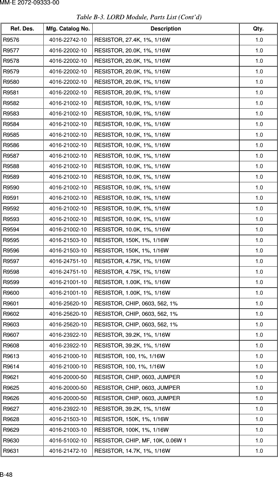 MM-E 2072-09333-00 B-48 Table  B-3. LORD Module, Parts List (Cont’d) Ref. Des.  Mfg. Catalog No. Description  Qty.    R9576   4016-22742-10  RESISTOR, 27.4K, 1%, 1/16W  1.0   R9577   4016-22002-10  RESISTOR, 20.0K, 1%, 1/16W  1.0   R9578   4016-22002-10  RESISTOR, 20.0K, 1%, 1/16W  1.0   R9579   4016-22002-10  RESISTOR, 20.0K, 1%, 1/16W  1.0   R9580   4016-22002-10  RESISTOR, 20.0K, 1%, 1/16W  1.0   R9581   4016-22002-10  RESISTOR, 20.0K, 1%, 1/16W  1.0   R9582   4016-21002-10  RESISTOR, 10.0K, 1%, 1/16W  1.0   R9583   4016-21002-10  RESISTOR, 10.0K, 1%, 1/16W  1.0   R9584   4016-21002-10  RESISTOR, 10.0K, 1%, 1/16W  1.0   R9585   4016-21002-10  RESISTOR, 10.0K, 1%, 1/16W  1.0   R9586   4016-21002-10  RESISTOR, 10.0K, 1%, 1/16W  1.0   R9587   4016-21002-10  RESISTOR, 10.0K, 1%, 1/16W  1.0   R9588   4016-21002-10  RESISTOR, 10.0K, 1%, 1/16W  1.0   R9589   4016-21002-10  RESISTOR, 10.0K, 1%, 1/16W  1.0   R9590   4016-21002-10  RESISTOR, 10.0K, 1%, 1/16W  1.0   R9591   4016-21002-10  RESISTOR, 10.0K, 1%, 1/16W  1.0   R9592   4016-21002-10  RESISTOR, 10.0K, 1%, 1/16W  1.0   R9593   4016-21002-10  RESISTOR, 10.0K, 1%, 1/16W  1.0   R9594   4016-21002-10  RESISTOR, 10.0K, 1%, 1/16W  1.0   R9595   4016-21503-10  RESISTOR, 150K, 1%, 1/16W  1.0   R9596   4016-21503-10  RESISTOR, 150K, 1%, 1/16W  1.0   R9597   4016-24751-10  RESISTOR, 4.75K, 1%, 1/16W  1.0   R9598   4016-24751-10  RESISTOR, 4.75K, 1%, 1/16W  1.0   R9599   4016-21001-10  RESISTOR, 1.00K, 1%, 1/16W  1.0   R9600   4016-21001-10  RESISTOR, 1.00K, 1%, 1/16W  1.0   R9601   4016-25620-10  RESISTOR, CHIP, 0603, 562, 1%  1.0   R9602   4016-25620-10  RESISTOR, CHIP, 0603, 562, 1%  1.0   R9603   4016-25620-10  RESISTOR, CHIP, 0603, 562, 1%  1.0   R9607   4016-23922-10  RESISTOR, 39.2K, 1%, 1/16W  1.0   R9608   4016-23922-10  RESISTOR, 39.2K, 1%, 1/16W  1.0   R9613   4016-21000-10  RESISTOR, 100, 1%, 1/16W  1.0   R9614   4016-21000-10  RESISTOR, 100, 1%, 1/16W  1.0   R9621   4016-20000-50  RESISTOR, CHIP, 0603, JUMPER  1.0   R9625   4016-20000-50  RESISTOR, CHIP, 0603, JUMPER  1.0   R9626   4016-20000-50  RESISTOR, CHIP, 0603, JUMPER  1.0   R9627   4016-23922-10  RESISTOR, 39.2K, 1%, 1/16W  1.0   R9628   4016-21503-10  RESISTOR, 150K, 1%, 1/16W  1.0   R9629   4016-21003-10  RESISTOR, 100K, 1%, 1/16W  1.0   R9630   4016-51002-10  RESISTOR, CHIP, MF, 10K, 0.06W 1  1.0   R9631   4016-21472-10  RESISTOR, 14.7K, 1%, 1/16W  1.0   