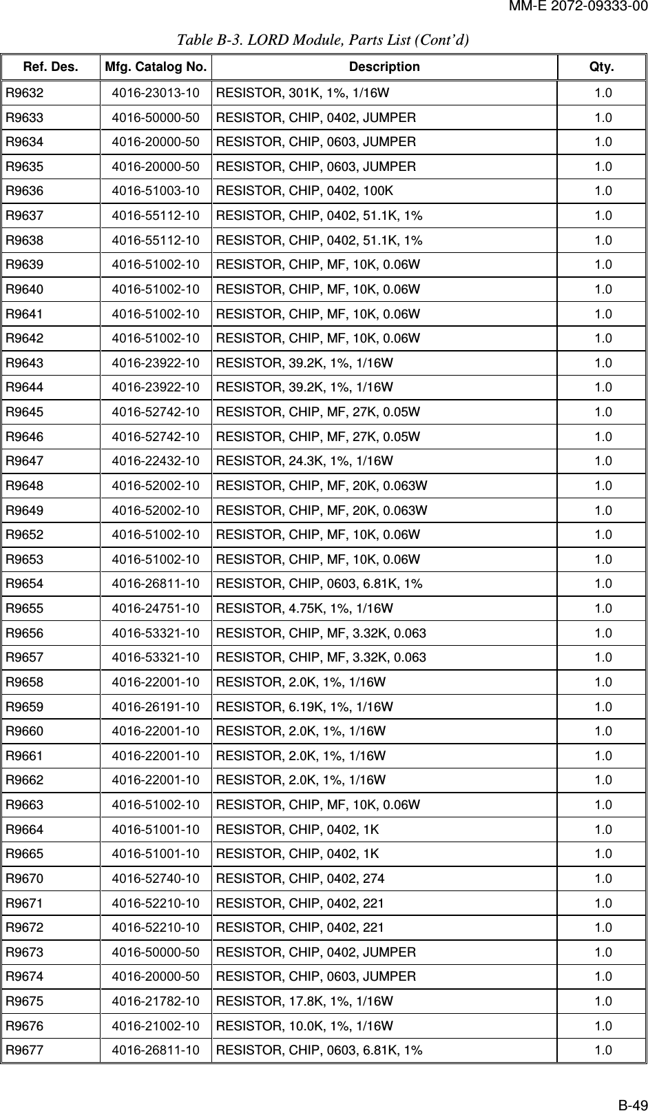 MM-E 2072-09333-00 B-49 Table  B-3. LORD Module, Parts List (Cont’d) Ref. Des.  Mfg. Catalog No.    Description  Qty.    R9632   4016-23013-10  RESISTOR, 301K, 1%, 1/16W  1.0   R9633   4016-50000-50  RESISTOR, CHIP, 0402, JUMPER  1.0   R9634   4016-20000-50  RESISTOR, CHIP, 0603, JUMPER  1.0   R9635   4016-20000-50  RESISTOR, CHIP, 0603, JUMPER  1.0   R9636   4016-51003-10  RESISTOR, CHIP, 0402, 100K  1.0   R9637   4016-55112-10  RESISTOR, CHIP, 0402, 51.1K, 1%  1.0   R9638   4016-55112-10  RESISTOR, CHIP, 0402, 51.1K, 1%  1.0   R9639   4016-51002-10  RESISTOR, CHIP, MF, 10K, 0.06W  1.0   R9640   4016-51002-10  RESISTOR, CHIP, MF, 10K, 0.06W  1.0   R9641   4016-51002-10  RESISTOR, CHIP, MF, 10K, 0.06W  1.0   R9642   4016-51002-10  RESISTOR, CHIP, MF, 10K, 0.06W  1.0   R9643   4016-23922-10  RESISTOR, 39.2K, 1%, 1/16W  1.0   R9644   4016-23922-10  RESISTOR, 39.2K, 1%, 1/16W  1.0   R9645   4016-52742-10  RESISTOR, CHIP, MF, 27K, 0.05W  1.0   R9646   4016-52742-10  RESISTOR, CHIP, MF, 27K, 0.05W  1.0   R9647   4016-22432-10  RESISTOR, 24.3K, 1%, 1/16W  1.0   R9648   4016-52002-10  RESISTOR, CHIP, MF, 20K, 0.063W  1.0   R9649   4016-52002-10  RESISTOR, CHIP, MF, 20K, 0.063W  1.0   R9652   4016-51002-10  RESISTOR, CHIP, MF, 10K, 0.06W  1.0   R9653   4016-51002-10  RESISTOR, CHIP, MF, 10K, 0.06W  1.0   R9654   4016-26811-10  RESISTOR, CHIP, 0603, 6.81K, 1%  1.0   R9655   4016-24751-10  RESISTOR, 4.75K, 1%, 1/16W  1.0   R9656   4016-53321-10  RESISTOR, CHIP, MF, 3.32K, 0.063  1.0   R9657   4016-53321-10  RESISTOR, CHIP, MF, 3.32K, 0.063  1.0   R9658   4016-22001-10  RESISTOR, 2.0K, 1%, 1/16W  1.0   R9659   4016-26191-10  RESISTOR, 6.19K, 1%, 1/16W  1.0   R9660   4016-22001-10  RESISTOR, 2.0K, 1%, 1/16W  1.0   R9661   4016-22001-10  RESISTOR, 2.0K, 1%, 1/16W  1.0   R9662   4016-22001-10  RESISTOR, 2.0K, 1%, 1/16W  1.0   R9663   4016-51002-10  RESISTOR, CHIP, MF, 10K, 0.06W  1.0   R9664   4016-51001-10  RESISTOR, CHIP, 0402, 1K  1.0   R9665   4016-51001-10  RESISTOR, CHIP, 0402, 1K  1.0   R9670   4016-52740-10  RESISTOR, CHIP, 0402, 274  1.0   R9671   4016-52210-10  RESISTOR, CHIP, 0402, 221  1.0   R9672   4016-52210-10  RESISTOR, CHIP, 0402, 221  1.0   R9673   4016-50000-50  RESISTOR, CHIP, 0402, JUMPER  1.0   R9674   4016-20000-50  RESISTOR, CHIP, 0603, JUMPER  1.0   R9675   4016-21782-10  RESISTOR, 17.8K, 1%, 1/16W  1.0   R9676   4016-21002-10  RESISTOR, 10.0K, 1%, 1/16W  1.0   R9677   4016-26811-10  RESISTOR, CHIP, 0603, 6.81K, 1%  1.0   