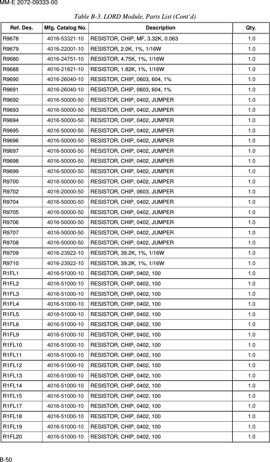 MM-E 2072-09333-00 B-50 Table  B-3. LORD Module, Parts List (Cont’d) Ref. Des.  Mfg. Catalog No.    Description  Qty.    R9678   4016-53321-10  RESISTOR, CHIP, MF, 3.32K, 0.063  1.0   R9679   4016-22001-10  RESISTOR, 2.0K, 1%, 1/16W  1.0   R9680   4016-24751-10  RESISTOR, 4.75K, 1%, 1/16W  1.0   R9688   4016-21821-10  RESISTOR, 1.82K, 1%, 1/16W  1.0   R9690   4016-26040-10  RESISTOR, CHIP, 0603, 604, 1%  1.0   R9691   4016-26040-10  RESISTOR, CHIP, 0603, 604, 1%  1.0   R9692   4016-50000-50  RESISTOR, CHIP, 0402, JUMPER  1.0   R9693   4016-50000-50  RESISTOR, CHIP, 0402, JUMPER  1.0   R9694   4016-50000-50  RESISTOR, CHIP, 0402, JUMPER  1.0   R9695   4016-50000-50  RESISTOR, CHIP, 0402, JUMPER  1.0   R9696   4016-50000-50  RESISTOR, CHIP, 0402, JUMPER  1.0   R9697   4016-50000-50  RESISTOR, CHIP, 0402, JUMPER  1.0   R9698   4016-50000-50  RESISTOR, CHIP, 0402, JUMPER  1.0   R9699   4016-50000-50  RESISTOR, CHIP, 0402, JUMPER  1.0   R9700   4016-50000-50  RESISTOR, CHIP, 0402, JUMPER  1.0   R9702   4016-20000-50  RESISTOR, CHIP, 0603, JUMPER  1.0   R9704   4016-50000-50  RESISTOR, CHIP, 0402, JUMPER  1.0   R9705   4016-50000-50  RESISTOR, CHIP, 0402, JUMPER  1.0   R9706   4016-50000-50  RESISTOR, CHIP, 0402, JUMPER  1.0   R9707   4016-50000-50  RESISTOR, CHIP, 0402, JUMPER  1.0   R9708   4016-50000-50  RESISTOR, CHIP, 0402, JUMPER  1.0   R9709   4016-23922-10  RESISTOR, 39.2K, 1%, 1/16W  1.0   R9710   4016-23922-10  RESISTOR, 39.2K, 1%, 1/16W  1.0   R1FL1   4016-51000-10  RESISTOR, CHIP, 0402, 100  1.0   R1FL2   4016-51000-10  RESISTOR, CHIP, 0402, 100  1.0   R1FL3   4016-51000-10  RESISTOR, CHIP, 0402, 100  1.0   R1FL4   4016-51000-10  RESISTOR, CHIP, 0402, 100  1.0   R1FL5   4016-51000-10  RESISTOR, CHIP, 0402, 100  1.0   R1FL6   4016-51000-10  RESISTOR, CHIP, 0402, 100  1.0   R1FL9   4016-51000-10  RESISTOR, CHIP, 0402, 100  1.0   R1FL10   4016-51000-10  RESISTOR, CHIP, 0402, 100  1.0   R1FL11   4016-51000-10  RESISTOR, CHIP, 0402, 100  1.0   R1FL12   4016-51000-10  RESISTOR, CHIP, 0402, 100  1.0   R1FL13   4016-51000-10  RESISTOR, CHIP, 0402, 100  1.0   R1FL14   4016-51000-10  RESISTOR, CHIP, 0402, 100  1.0   R1FL15   4016-51000-10  RESISTOR, CHIP, 0402, 100  1.0   R1FL17   4016-51000-10  RESISTOR, CHIP, 0402, 100  1.0   R1FL18   4016-51000-10  RESISTOR, CHIP, 0402, 100  1.0   R1FL19   4016-51000-10  RESISTOR, CHIP, 0402, 100  1.0   R1FL20   4016-51000-10  RESISTOR, CHIP, 0402, 100  1.0   