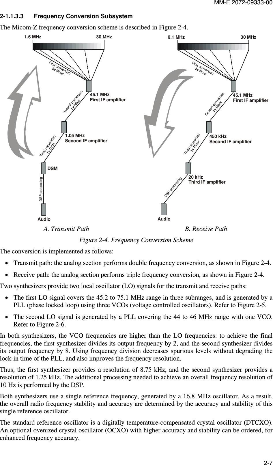 MM-E 2072-09333-00 2-7 2-1.1.3.3  Frequency Conversion Subsystem  The Micom-Z frequency conversion scheme is described in Figure  2-4. 1.6 MHz30 MHzDSP processingDSMAudio45.1 MHzFirst IF amplifier1.05 MHzSecond IF amplifier 0.1 MHz30 MHzDSP processingAudio20 kHzThird IF amplifier450 kHzSecond IF amplifier45.1 MHzFirst IF amplifier A. Transmit Path  B. Receive Path Figure  2-4. Frequency Conversion Scheme  The conversion is implemented as follows: • Transmit path: the analog section performs double frequency conversion, as shown in Figure  2-4. • Receive path: the analog section performs triple frequency conversion, as shown in Figure  2-4. Two synthesizers provide two local oscillator (LO) signals for the transmit and receive paths: • The first LO signal covers the 45.2 to 75.1 MHz range in three subranges, and is generated by a PLL (phase locked loop) using three VCOs (voltage controlled oscillators). Refer to Figure  2-5. • The second LO signal is generated by a PLL covering the 44 to 46 MHz range with one VCO. Refer to Figure  2-6. In both  synthesizers,  the  VCO  frequencies  are  higher  than  the  LO  frequencies:  to  achieve  the  final frequencies, the first synthesizer divides its output frequency by 2, and the second synthesizer divides its output frequency by 8. Using frequency division decreases spurious levels without degrading the lock-in time of the PLL, and also improves the frequency resolution. Thus, the first  synthesizer provides a  resolution of  8.75 kHz, and  the second synthesizer provides  a resolution of 1.25 kHz. The additional processing needed to achieve an overall frequency resolution of 10 Hz is performed by the DSP. Both synthesizers use a single reference frequency, generated by a 16.8 MHz oscillator. As a result, the overall radio frequency stability and accuracy are determined by the accuracy and stability of this single reference oscillator. The standard reference oscillator is a digitally temperature-compensated crystal oscillator (DTCXO). An optional ovenized crystal oscillator (OCXO) with higher accuracy and stability can be ordered, for enhanced frequency accuracy. 