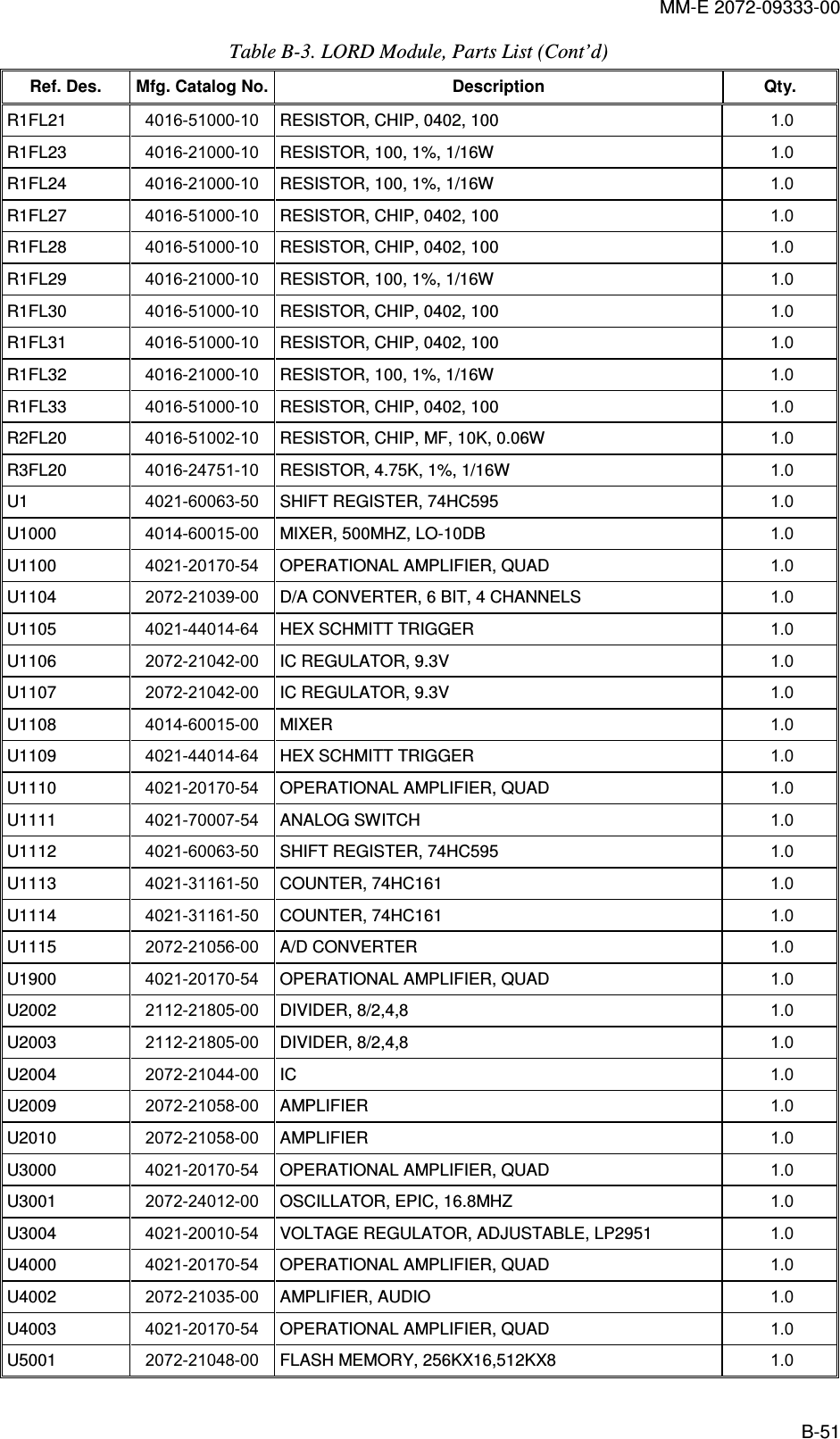 MM-E 2072-09333-00 B-51 Table  B-3. LORD Module, Parts List (Cont’d) Ref. Des.  Mfg. Catalog No.    Description  Qty.    R1FL21   4016-51000-10  RESISTOR, CHIP, 0402, 100  1.0   R1FL23   4016-21000-10  RESISTOR, 100, 1%, 1/16W  1.0   R1FL24   4016-21000-10  RESISTOR, 100, 1%, 1/16W  1.0   R1FL27   4016-51000-10  RESISTOR, CHIP, 0402, 100  1.0   R1FL28   4016-51000-10  RESISTOR, CHIP, 0402, 100  1.0   R1FL29   4016-21000-10  RESISTOR, 100, 1%, 1/16W  1.0   R1FL30   4016-51000-10  RESISTOR, CHIP, 0402, 100  1.0   R1FL31   4016-51000-10  RESISTOR, CHIP, 0402, 100  1.0   R1FL32   4016-21000-10  RESISTOR, 100, 1%, 1/16W  1.0   R1FL33   4016-51000-10  RESISTOR, CHIP, 0402, 100  1.0   R2FL20   4016-51002-10  RESISTOR, CHIP, MF, 10K, 0.06W  1.0   R3FL20   4016-24751-10  RESISTOR, 4.75K, 1%, 1/16W  1.0   U1   4021-60063-50  SHIFT REGISTER, 74HC595  1.0   U1000   4014-60015-00  MIXER, 500MHZ, LO-10DB  1.0   U1100   4021-20170-54  OPERATIONAL AMPLIFIER, QUAD  1.0   U1104   2072-21039-00  D/A CONVERTER, 6 BIT, 4 CHANNELS  1.0   U1105   4021-44014-64  HEX SCHMITT TRIGGER  1.0   U1106   2072-21042-00  IC REGULATOR, 9.3V  1.0   U1107   2072-21042-00  IC REGULATOR, 9.3V  1.0   U1108   4014-60015-00  MIXER  1.0   U1109   4021-44014-64  HEX SCHMITT TRIGGER  1.0   U1110   4021-20170-54  OPERATIONAL AMPLIFIER, QUAD  1.0   U1111   4021-70007-54  ANALOG SWITCH  1.0   U1112   4021-60063-50  SHIFT REGISTER, 74HC595  1.0   U1113   4021-31161-50  COUNTER, 74HC161  1.0   U1114   4021-31161-50  COUNTER, 74HC161  1.0   U1115   2072-21056-00  A/D CONVERTER   1.0   U1900   4021-20170-54  OPERATIONAL AMPLIFIER, QUAD  1.0   U2002   2112-21805-00  DIVIDER, 8/2,4,8  1.0   U2003   2112-21805-00  DIVIDER, 8/2,4,8  1.0   U2004   2072-21044-00  IC   1.0   U2009   2072-21058-00  AMPLIFIER  1.0   U2010   2072-21058-00  AMPLIFIER  1.0   U3000   4021-20170-54  OPERATIONAL AMPLIFIER, QUAD  1.0   U3001   2072-24012-00  OSCILLATOR, EPIC, 16.8MHZ   1.0   U3004   4021-20010-54  VOLTAGE REGULATOR, ADJUSTABLE, LP2951  1.0   U4000   4021-20170-54  OPERATIONAL AMPLIFIER, QUAD  1.0   U4002   2072-21035-00  AMPLIFIER, AUDIO  1.0   U4003   4021-20170-54  OPERATIONAL AMPLIFIER, QUAD  1.0   U5001   2072-21048-00  FLASH MEMORY, 256KX16,512KX8  1.0   