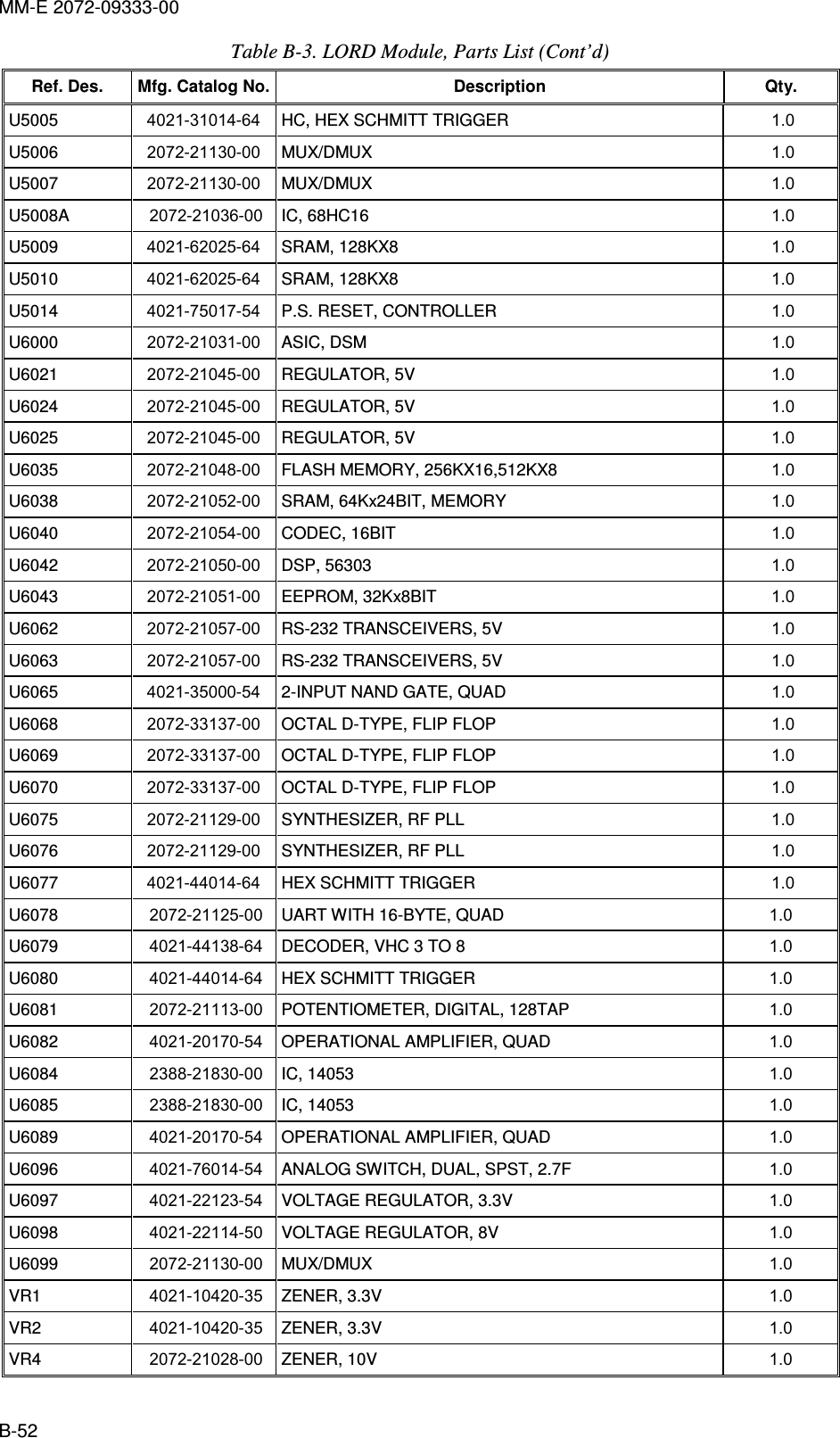 MM-E 2072-09333-00 B-52 Table  B-3. LORD Module, Parts List (Cont’d) Ref. Des.  Mfg. Catalog No.    Description  Qty.    U5005   4021-31014-64  HC, HEX SCHMITT TRIGGER  1.0   U5006   2072-21130-00  MUX/DMUX  1.0   U5007   2072-21130-00  MUX/DMUX  1.0   U5008A   2072-21036-00  IC, 68HC16  1.0   U5009   4021-62025-64  SRAM, 128KX8   1.0   U5010   4021-62025-64  SRAM, 128KX8   1.0   U5014   4021-75017-54  P.S. RESET, CONTROLLER   1.0   U6000   2072-21031-00  ASIC, DSM  1.0   U6021   2072-21045-00  REGULATOR, 5V  1.0   U6024   2072-21045-00  REGULATOR, 5V  1.0   U6025   2072-21045-00  REGULATOR, 5V  1.0   U6035   2072-21048-00  FLASH MEMORY, 256KX16,512KX8  1.0   U6038   2072-21052-00  SRAM, 64Kx24BIT, MEMORY  1.0   U6040   2072-21054-00  CODEC, 16BIT  1.0   U6042   2072-21050-00  DSP, 56303  1.0   U6043   2072-21051-00  EEPROM, 32Kx8BIT  1.0   U6062   2072-21057-00  RS-232 TRANSCEIVERS, 5V  1.0   U6063   2072-21057-00  RS-232 TRANSCEIVERS, 5V  1.0   U6065   4021-35000-54  2-INPUT NAND GATE, QUAD  1.0   U6068   2072-33137-00  OCTAL D-TYPE, FLIP FLOP  1.0   U6069   2072-33137-00  OCTAL D-TYPE, FLIP FLOP  1.0   U6070   2072-33137-00  OCTAL D-TYPE, FLIP FLOP  1.0   U6075   2072-21129-00  SYNTHESIZER, RF PLL  1.0   U6076   2072-21129-00  SYNTHESIZER, RF PLL  1.0   U6077   4021-44014-64  HEX SCHMITT TRIGGER  1.0   U6078  2072-21125-00  UART WITH 16-BYTE, QUAD  1.0 U6079  4021-44138-64  DECODER, VHC 3 TO 8   1.0 U6080  4021-44014-64  HEX SCHMITT TRIGGER  1.0 U6081  2072-21113-00  POTENTIOMETER, DIGITAL, 128TAP   1.0 U6082  4021-20170-54  OPERATIONAL AMPLIFIER, QUAD  1.0 U6084  2388-21830-00  IC, 14053   1.0 U6085  2388-21830-00  IC, 14053   1.0 U6089  4021-20170-54  OPERATIONAL AMPLIFIER, QUAD  1.0 U6096  4021-76014-54  ANALOG SWITCH, DUAL, SPST, 2.7F  1.0 U6097  4021-22123-54  VOLTAGE REGULATOR, 3.3V   1.0 U6098  4021-22114-50  VOLTAGE REGULATOR, 8V  1.0 U6099  2072-21130-00  MUX/DMUX  1.0 VR1  4021-10420-35  ZENER, 3.3V  1.0 VR2  4021-10420-35  ZENER, 3.3V  1.0 VR4  2072-21028-00  ZENER, 10V  1.0 