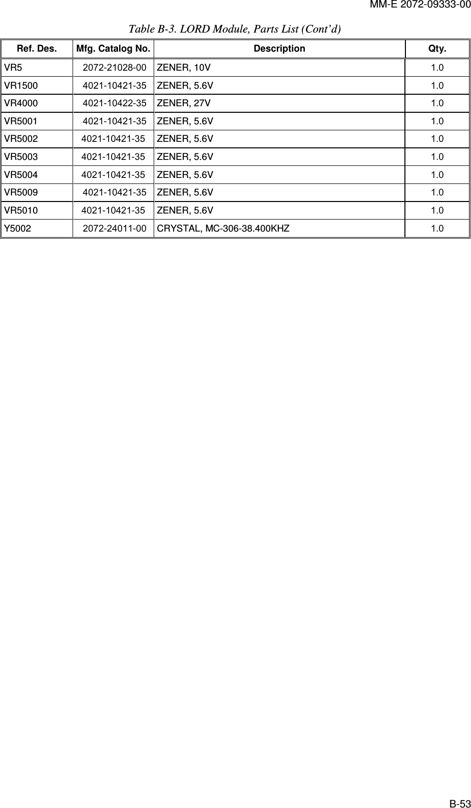 MM-E 2072-09333-00 B-53 Table  B-3. LORD Module, Parts List (Cont’d) Ref. Des.  Mfg. Catalog No.    Description  Qty.    VR5  2072-21028-00  ZENER, 10V  1.0 VR1500  4021-10421-35  ZENER, 5.6V  1.0 VR4000  4021-10422-35  ZENER, 27V  1.0 VR5001  4021-10421-35  ZENER, 5.6V  1.0 VR5002   4021-10421-35  ZENER, 5.6V  1.0 VR5003   4021-10421-35  ZENER, 5.6V  1.0 VR5004   4021-10421-35  ZENER, 5.6V  1.0 VR5009   4021-10421-35  ZENER, 5.6V  1.0 VR5010   4021-10421-35  ZENER, 5.6V  1.0 Y5002   2072-24011-00  CRYSTAL, MC-306-38.400KHZ  1.0  