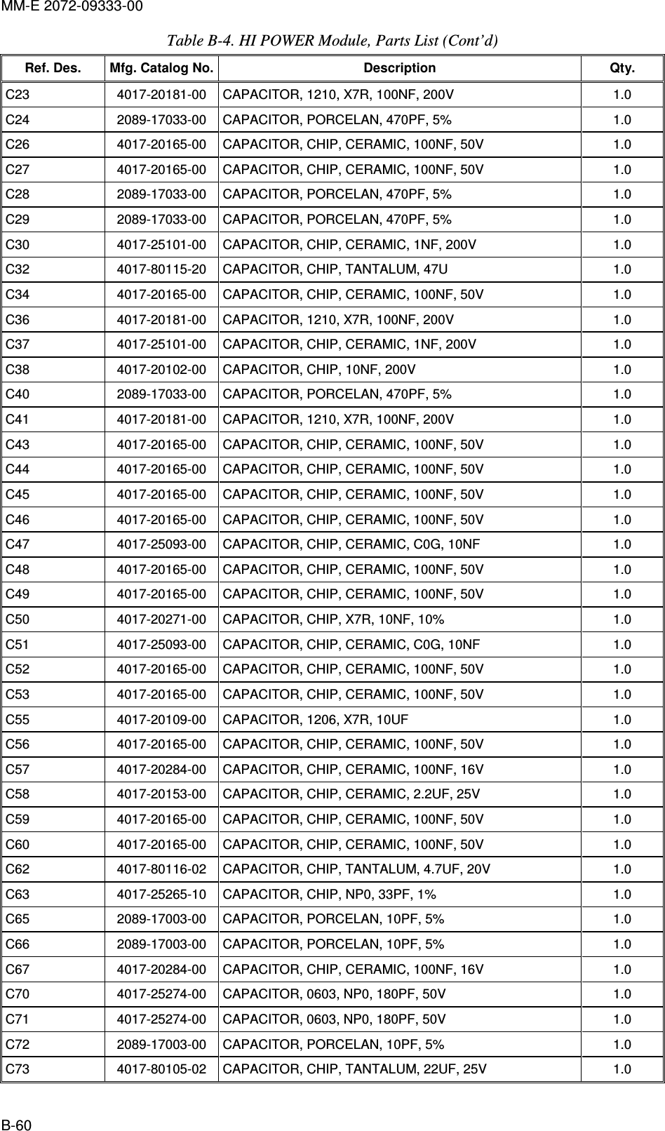 MM-E 2072-09333-00 B-60 Table  B-4. HI POWER Module, Parts List (Cont’d)  Ref. Des.  Mfg. Catalog No. Description  Qty. C23   4017-20181-00   CAPACITOR, 1210, X7R, 100NF, 200V  1.0  C24   2089-17033-00   CAPACITOR, PORCELAN, 470PF, 5%  1.0  C26   4017-20165-00   CAPACITOR, CHIP, CERAMIC, 100NF, 50V  1.0  C27   4017-20165-00   CAPACITOR, CHIP, CERAMIC, 100NF, 50V  1.0  C28   2089-17033-00   CAPACITOR, PORCELAN, 470PF, 5%  1.0  C29   2089-17033-00   CAPACITOR, PORCELAN, 470PF, 5%  1.0  C30   4017-25101-00   CAPACITOR, CHIP, CERAMIC, 1NF, 200V  1.0  C32   4017-80115-20   CAPACITOR, CHIP, TANTALUM, 47U  1.0  C34   4017-20165-00   CAPACITOR, CHIP, CERAMIC, 100NF, 50V  1.0  C36   4017-20181-00   CAPACITOR, 1210, X7R, 100NF, 200V  1.0  C37   4017-25101-00   CAPACITOR, CHIP, CERAMIC, 1NF, 200V  1.0  C38   4017-20102-00   CAPACITOR, CHIP, 10NF, 200V  1.0  C40   2089-17033-00   CAPACITOR, PORCELAN, 470PF, 5%  1.0  C41   4017-20181-00   CAPACITOR, 1210, X7R, 100NF, 200V  1.0  C43   4017-20165-00   CAPACITOR, CHIP, CERAMIC, 100NF, 50V  1.0  C44   4017-20165-00   CAPACITOR, CHIP, CERAMIC, 100NF, 50V  1.0  C45   4017-20165-00   CAPACITOR, CHIP, CERAMIC, 100NF, 50V  1.0  C46   4017-20165-00   CAPACITOR, CHIP, CERAMIC, 100NF, 50V  1.0  C47   4017-25093-00   CAPACITOR, CHIP, CERAMIC, C0G, 10NF  1.0  C48   4017-20165-00   CAPACITOR, CHIP, CERAMIC, 100NF, 50V  1.0  C49   4017-20165-00   CAPACITOR, CHIP, CERAMIC, 100NF, 50V  1.0  C50   4017-20271-00   CAPACITOR, CHIP, X7R, 10NF, 10%  1.0  C51   4017-25093-00   CAPACITOR, CHIP, CERAMIC, C0G, 10NF  1.0  C52   4017-20165-00   CAPACITOR, CHIP, CERAMIC, 100NF, 50V  1.0  C53   4017-20165-00   CAPACITOR, CHIP, CERAMIC, 100NF, 50V  1.0  C55   4017-20109-00   CAPACITOR, 1206, X7R, 10UF  1.0  C56   4017-20165-00   CAPACITOR, CHIP, CERAMIC, 100NF, 50V  1.0  C57   4017-20284-00   CAPACITOR, CHIP, CERAMIC, 100NF, 16V  1.0  C58   4017-20153-00   CAPACITOR, CHIP, CERAMIC, 2.2UF, 25V  1.0  C59   4017-20165-00   CAPACITOR, CHIP, CERAMIC, 100NF, 50V  1.0  C60   4017-20165-00   CAPACITOR, CHIP, CERAMIC, 100NF, 50V  1.0  C62   4017-80116-02   CAPACITOR, CHIP, TANTALUM, 4.7UF, 20V  1.0  C63   4017-25265-10   CAPACITOR, CHIP, NP0, 33PF, 1%  1.0  C65   2089-17003-00   CAPACITOR, PORCELAN, 10PF, 5%  1.0  C66   2089-17003-00   CAPACITOR, PORCELAN, 10PF, 5%  1.0  C67   4017-20284-00   CAPACITOR, CHIP, CERAMIC, 100NF, 16V  1.0  C70   4017-25274-00   CAPACITOR, 0603, NP0, 180PF, 50V  1.0  C71   4017-25274-00   CAPACITOR, 0603, NP0, 180PF, 50V  1.0  C72   2089-17003-00   CAPACITOR, PORCELAN, 10PF, 5%  1.0  C73   4017-80105-02   CAPACITOR, CHIP, TANTALUM, 22UF, 25V  1.0  