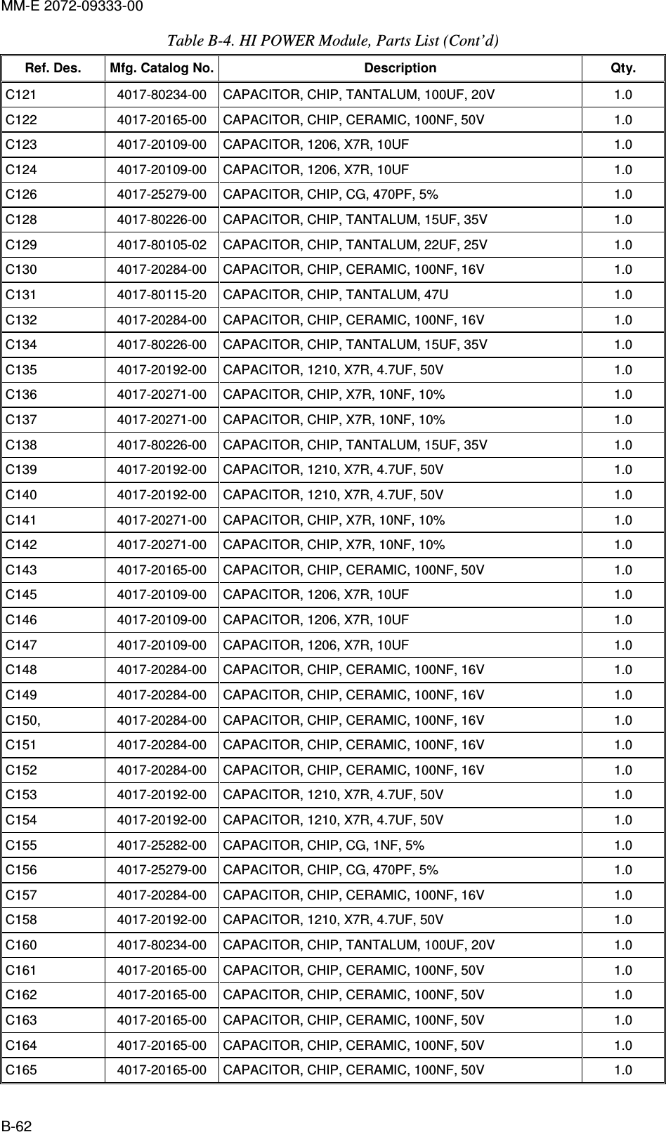 MM-E 2072-09333-00 B-62 Table  B-4. HI POWER Module, Parts List (Cont’d)  Ref. Des.  Mfg. Catalog No. Description  Qty. C121   4017-80234-00   CAPACITOR, CHIP, TANTALUM, 100UF, 20V  1.0  C122   4017-20165-00   CAPACITOR, CHIP, CERAMIC, 100NF, 50V  1.0  C123   4017-20109-00   CAPACITOR, 1206, X7R, 10UF  1.0  C124   4017-20109-00   CAPACITOR, 1206, X7R, 10UF  1.0  C126   4017-25279-00   CAPACITOR, CHIP, CG, 470PF, 5%  1.0  C128   4017-80226-00   CAPACITOR, CHIP, TANTALUM, 15UF, 35V  1.0  C129   4017-80105-02   CAPACITOR, CHIP, TANTALUM, 22UF, 25V  1.0  C130   4017-20284-00   CAPACITOR, CHIP, CERAMIC, 100NF, 16V  1.0  C131   4017-80115-20   CAPACITOR, CHIP, TANTALUM, 47U  1.0  C132   4017-20284-00   CAPACITOR, CHIP, CERAMIC, 100NF, 16V  1.0  C134   4017-80226-00   CAPACITOR, CHIP, TANTALUM, 15UF, 35V  1.0  C135   4017-20192-00   CAPACITOR, 1210, X7R, 4.7UF, 50V  1.0  C136   4017-20271-00   CAPACITOR, CHIP, X7R, 10NF, 10%  1.0  C137   4017-20271-00   CAPACITOR, CHIP, X7R, 10NF, 10%  1.0  C138   4017-80226-00   CAPACITOR, CHIP, TANTALUM, 15UF, 35V  1.0  C139   4017-20192-00   CAPACITOR, 1210, X7R, 4.7UF, 50V  1.0  C140   4017-20192-00   CAPACITOR, 1210, X7R, 4.7UF, 50V  1.0  C141   4017-20271-00   CAPACITOR, CHIP, X7R, 10NF, 10%  1.0  C142   4017-20271-00   CAPACITOR, CHIP, X7R, 10NF, 10%  1.0  C143   4017-20165-00   CAPACITOR, CHIP, CERAMIC, 100NF, 50V  1.0  C145   4017-20109-00   CAPACITOR, 1206, X7R, 10UF  1.0  C146   4017-20109-00   CAPACITOR, 1206, X7R, 10UF  1.0  C147   4017-20109-00   CAPACITOR, 1206, X7R, 10UF  1.0  C148   4017-20284-00   CAPACITOR, CHIP, CERAMIC, 100NF, 16V  1.0  C149   4017-20284-00   CAPACITOR, CHIP, CERAMIC, 100NF, 16V  1.0  C150,   4017-20284-00   CAPACITOR, CHIP, CERAMIC, 100NF, 16V  1.0  C151   4017-20284-00   CAPACITOR, CHIP, CERAMIC, 100NF, 16V  1.0  C152   4017-20284-00   CAPACITOR, CHIP, CERAMIC, 100NF, 16V  1.0  C153   4017-20192-00   CAPACITOR, 1210, X7R, 4.7UF, 50V  1.0  C154   4017-20192-00   CAPACITOR, 1210, X7R, 4.7UF, 50V  1.0  C155   4017-25282-00   CAPACITOR, CHIP, CG, 1NF, 5%  1.0  C156   4017-25279-00   CAPACITOR, CHIP, CG, 470PF, 5%  1.0  C157   4017-20284-00   CAPACITOR, CHIP, CERAMIC, 100NF, 16V  1.0  C158   4017-20192-00   CAPACITOR, 1210, X7R, 4.7UF, 50V  1.0  C160   4017-80234-00   CAPACITOR, CHIP, TANTALUM, 100UF, 20V  1.0  C161   4017-20165-00   CAPACITOR, CHIP, CERAMIC, 100NF, 50V  1.0  C162   4017-20165-00   CAPACITOR, CHIP, CERAMIC, 100NF, 50V  1.0  C163   4017-20165-00   CAPACITOR, CHIP, CERAMIC, 100NF, 50V  1.0  C164   4017-20165-00   CAPACITOR, CHIP, CERAMIC, 100NF, 50V  1.0  C165   4017-20165-00   CAPACITOR, CHIP, CERAMIC, 100NF, 50V  1.0  