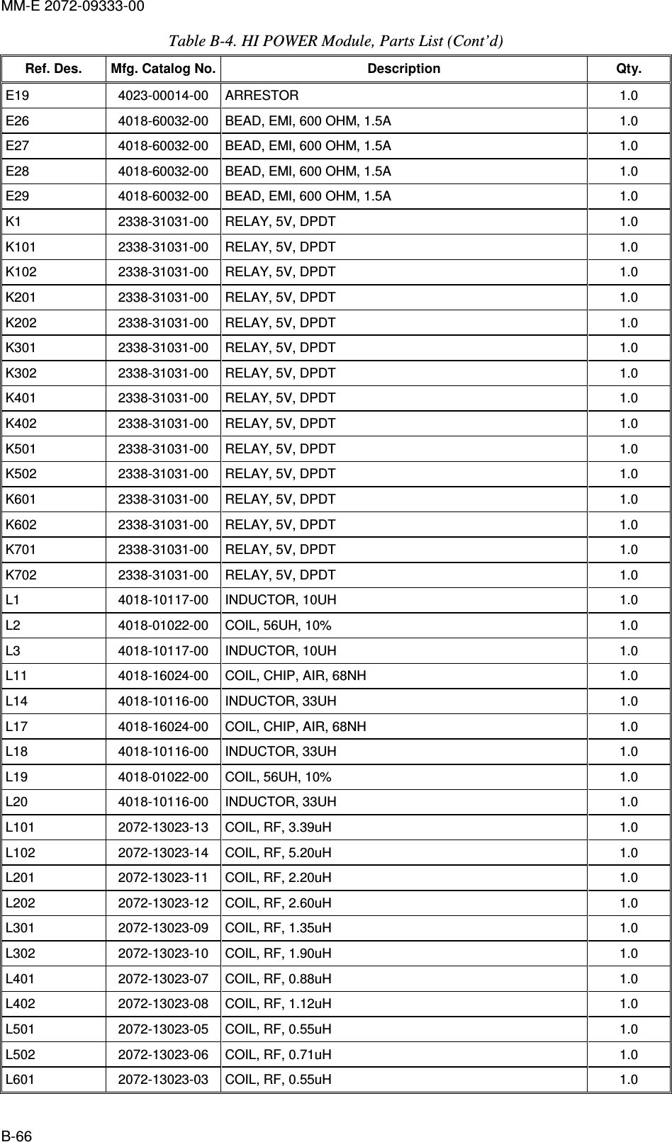 MM-E 2072-09333-00 B-66 Table  B-4. HI POWER Module, Parts List (Cont’d)  Ref. Des.  Mfg. Catalog No. Description  Qty. E19   4023-00014-00   ARRESTOR   1.0  E26   4018-60032-00   BEAD, EMI, 600 OHM, 1.5A  1.0  E27   4018-60032-00   BEAD, EMI, 600 OHM, 1.5A  1.0  E28   4018-60032-00   BEAD, EMI, 600 OHM, 1.5A  1.0  E29   4018-60032-00   BEAD, EMI, 600 OHM, 1.5A  1.0  K1   2338-31031-00   RELAY, 5V, DPDT  1.0  K101   2338-31031-00   RELAY, 5V, DPDT  1.0  K102   2338-31031-00   RELAY, 5V, DPDT  1.0  K201   2338-31031-00   RELAY, 5V, DPDT  1.0  K202   2338-31031-00   RELAY, 5V, DPDT  1.0  K301   2338-31031-00   RELAY, 5V, DPDT  1.0  K302   2338-31031-00   RELAY, 5V, DPDT  1.0  K401   2338-31031-00   RELAY, 5V, DPDT  1.0  K402   2338-31031-00   RELAY, 5V, DPDT  1.0  K501   2338-31031-00   RELAY, 5V, DPDT  1.0  K502   2338-31031-00   RELAY, 5V, DPDT  1.0  K601   2338-31031-00   RELAY, 5V, DPDT  1.0  K602   2338-31031-00   RELAY, 5V, DPDT  1.0  K701   2338-31031-00   RELAY, 5V, DPDT  1.0  K702   2338-31031-00   RELAY, 5V, DPDT  1.0  L1   4018-10117-00   INDUCTOR, 10UH  1.0  L2   4018-01022-00   COIL, 56UH, 10%  1.0  L3   4018-10117-00   INDUCTOR, 10UH  1.0  L11   4018-16024-00   COIL, CHIP, AIR, 68NH  1.0  L14   4018-10116-00   INDUCTOR, 33UH  1.0  L17   4018-16024-00   COIL, CHIP, AIR, 68NH  1.0  L18   4018-10116-00   INDUCTOR, 33UH  1.0  L19   4018-01022-00   COIL, 56UH, 10%  1.0  L20   4018-10116-00   INDUCTOR, 33UH  1.0  L101   2072-13023-13   COIL, RF, 3.39uH  1.0  L102   2072-13023-14   COIL, RF, 5.20uH  1.0  L201   2072-13023-11   COIL, RF, 2.20uH  1.0  L202   2072-13023-12   COIL, RF, 2.60uH  1.0  L301   2072-13023-09   COIL, RF, 1.35uH  1.0  L302   2072-13023-10   COIL, RF, 1.90uH  1.0  L401   2072-13023-07   COIL, RF, 0.88uH  1.0  L402   2072-13023-08   COIL, RF, 1.12uH  1.0  L501   2072-13023-05   COIL, RF, 0.55uH  1.0  L502   2072-13023-06   COIL, RF, 0.71uH  1.0  L601   2072-13023-03   COIL, RF, 0.55uH  1.0  