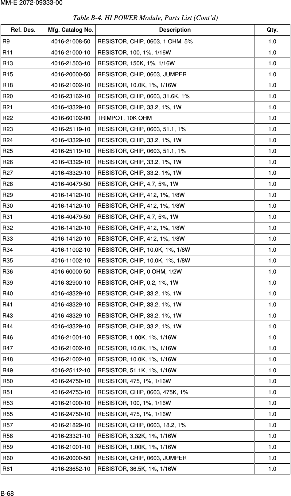 MM-E 2072-09333-00 B-68 Table  B-4. HI POWER Module, Parts List (Cont’d)  Ref. Des.  Mfg. Catalog No. Description  Qty. R9   4016-21008-50   RESISTOR, CHIP, 0603, 1 OHM, 5%  1.0  R11   4016-21000-10   RESISTOR, 100, 1%, 1/16W  1.0  R13   4016-21503-10   RESISTOR, 150K, 1%, 1/16W  1.0  R15   4016-20000-50   RESISTOR, CHIP, 0603, JUMPER  1.0  R18   4016-21002-10   RESISTOR, 10.0K, 1%, 1/16W  1.0  R20   4016-23162-10   RESISTOR, CHIP, 0603, 31.6K, 1%  1.0  R21   4016-43329-10   RESISTOR, CHIP, 33.2, 1%, 1W  1.0  R22   4016-60102-00   TRIMPOT, 10K OHM  1.0  R23   4016-25119-10   RESISTOR, CHIP, 0603, 51.1, 1%  1.0  R24   4016-43329-10   RESISTOR, CHIP, 33.2, 1%, 1W  1.0  R25   4016-25119-10   RESISTOR, CHIP, 0603, 51.1, 1%  1.0  R26   4016-43329-10   RESISTOR, CHIP, 33.2, 1%, 1W  1.0  R27   4016-43329-10   RESISTOR, CHIP, 33.2, 1%, 1W  1.0  R28   4016-40479-50   RESISTOR, CHIP, 4.7, 5%, 1W   1.0  R29   4016-14120-10   RESISTOR, CHIP, 412, 1%, 1/8W  1.0  R30   4016-14120-10   RESISTOR, CHIP, 412, 1%, 1/8W  1.0  R31   4016-40479-50   RESISTOR, CHIP, 4.7, 5%, 1W  1.0  R32   4016-14120-10   RESISTOR, CHIP, 412, 1%, 1/8W  1.0  R33   4016-14120-10   RESISTOR, CHIP, 412, 1%, 1/8W  1.0  R34   4016-11002-10   RESISTOR, CHIP, 10.0K, 1%, 1/8W  1.0  R35   4016-11002-10   RESISTOR, CHIP, 10.0K, 1%, 1/8W  1.0  R36   4016-60000-50   RESISTOR, CHIP, 0 OHM, 1/2W  1.0  R39   4016-32900-10   RESISTOR, CHIP, 0.2, 1%, 1W  1.0  R40   4016-43329-10   RESISTOR, CHIP, 33.2, 1%, 1W  1.0  R41   4016-43329-10   RESISTOR, CHIP, 33.2, 1%, 1W  1.0  R43   4016-43329-10   RESISTOR, CHIP, 33.2, 1%, 1W  1.0  R44   4016-43329-10   RESISTOR, CHIP, 33.2, 1%, 1W  1.0  R46   4016-21001-10   RESISTOR, 1.00K, 1%, 1/16W  1.0  R47   4016-21002-10   RESISTOR, 10.0K, 1%, 1/16W  1.0  R48   4016-21002-10   RESISTOR, 10.0K, 1%, 1/16W  1.0  R49   4016-25112-10   RESISTOR, 51.1K, 1%, 1/16W  1.0  R50   4016-24750-10   RESISTOR, 475, 1%, 1/16W  1.0  R51   4016-24753-10   RESISTOR, CHIP, 0603, 475K, 1%  1.0  R53   4016-21000-10   RESISTOR, 100, 1%, 1/16W  1.0  R55   4016-24750-10   RESISTOR, 475, 1%, 1/16W  1.0  R57   4016-21829-10   RESISTOR, CHIP, 0603, 18.2, 1%  1.0  R58   4016-23321-10   RESISTOR, 3.32K, 1%, 1/16W  1.0  R59   4016-21001-10   RESISTOR, 1.00K, 1%, 1/16W  1.0  R60   4016-20000-50   RESISTOR, CHIP, 0603, JUMPER  1.0  R61   4016-23652-10   RESISTOR, 36.5K, 1%, 1/16W  1.0  