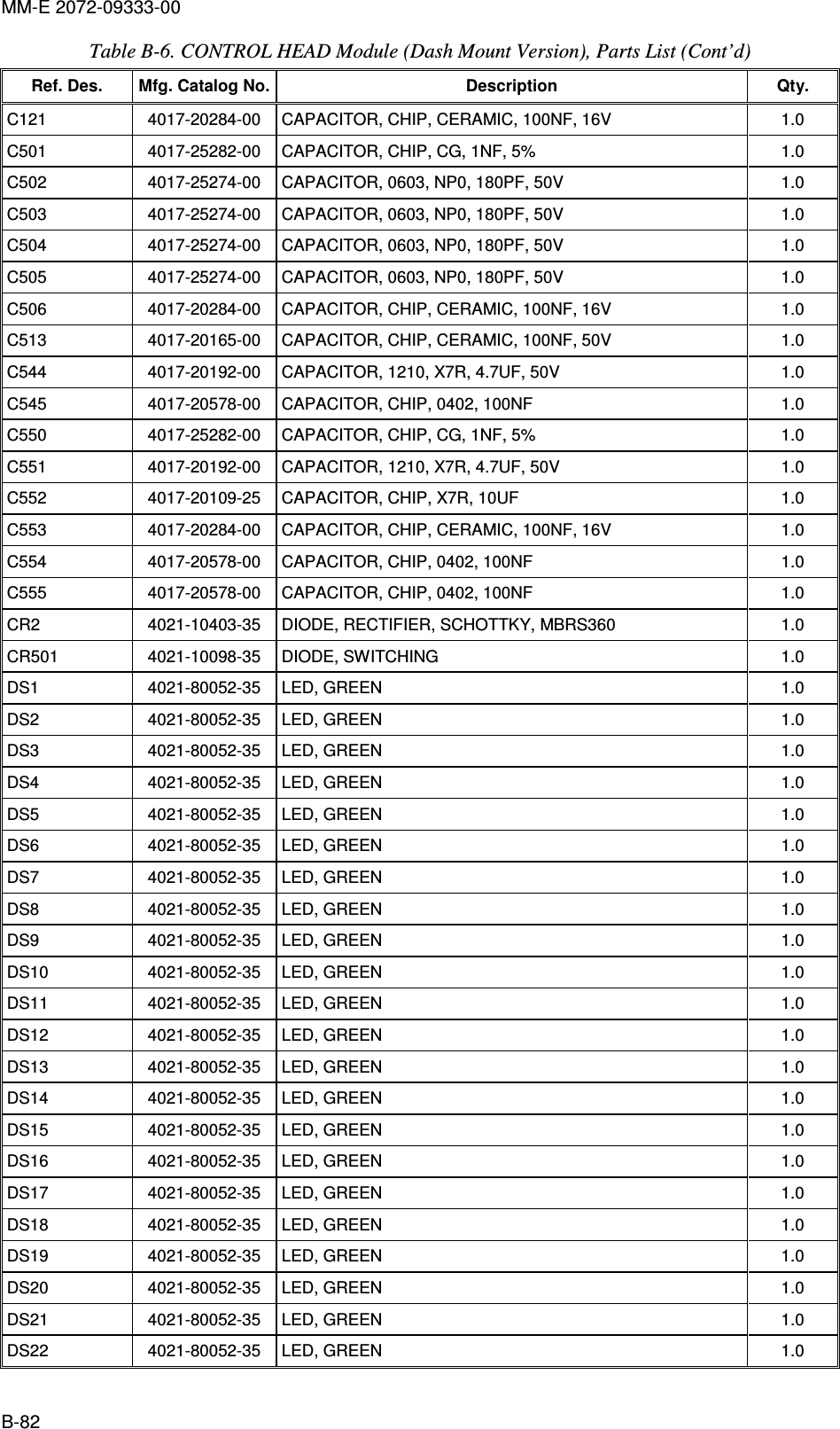 MM-E 2072-09333-00 B-82 Table  B-6. CONTROL HEAD Module (Dash Mount Version), Parts List (Cont’d)  Ref. Des.  Mfg. Catalog No. Description  Qty. C121   4017-20284-00   CAPACITOR, CHIP, CERAMIC, 100NF, 16V  1.0  C501   4017-25282-00   CAPACITOR, CHIP, CG, 1NF, 5%  1.0  C502   4017-25274-00   CAPACITOR, 0603, NP0, 180PF, 50V  1.0  C503   4017-25274-00   CAPACITOR, 0603, NP0, 180PF, 50V  1.0  C504   4017-25274-00   CAPACITOR, 0603, NP0, 180PF, 50V  1.0  C505   4017-25274-00   CAPACITOR, 0603, NP0, 180PF, 50V  1.0  C506   4017-20284-00   CAPACITOR, CHIP, CERAMIC, 100NF, 16V  1.0  C513   4017-20165-00   CAPACITOR, CHIP, CERAMIC, 100NF, 50V  1.0  C544   4017-20192-00   CAPACITOR, 1210, X7R, 4.7UF, 50V  1.0  C545   4017-20578-00   CAPACITOR, CHIP, 0402, 100NF  1.0  C550   4017-25282-00   CAPACITOR, CHIP, CG, 1NF, 5%  1.0  C551   4017-20192-00   CAPACITOR, 1210, X7R, 4.7UF, 50V  1.0  C552   4017-20109-25   CAPACITOR, CHIP, X7R, 10UF  1.0  C553   4017-20284-00   CAPACITOR, CHIP, CERAMIC, 100NF, 16V  1.0  C554   4017-20578-00   CAPACITOR, CHIP, 0402, 100NF  1.0  C555   4017-20578-00   CAPACITOR, CHIP, 0402, 100NF  1.0  CR2   4021-10403-35   DIODE, RECTIFIER, SCHOTTKY, MBRS360  1.0  CR501   4021-10098-35   DIODE, SWITCHING  1.0  DS1   4021-80052-35   LED, GREEN  1.0  DS2   4021-80052-35   LED, GREEN  1.0  DS3   4021-80052-35   LED, GREEN  1.0  DS4   4021-80052-35   LED, GREEN  1.0  DS5   4021-80052-35   LED, GREEN  1.0  DS6   4021-80052-35   LED, GREEN  1.0  DS7   4021-80052-35   LED, GREEN  1.0  DS8   4021-80052-35   LED, GREEN  1.0  DS9   4021-80052-35   LED, GREEN  1.0  DS10   4021-80052-35   LED, GREEN  1.0  DS11   4021-80052-35   LED, GREEN  1.0  DS12   4021-80052-35   LED, GREEN  1.0  DS13   4021-80052-35   LED, GREEN  1.0  DS14   4021-80052-35   LED, GREEN  1.0  DS15   4021-80052-35   LED, GREEN  1.0  DS16   4021-80052-35   LED, GREEN  1.0  DS17   4021-80052-35   LED, GREEN  1.0  DS18   4021-80052-35   LED, GREEN  1.0  DS19   4021-80052-35   LED, GREEN  1.0  DS20   4021-80052-35   LED, GREEN  1.0  DS21   4021-80052-35   LED, GREEN  1.0  DS22   4021-80052-35   LED, GREEN  1.0  