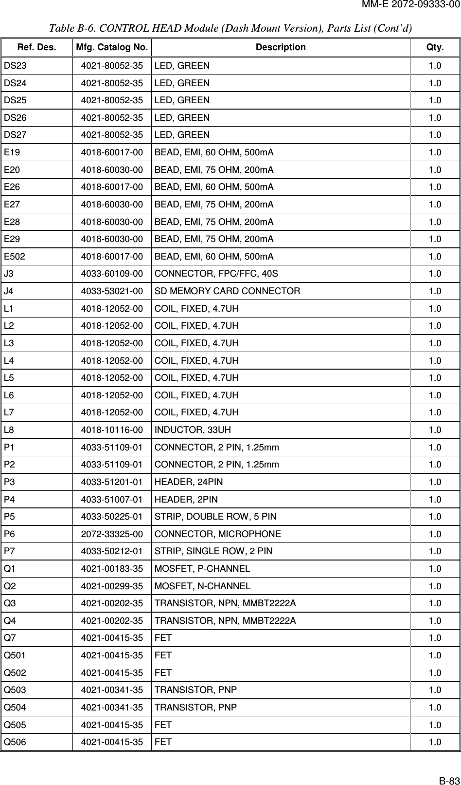 MM-E 2072-09333-00 B-83 Table  B-6. CONTROL HEAD Module (Dash Mount Version), Parts List (Cont’d)  Ref. Des.  Mfg. Catalog No. Description  Qty. DS23   4021-80052-35   LED, GREEN  1.0  DS24   4021-80052-35   LED, GREEN  1.0  DS25   4021-80052-35   LED, GREEN  1.0  DS26   4021-80052-35   LED, GREEN  1.0  DS27   4021-80052-35   LED, GREEN  1.0  E19   4018-60017-00   BEAD, EMI, 60 OHM, 500mA  1.0  E20   4018-60030-00   BEAD, EMI, 75 OHM, 200mA  1.0  E26   4018-60017-00   BEAD, EMI, 60 OHM, 500mA  1.0  E27   4018-60030-00   BEAD, EMI, 75 OHM, 200mA  1.0  E28   4018-60030-00   BEAD, EMI, 75 OHM, 200mA  1.0  E29   4018-60030-00   BEAD, EMI, 75 OHM, 200mA  1.0  E502   4018-60017-00   BEAD, EMI, 60 OHM, 500mA  1.0  J3   4033-60109-00   CONNECTOR, FPC/FFC, 40S  1.0  J4   4033-53021-00   SD MEMORY CARD CONNECTOR  1.0  L1   4018-12052-00   COIL, FIXED, 4.7UH  1.0  L2   4018-12052-00   COIL, FIXED, 4.7UH  1.0  L3   4018-12052-00   COIL, FIXED, 4.7UH  1.0  L4   4018-12052-00   COIL, FIXED, 4.7UH  1.0  L5   4018-12052-00   COIL, FIXED, 4.7UH  1.0  L6   4018-12052-00   COIL, FIXED, 4.7UH  1.0  L7   4018-12052-00   COIL, FIXED, 4.7UH  1.0  L8   4018-10116-00   INDUCTOR, 33UH  1.0  P1   4033-51109-01   CONNECTOR, 2 PIN, 1.25mm  1.0  P2   4033-51109-01   CONNECTOR, 2 PIN, 1.25mm  1.0  P3   4033-51201-01   HEADER, 24PIN  1.0  P4   4033-51007-01   HEADER, 2PIN   1.0  P5   4033-50225-01   STRIP, DOUBLE ROW, 5 PIN  1.0  P6   2072-33325-00   CONNECTOR, MICROPHONE  1.0  P7   4033-50212-01   STRIP, SINGLE ROW, 2 PIN  1.0  Q1   4021-00183-35   MOSFET, P-CHANNEL  1.0  Q2   4021-00299-35   MOSFET, N-CHANNEL   1.0  Q3   4021-00202-35   TRANSISTOR, NPN, MMBT2222A  1.0  Q4   4021-00202-35   TRANSISTOR, NPN, MMBT2222A  1.0  Q7   4021-00415-35   FET  1.0  Q501   4021-00415-35   FET  1.0  Q502   4021-00415-35   FET  1.0  Q503   4021-00341-35   TRANSISTOR, PNP  1.0  Q504   4021-00341-35   TRANSISTOR, PNP  1.0  Q505   4021-00415-35   FET  1.0  Q506   4021-00415-35   FET  1.0  