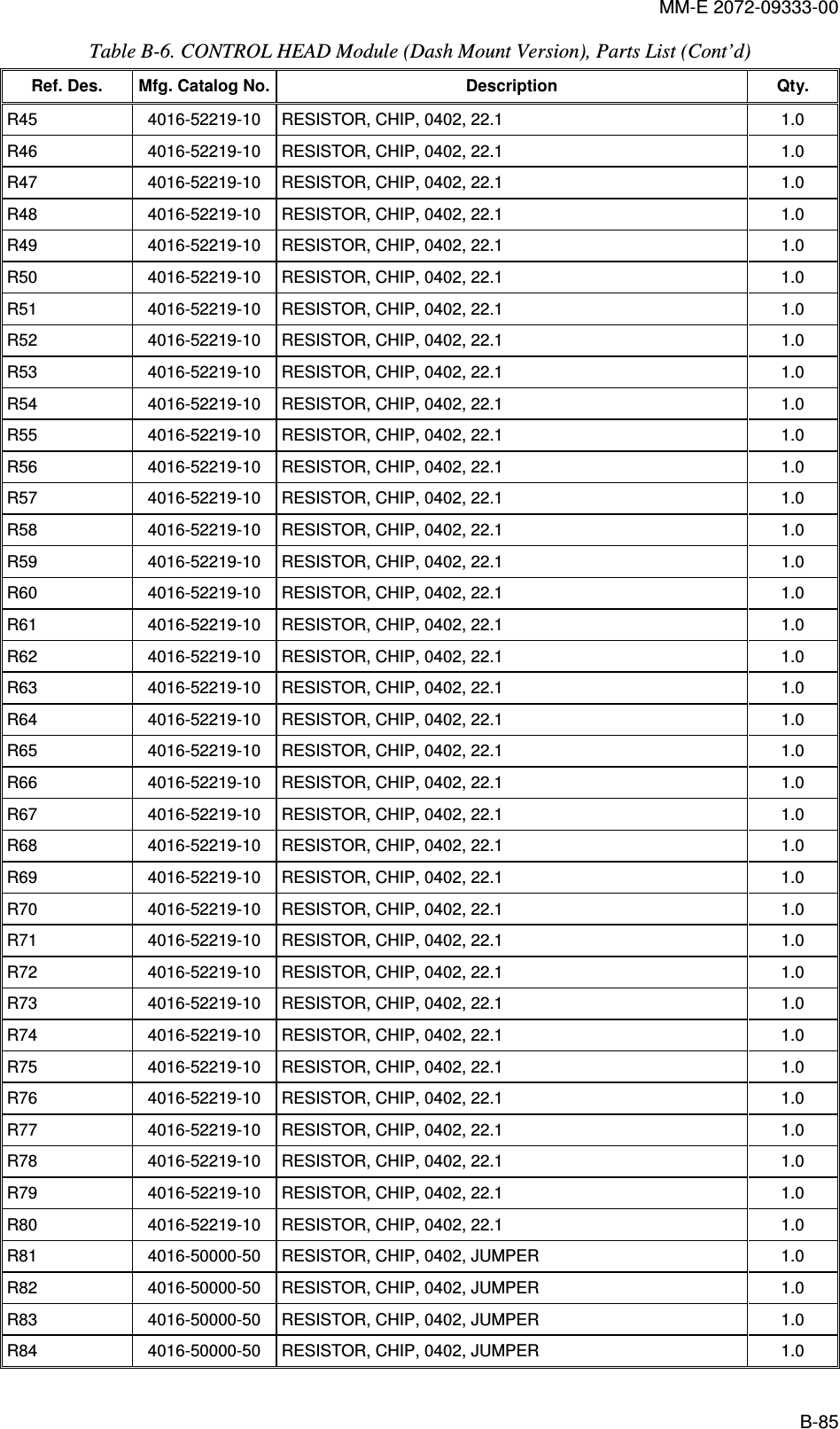 MM-E 2072-09333-00 B-85 Table  B-6. CONTROL HEAD Module (Dash Mount Version), Parts List (Cont’d)  Ref. Des.  Mfg. Catalog No. Description  Qty. R45   4016-52219-10   RESISTOR, CHIP, 0402, 22.1  1.0  R46   4016-52219-10   RESISTOR, CHIP, 0402, 22.1  1.0  R47   4016-52219-10   RESISTOR, CHIP, 0402, 22.1  1.0  R48   4016-52219-10   RESISTOR, CHIP, 0402, 22.1  1.0  R49   4016-52219-10   RESISTOR, CHIP, 0402, 22.1  1.0  R50   4016-52219-10   RESISTOR, CHIP, 0402, 22.1  1.0  R51   4016-52219-10   RESISTOR, CHIP, 0402, 22.1  1.0  R52   4016-52219-10   RESISTOR, CHIP, 0402, 22.1  1.0  R53   4016-52219-10   RESISTOR, CHIP, 0402, 22.1  1.0  R54   4016-52219-10   RESISTOR, CHIP, 0402, 22.1  1.0  R55   4016-52219-10   RESISTOR, CHIP, 0402, 22.1  1.0  R56   4016-52219-10   RESISTOR, CHIP, 0402, 22.1  1.0  R57   4016-52219-10   RESISTOR, CHIP, 0402, 22.1  1.0  R58   4016-52219-10   RESISTOR, CHIP, 0402, 22.1  1.0  R59   4016-52219-10   RESISTOR, CHIP, 0402, 22.1  1.0  R60   4016-52219-10   RESISTOR, CHIP, 0402, 22.1  1.0  R61   4016-52219-10   RESISTOR, CHIP, 0402, 22.1  1.0  R62   4016-52219-10   RESISTOR, CHIP, 0402, 22.1  1.0  R63   4016-52219-10   RESISTOR, CHIP, 0402, 22.1  1.0  R64   4016-52219-10   RESISTOR, CHIP, 0402, 22.1  1.0  R65   4016-52219-10   RESISTOR, CHIP, 0402, 22.1  1.0  R66   4016-52219-10   RESISTOR, CHIP, 0402, 22.1  1.0  R67   4016-52219-10   RESISTOR, CHIP, 0402, 22.1  1.0  R68   4016-52219-10   RESISTOR, CHIP, 0402, 22.1  1.0  R69   4016-52219-10   RESISTOR, CHIP, 0402, 22.1  1.0  R70   4016-52219-10   RESISTOR, CHIP, 0402, 22.1  1.0  R71   4016-52219-10   RESISTOR, CHIP, 0402, 22.1  1.0  R72   4016-52219-10   RESISTOR, CHIP, 0402, 22.1  1.0  R73   4016-52219-10   RESISTOR, CHIP, 0402, 22.1  1.0  R74   4016-52219-10   RESISTOR, CHIP, 0402, 22.1  1.0  R75   4016-52219-10   RESISTOR, CHIP, 0402, 22.1  1.0  R76   4016-52219-10   RESISTOR, CHIP, 0402, 22.1  1.0  R77   4016-52219-10   RESISTOR, CHIP, 0402, 22.1  1.0  R78   4016-52219-10   RESISTOR, CHIP, 0402, 22.1  1.0  R79   4016-52219-10   RESISTOR, CHIP, 0402, 22.1  1.0  R80   4016-52219-10   RESISTOR, CHIP, 0402, 22.1  1.0  R81   4016-50000-50   RESISTOR, CHIP, 0402, JUMPER  1.0  R82   4016-50000-50   RESISTOR, CHIP, 0402, JUMPER  1.0  R83   4016-50000-50   RESISTOR, CHIP, 0402, JUMPER  1.0  R84   4016-50000-50   RESISTOR, CHIP, 0402, JUMPER  1.0  
