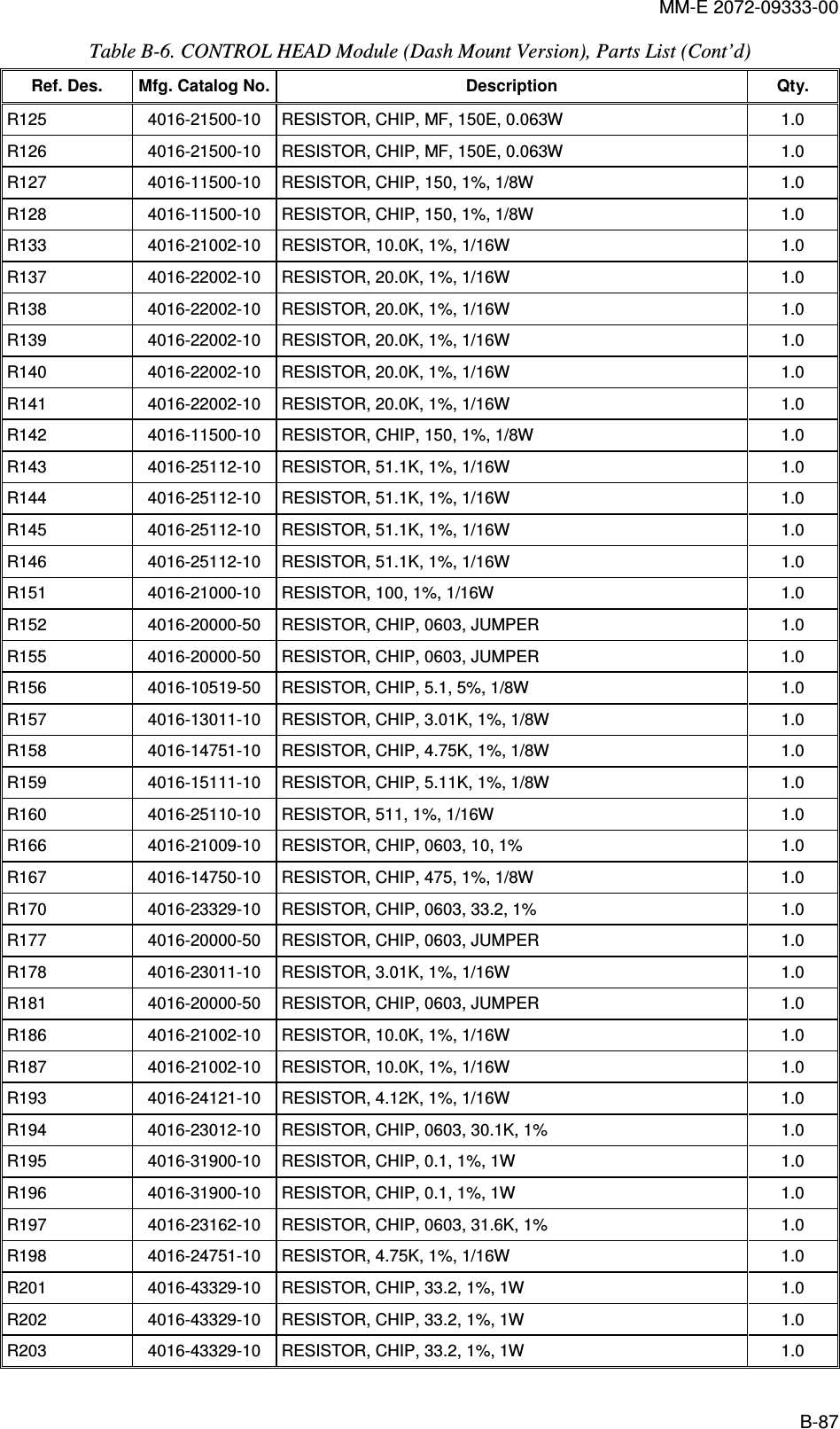 MM-E 2072-09333-00 B-87 Table  B-6. CONTROL HEAD Module (Dash Mount Version), Parts List (Cont’d)  Ref. Des.  Mfg. Catalog No. Description  Qty. R125   4016-21500-10   RESISTOR, CHIP, MF, 150E, 0.063W  1.0  R126   4016-21500-10   RESISTOR, CHIP, MF, 150E, 0.063W  1.0  R127   4016-11500-10   RESISTOR, CHIP, 150, 1%, 1/8W  1.0  R128   4016-11500-10   RESISTOR, CHIP, 150, 1%, 1/8W  1.0  R133   4016-21002-10   RESISTOR, 10.0K, 1%, 1/16W  1.0  R137   4016-22002-10   RESISTOR, 20.0K, 1%, 1/16W  1.0  R138   4016-22002-10   RESISTOR, 20.0K, 1%, 1/16W  1.0  R139   4016-22002-10   RESISTOR, 20.0K, 1%, 1/16W  1.0  R140   4016-22002-10   RESISTOR, 20.0K, 1%, 1/16W  1.0  R141   4016-22002-10   RESISTOR, 20.0K, 1%, 1/16W  1.0  R142   4016-11500-10   RESISTOR, CHIP, 150, 1%, 1/8W  1.0  R143   4016-25112-10   RESISTOR, 51.1K, 1%, 1/16W  1.0  R144   4016-25112-10   RESISTOR, 51.1K, 1%, 1/16W  1.0  R145   4016-25112-10   RESISTOR, 51.1K, 1%, 1/16W  1.0  R146   4016-25112-10   RESISTOR, 51.1K, 1%, 1/16W  1.0  R151   4016-21000-10   RESISTOR, 100, 1%, 1/16W  1.0  R152   4016-20000-50   RESISTOR, CHIP, 0603, JUMPER  1.0  R155   4016-20000-50   RESISTOR, CHIP, 0603, JUMPER  1.0  R156   4016-10519-50   RESISTOR, CHIP, 5.1, 5%, 1/8W  1.0  R157   4016-13011-10   RESISTOR, CHIP, 3.01K, 1%, 1/8W  1.0  R158   4016-14751-10   RESISTOR, CHIP, 4.75K, 1%, 1/8W  1.0  R159   4016-15111-10   RESISTOR, CHIP, 5.11K, 1%, 1/8W  1.0  R160   4016-25110-10   RESISTOR, 511, 1%, 1/16W  1.0  R166   4016-21009-10   RESISTOR, CHIP, 0603, 10, 1%  1.0  R167   4016-14750-10   RESISTOR, CHIP, 475, 1%, 1/8W  1.0  R170   4016-23329-10   RESISTOR, CHIP, 0603, 33.2, 1%  1.0  R177   4016-20000-50   RESISTOR, CHIP, 0603, JUMPER  1.0  R178   4016-23011-10   RESISTOR, 3.01K, 1%, 1/16W  1.0  R181   4016-20000-50   RESISTOR, CHIP, 0603, JUMPER  1.0  R186   4016-21002-10   RESISTOR, 10.0K, 1%, 1/16W  1.0  R187   4016-21002-10   RESISTOR, 10.0K, 1%, 1/16W  1.0  R193   4016-24121-10   RESISTOR, 4.12K, 1%, 1/16W  1.0  R194   4016-23012-10   RESISTOR, CHIP, 0603, 30.1K, 1%  1.0  R195   4016-31900-10   RESISTOR, CHIP, 0.1, 1%, 1W  1.0  R196   4016-31900-10   RESISTOR, CHIP, 0.1, 1%, 1W  1.0  R197   4016-23162-10   RESISTOR, CHIP, 0603, 31.6K, 1%  1.0  R198   4016-24751-10   RESISTOR, 4.75K, 1%, 1/16W  1.0  R201   4016-43329-10   RESISTOR, CHIP, 33.2, 1%, 1W  1.0  R202   4016-43329-10   RESISTOR, CHIP, 33.2, 1%, 1W  1.0  R203   4016-43329-10   RESISTOR, CHIP, 33.2, 1%, 1W  1.0  