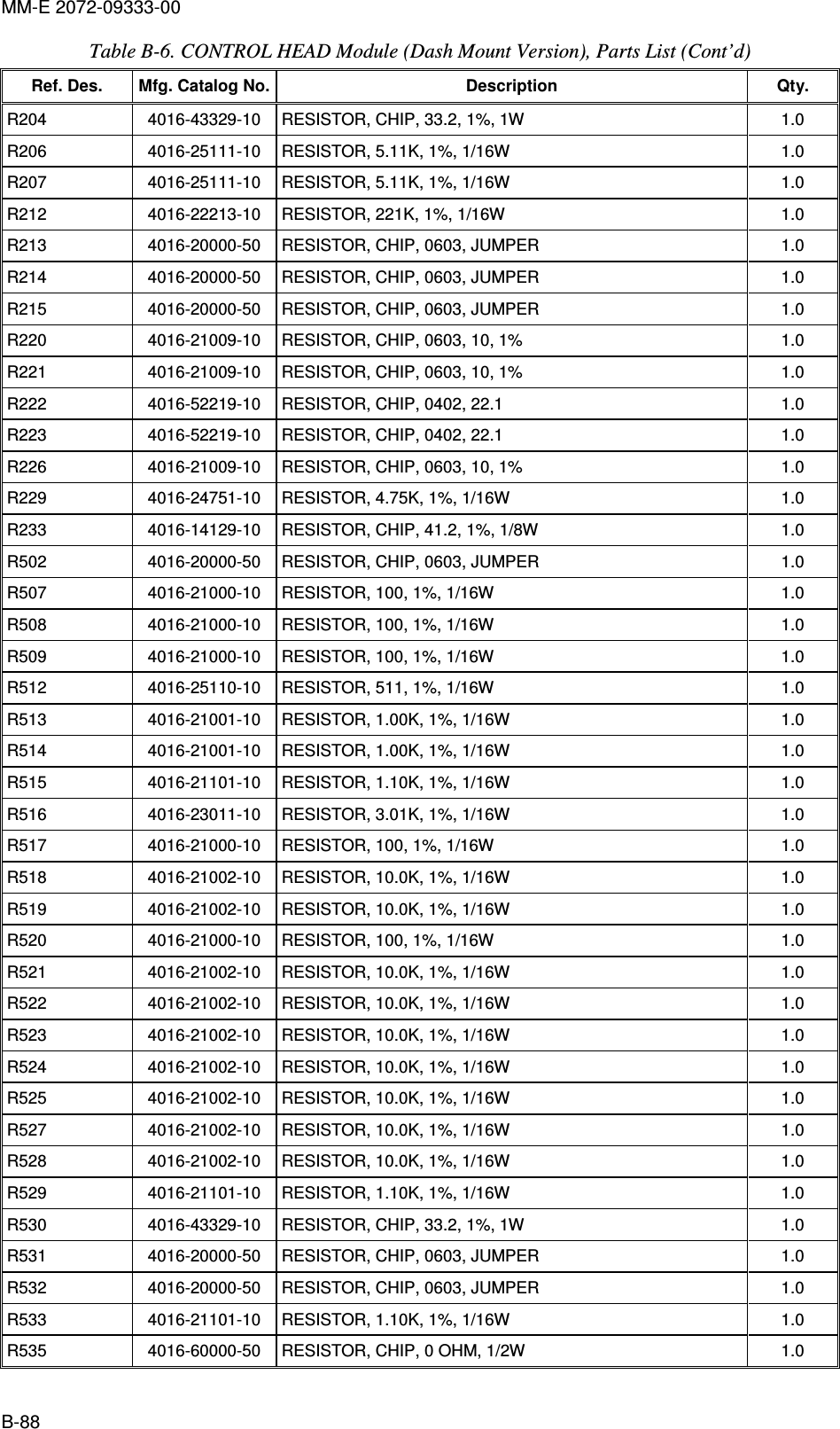 MM-E 2072-09333-00 B-88 Table  B-6. CONTROL HEAD Module (Dash Mount Version), Parts List (Cont’d)  Ref. Des.  Mfg. Catalog No. Description  Qty. R204   4016-43329-10   RESISTOR, CHIP, 33.2, 1%, 1W  1.0  R206   4016-25111-10   RESISTOR, 5.11K, 1%, 1/16W  1.0  R207   4016-25111-10   RESISTOR, 5.11K, 1%, 1/16W  1.0  R212   4016-22213-10   RESISTOR, 221K, 1%, 1/16W  1.0  R213   4016-20000-50   RESISTOR, CHIP, 0603, JUMPER  1.0  R214   4016-20000-50   RESISTOR, CHIP, 0603, JUMPER  1.0  R215   4016-20000-50   RESISTOR, CHIP, 0603, JUMPER  1.0  R220   4016-21009-10   RESISTOR, CHIP, 0603, 10, 1%  1.0  R221  4016-21009-10   RESISTOR, CHIP, 0603, 10, 1%  1.0  R222   4016-52219-10   RESISTOR, CHIP, 0402, 22.1  1.0  R223   4016-52219-10   RESISTOR, CHIP, 0402, 22.1  1.0  R226   4016-21009-10   RESISTOR, CHIP, 0603, 10, 1%  1.0  R229   4016-24751-10   RESISTOR, 4.75K, 1%, 1/16W  1.0  R233   4016-14129-10   RESISTOR, CHIP, 41.2, 1%, 1/8W  1.0  R502   4016-20000-50   RESISTOR, CHIP, 0603, JUMPER  1.0  R507   4016-21000-10   RESISTOR, 100, 1%, 1/16W  1.0  R508   4016-21000-10   RESISTOR, 100, 1%, 1/16W  1.0  R509   4016-21000-10   RESISTOR, 100, 1%, 1/16W  1.0  R512   4016-25110-10   RESISTOR, 511, 1%, 1/16W  1.0  R513   4016-21001-10   RESISTOR, 1.00K, 1%, 1/16W  1.0  R514   4016-21001-10   RESISTOR, 1.00K, 1%, 1/16W  1.0  R515   4016-21101-10   RESISTOR, 1.10K, 1%, 1/16W  1.0  R516   4016-23011-10   RESISTOR, 3.01K, 1%, 1/16W  1.0  R517   4016-21000-10   RESISTOR, 100, 1%, 1/16W  1.0  R518   4016-21002-10   RESISTOR, 10.0K, 1%, 1/16W  1.0  R519   4016-21002-10   RESISTOR, 10.0K, 1%, 1/16W  1.0  R520   4016-21000-10   RESISTOR, 100, 1%, 1/16W  1.0  R521   4016-21002-10   RESISTOR, 10.0K, 1%, 1/16W  1.0  R522   4016-21002-10   RESISTOR, 10.0K, 1%, 1/16W  1.0  R523   4016-21002-10   RESISTOR, 10.0K, 1%, 1/16W  1.0  R524   4016-21002-10   RESISTOR, 10.0K, 1%, 1/16W  1.0  R525   4016-21002-10   RESISTOR, 10.0K, 1%, 1/16W  1.0  R527   4016-21002-10   RESISTOR, 10.0K, 1%, 1/16W  1.0  R528   4016-21002-10   RESISTOR, 10.0K, 1%, 1/16W  1.0  R529   4016-21101-10   RESISTOR, 1.10K, 1%, 1/16W  1.0  R530   4016-43329-10   RESISTOR, CHIP, 33.2, 1%, 1W  1.0  R531   4016-20000-50   RESISTOR, CHIP, 0603, JUMPER  1.0  R532   4016-20000-50   RESISTOR, CHIP, 0603, JUMPER  1.0  R533   4016-21101-10   RESISTOR, 1.10K, 1%, 1/16W  1.0  R535   4016-60000-50   RESISTOR, CHIP, 0 OHM, 1/2W  1.0  