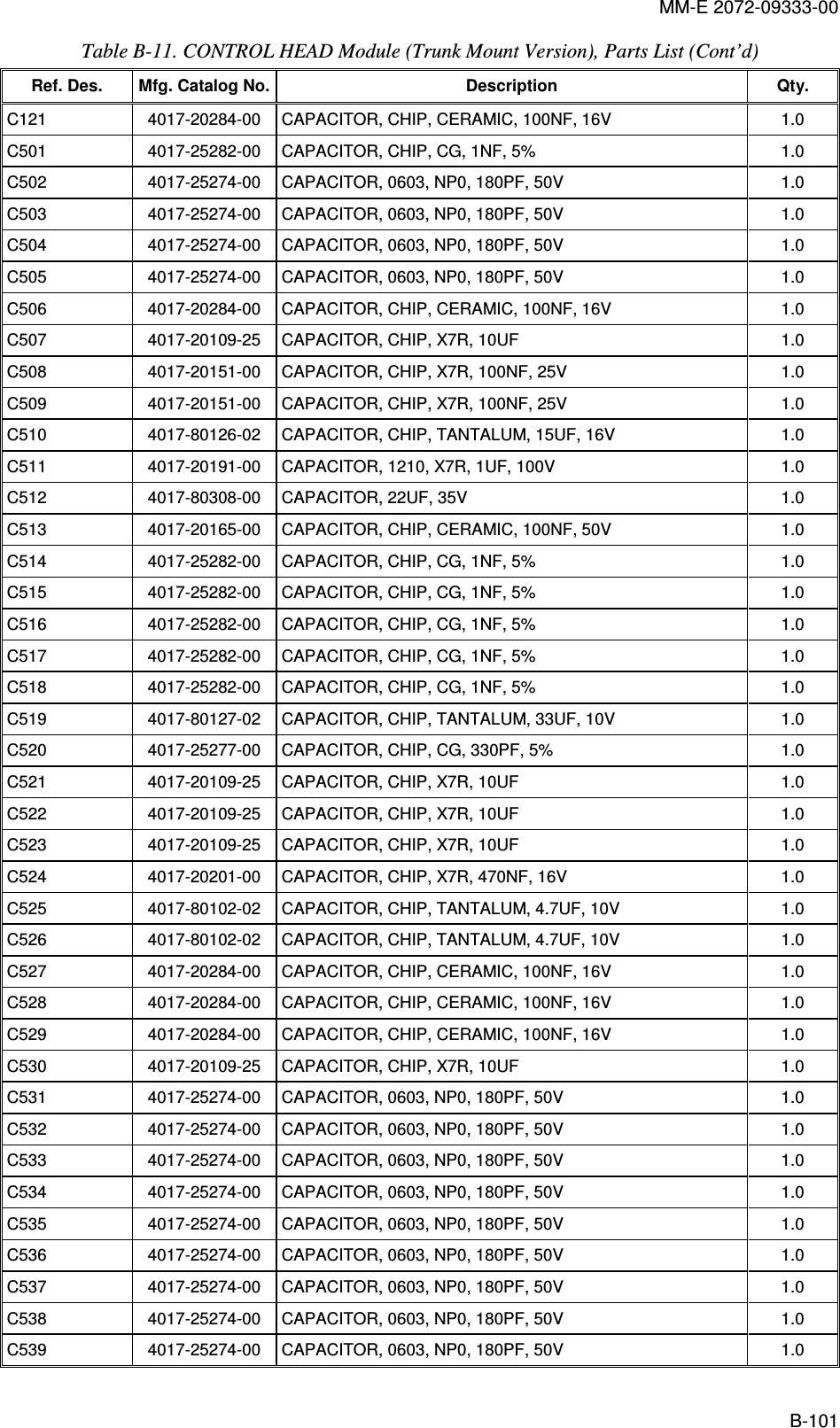 MM-E 2072-09333-00 B-101 Table  B-11. CONTROL HEAD Module (Trunk Mount Version), Parts List (Cont’d)  Ref. Des.  Mfg. Catalog No. Description  Qty. C121   4017-20284-00   CAPACITOR, CHIP, CERAMIC, 100NF, 16V  1.0  C501   4017-25282-00   CAPACITOR, CHIP, CG, 1NF, 5%  1.0  C502   4017-25274-00   CAPACITOR, 0603, NP0, 180PF, 50V  1.0  C503   4017-25274-00   CAPACITOR, 0603, NP0, 180PF, 50V  1.0  C504   4017-25274-00   CAPACITOR, 0603, NP0, 180PF, 50V  1.0  C505   4017-25274-00   CAPACITOR, 0603, NP0, 180PF, 50V  1.0  C506   4017-20284-00   CAPACITOR, CHIP, CERAMIC, 100NF, 16V  1.0  C507   4017-20109-25   CAPACITOR, CHIP, X7R, 10UF  1.0  C508   4017-20151-00   CAPACITOR, CHIP, X7R, 100NF, 25V  1.0  C509   4017-20151-00   CAPACITOR, CHIP, X7R, 100NF, 25V  1.0  C510   4017-80126-02   CAPACITOR, CHIP, TANTALUM, 15UF, 16V  1.0  C511   4017-20191-00   CAPACITOR, 1210, X7R, 1UF, 100V  1.0  C512   4017-80308-00   CAPACITOR, 22UF, 35V  1.0  C513   4017-20165-00   CAPACITOR, CHIP, CERAMIC, 100NF, 50V  1.0  C514   4017-25282-00   CAPACITOR, CHIP, CG, 1NF, 5%  1.0  C515   4017-25282-00   CAPACITOR, CHIP, CG, 1NF, 5%  1.0  C516   4017-25282-00   CAPACITOR, CHIP, CG, 1NF, 5%  1.0  C517   4017-25282-00   CAPACITOR, CHIP, CG, 1NF, 5%  1.0  C518   4017-25282-00   CAPACITOR, CHIP, CG, 1NF, 5%  1.0  C519   4017-80127-02   CAPACITOR, CHIP, TANTALUM, 33UF, 10V  1.0  C520   4017-25277-00   CAPACITOR, CHIP, CG, 330PF, 5%  1.0  C521   4017-20109-25   CAPACITOR, CHIP, X7R, 10UF  1.0  C522   4017-20109-25   CAPACITOR, CHIP, X7R, 10UF  1.0  C523   4017-20109-25   CAPACITOR, CHIP, X7R, 10UF  1.0  C524   4017-20201-00   CAPACITOR, CHIP, X7R, 470NF, 16V  1.0  C525   4017-80102-02   CAPACITOR, CHIP, TANTALUM, 4.7UF, 10V  1.0  C526   4017-80102-02   CAPACITOR, CHIP, TANTALUM, 4.7UF, 10V  1.0  C527   4017-20284-00   CAPACITOR, CHIP, CERAMIC, 100NF, 16V  1.0  C528   4017-20284-00   CAPACITOR, CHIP, CERAMIC, 100NF, 16V  1.0  C529   4017-20284-00   CAPACITOR, CHIP, CERAMIC, 100NF, 16V  1.0  C530   4017-20109-25   CAPACITOR, CHIP, X7R, 10UF  1.0  C531   4017-25274-00   CAPACITOR, 0603, NP0, 180PF, 50V  1.0  C532   4017-25274-00   CAPACITOR, 0603, NP0, 180PF, 50V  1.0  C533   4017-25274-00   CAPACITOR, 0603, NP0, 180PF, 50V  1.0  C534   4017-25274-00   CAPACITOR, 0603, NP0, 180PF, 50V  1.0  C535   4017-25274-00   CAPACITOR, 0603, NP0, 180PF, 50V  1.0  C536   4017-25274-00   CAPACITOR, 0603, NP0, 180PF, 50V  1.0  C537   4017-25274-00   CAPACITOR, 0603, NP0, 180PF, 50V  1.0  C538   4017-25274-00   CAPACITOR, 0603, NP0, 180PF, 50V  1.0  C539   4017-25274-00   CAPACITOR, 0603, NP0, 180PF, 50V  1.0  