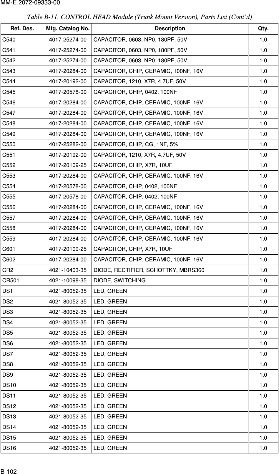 MM-E 2072-09333-00 B-102 Table  B-11. CONTROL HEAD Module (Trunk Mount Version), Parts List (Cont’d)  Ref. Des.  Mfg. Catalog No. Description  Qty. C540   4017-25274-00   CAPACITOR, 0603, NP0, 180PF, 50V  1.0  C541   4017-25274-00   CAPACITOR, 0603, NP0, 180PF, 50V  1.0  C542   4017-25274-00   CAPACITOR, 0603, NP0, 180PF, 50V  1.0  C543   4017-20284-00   CAPACITOR, CHIP, CERAMIC, 100NF, 16V  1.0  C544   4017-20192-00   CAPACITOR, 1210, X7R, 4.7UF, 50V  1.0  C545   4017-20578-00   CAPACITOR, CHIP, 0402, 100NF  1.0  C546   4017-20284-00   CAPACITOR, CHIP, CERAMIC, 100NF, 16V  1.0  C547   4017-20284-00   CAPACITOR, CHIP, CERAMIC, 100NF, 16V  1.0  C548   4017-20284-00   CAPACITOR, CHIP, CERAMIC, 100NF, 16V  1.0  C549   4017-20284-00   CAPACITOR, CHIP, CERAMIC, 100NF, 16V  1.0  C550   4017-25282-00   CAPACITOR, CHIP, CG, 1NF, 5%  1.0  C551   4017-20192-00   CAPACITOR, 1210, X7R, 4.7UF, 50V  1.0  C552   4017-20109-25   CAPACITOR, CHIP, X7R, 10UF  1.0  C553   4017-20284-00   CAPACITOR, CHIP, CERAMIC, 100NF, 16V  1.0  C554   4017-20578-00   CAPACITOR, CHIP, 0402, 100NF  1.0  C555   4017-20578-00   CAPACITOR, CHIP, 0402, 100NF  1.0  C556   4017-20284-00   CAPACITOR, CHIP, CERAMIC, 100NF, 16V  1.0  C557   4017-20284-00   CAPACITOR, CHIP, CERAMIC, 100NF, 16V  1.0  C558   4017-20284-00   CAPACITOR, CHIP, CERAMIC, 100NF, 16V  1.0  C559   4017-20284-00   CAPACITOR, CHIP, CERAMIC, 100NF, 16V  1.0  C601   4017-20109-25   CAPACITOR, CHIP, X7R, 10UF  1.0  C602   4017-20284-00   CAPACITOR, CHIP, CERAMIC, 100NF, 16V  1.0  CR2   4021-10403-35   DIODE, RECTIFIER, SCHOTTKY, MBRS360   1.0  CR501   4021-10098-35   DIODE, SWITCHING   1.0  DS1   4021-80052-35   LED, GREEN  1.0  DS2   4021-80052-35   LED, GREEN  1.0  DS3   4021-80052-35   LED, GREEN  1.0  DS4   4021-80052-35   LED, GREEN  1.0  DS5   4021-80052-35   LED, GREEN  1.0  DS6   4021-80052-35   LED, GREEN  1.0  DS7   4021-80052-35   LED, GREEN  1.0  DS8   4021-80052-35   LED, GREEN  1.0  DS9   4021-80052-35   LED, GREEN  1.0  DS10   4021-80052-35   LED, GREEN  1.0  DS11   4021-80052-35   LED, GREEN  1.0  DS12   4021-80052-35   LED, GREEN  1.0  DS13   4021-80052-35   LED, GREEN  1.0  DS14   4021-80052-35   LED, GREEN  1.0  DS15   4021-80052-35   LED, GREEN  1.0  DS16   4021-80052-35   LED, GREEN  1.0  