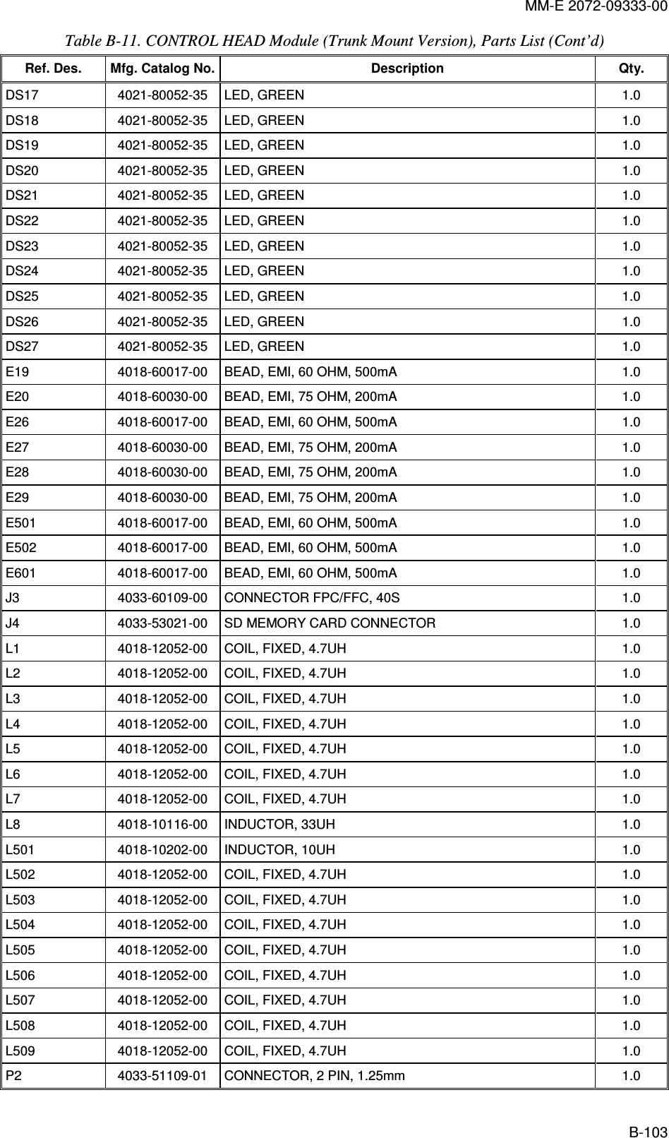 MM-E 2072-09333-00 B-103 Table  B-11. CONTROL HEAD Module (Trunk Mount Version), Parts List (Cont’d)  Ref. Des.  Mfg. Catalog No. Description  Qty. DS17   4021-80052-35   LED, GREEN  1.0  DS18   4021-80052-35   LED, GREEN  1.0  DS19   4021-80052-35   LED, GREEN  1.0  DS20   4021-80052-35   LED, GREEN  1.0  DS21   4021-80052-35   LED, GREEN  1.0  DS22   4021-80052-35   LED, GREEN  1.0  DS23   4021-80052-35   LED, GREEN  1.0  DS24   4021-80052-35   LED, GREEN  1.0  DS25   4021-80052-35   LED, GREEN  1.0  DS26   4021-80052-35   LED, GREEN  1.0  DS27   4021-80052-35   LED, GREEN  1.0  E19   4018-60017-00   BEAD, EMI, 60 OHM, 500mA  1.0  E20   4018-60030-00   BEAD, EMI, 75 OHM, 200mA  1.0  E26   4018-60017-00   BEAD, EMI, 60 OHM, 500mA  1.0  E27   4018-60030-00   BEAD, EMI, 75 OHM, 200mA  1.0  E28   4018-60030-00   BEAD, EMI, 75 OHM, 200mA  1.0  E29   4018-60030-00   BEAD, EMI, 75 OHM, 200mA  1.0  E501   4018-60017-00   BEAD, EMI, 60 OHM, 500mA  1.0  E502   4018-60017-00   BEAD, EMI, 60 OHM, 500mA  1.0  E601   4018-60017-00   BEAD, EMI, 60 OHM, 500mA  1.0  J3   4033-60109-00   CONNECTOR FPC/FFC, 40S   1.0  J4   4033-53021-00   SD MEMORY CARD CONNECTOR   1.0  L1   4018-12052-00   COIL, FIXED, 4.7UH  1.0  L2   4018-12052-00   COIL, FIXED, 4.7UH  1.0  L3   4018-12052-00   COIL, FIXED, 4.7UH  1.0  L4   4018-12052-00   COIL, FIXED, 4.7UH  1.0  L5   4018-12052-00   COIL, FIXED, 4.7UH  1.0  L6   4018-12052-00   COIL, FIXED, 4.7UH  1.0  L7   4018-12052-00   COIL, FIXED, 4.7UH  1.0  L8   4018-10116-00   INDUCTOR, 33UH  1.0  L501   4018-10202-00   INDUCTOR, 10UH  1.0  L502   4018-12052-00   COIL, FIXED, 4.7UH  1.0  L503   4018-12052-00   COIL, FIXED, 4.7UH  1.0  L504   4018-12052-00   COIL, FIXED, 4.7UH  1.0  L505   4018-12052-00   COIL, FIXED, 4.7UH  1.0  L506   4018-12052-00   COIL, FIXED, 4.7UH  1.0  L507   4018-12052-00   COIL, FIXED, 4.7UH  1.0  L508   4018-12052-00   COIL, FIXED, 4.7UH  1.0  L509   4018-12052-00   COIL, FIXED, 4.7UH  1.0  P2   4033-51109-01   CONNECTOR, 2 PIN, 1.25mm   1.0  