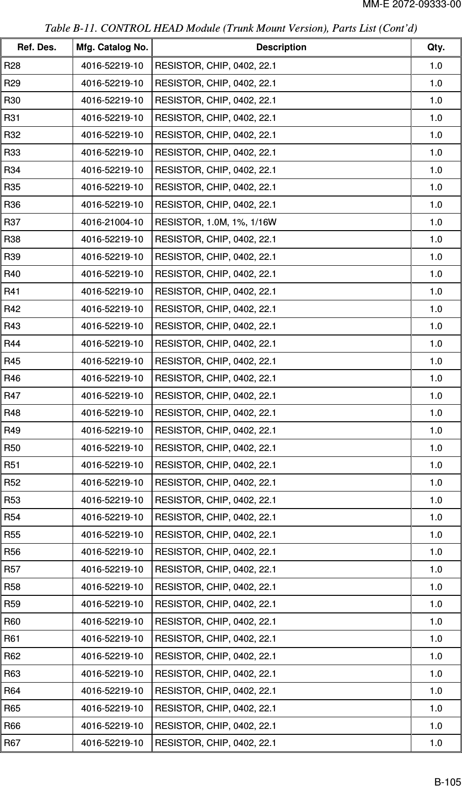 MM-E 2072-09333-00 B-105 Table  B-11. CONTROL HEAD Module (Trunk Mount Version), Parts List (Cont’d)  Ref. Des.  Mfg. Catalog No. Description  Qty. R28   4016-52219-10   RESISTOR, CHIP, 0402, 22.1  1.0  R29   4016-52219-10   RESISTOR, CHIP, 0402, 22.1  1.0  R30   4016-52219-10   RESISTOR, CHIP, 0402, 22.1  1.0  R31   4016-52219-10   RESISTOR, CHIP, 0402, 22.1  1.0  R32   4016-52219-10   RESISTOR, CHIP, 0402, 22.1  1.0  R33   4016-52219-10   RESISTOR, CHIP, 0402, 22.1  1.0  R34   4016-52219-10   RESISTOR, CHIP, 0402, 22.1  1.0  R35   4016-52219-10   RESISTOR, CHIP, 0402, 22.1  1.0  R36   4016-52219-10   RESISTOR, CHIP, 0402, 22.1  1.0  R37   4016-21004-10   RESISTOR, 1.0M, 1%, 1/16W  1.0  R38   4016-52219-10   RESISTOR, CHIP, 0402, 22.1  1.0  R39   4016-52219-10   RESISTOR, CHIP, 0402, 22.1  1.0  R40   4016-52219-10   RESISTOR, CHIP, 0402, 22.1  1.0  R41   4016-52219-10   RESISTOR, CHIP, 0402, 22.1  1.0  R42   4016-52219-10   RESISTOR, CHIP, 0402, 22.1  1.0  R43   4016-52219-10   RESISTOR, CHIP, 0402, 22.1  1.0  R44   4016-52219-10   RESISTOR, CHIP, 0402, 22.1  1.0  R45   4016-52219-10   RESISTOR, CHIP, 0402, 22.1  1.0  R46   4016-52219-10   RESISTOR, CHIP, 0402, 22.1  1.0  R47   4016-52219-10   RESISTOR, CHIP, 0402, 22.1  1.0  R48   4016-52219-10   RESISTOR, CHIP, 0402, 22.1  1.0  R49   4016-52219-10   RESISTOR, CHIP, 0402, 22.1  1.0  R50   4016-52219-10   RESISTOR, CHIP, 0402, 22.1  1.0  R51   4016-52219-10   RESISTOR, CHIP, 0402, 22.1  1.0  R52   4016-52219-10   RESISTOR, CHIP, 0402, 22.1  1.0  R53   4016-52219-10   RESISTOR, CHIP, 0402, 22.1  1.0  R54   4016-52219-10   RESISTOR, CHIP, 0402, 22.1  1.0  R55   4016-52219-10   RESISTOR, CHIP, 0402, 22.1  1.0  R56   4016-52219-10   RESISTOR, CHIP, 0402, 22.1  1.0  R57   4016-52219-10   RESISTOR, CHIP, 0402, 22.1  1.0  R58   4016-52219-10   RESISTOR, CHIP, 0402, 22.1  1.0  R59   4016-52219-10   RESISTOR, CHIP, 0402, 22.1  1.0  R60   4016-52219-10   RESISTOR, CHIP, 0402, 22.1  1.0  R61   4016-52219-10   RESISTOR, CHIP, 0402, 22.1  1.0  R62   4016-52219-10   RESISTOR, CHIP, 0402, 22.1  1.0  R63   4016-52219-10   RESISTOR, CHIP, 0402, 22.1  1.0  R64   4016-52219-10   RESISTOR, CHIP, 0402, 22.1  1.0  R65   4016-52219-10   RESISTOR, CHIP, 0402, 22.1  1.0  R66   4016-52219-10   RESISTOR, CHIP, 0402, 22.1  1.0  R67   4016-52219-10   RESISTOR, CHIP, 0402, 22.1  1.0  
