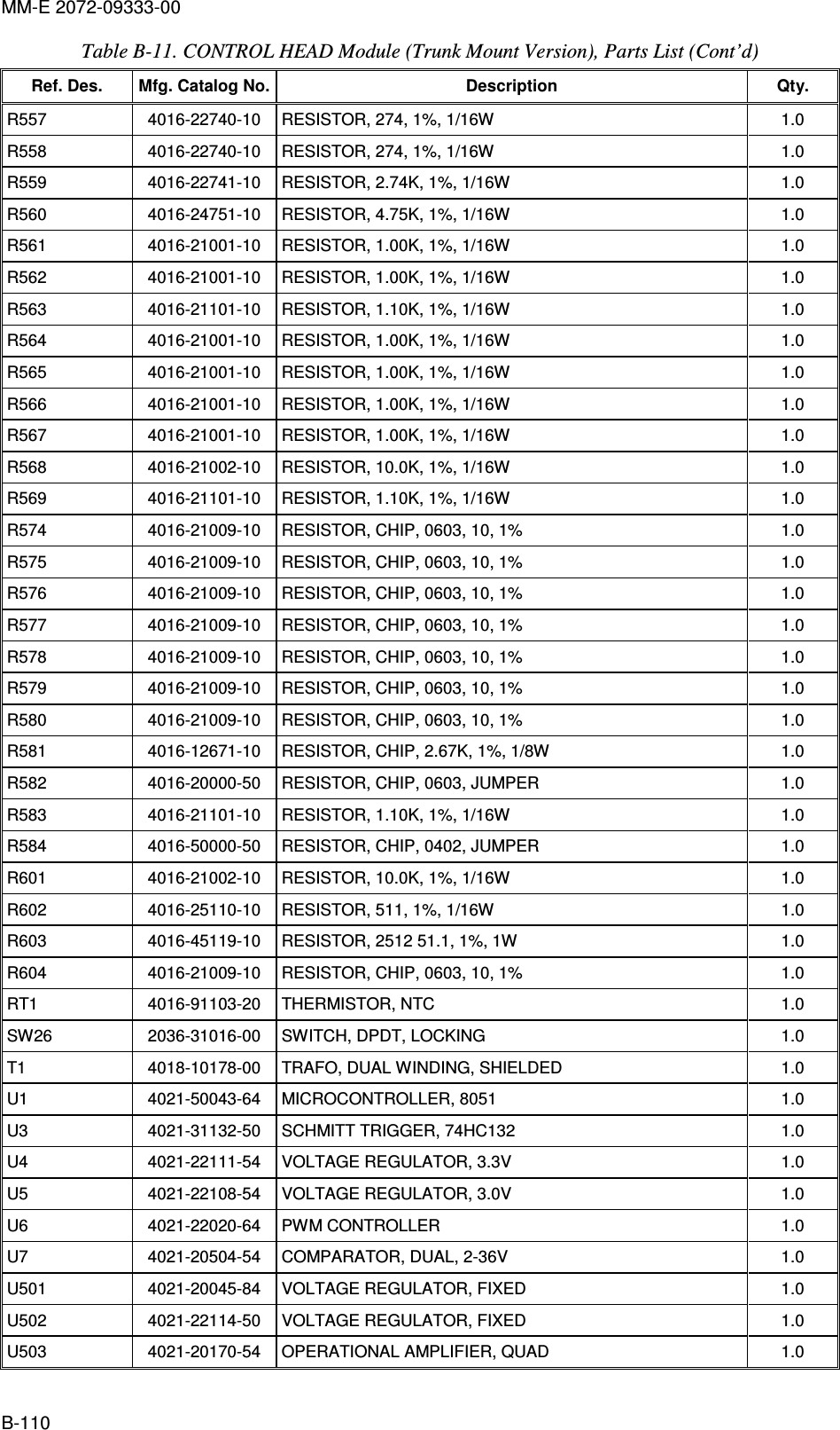 MM-E 2072-09333-00 B-110 Table  B-11. CONTROL HEAD Module (Trunk Mount Version), Parts List (Cont’d)  Ref. Des.  Mfg. Catalog No. Description  Qty. R557   4016-22740-10   RESISTOR, 274, 1%, 1/16W  1.0  R558   4016-22740-10   RESISTOR, 274, 1%, 1/16W  1.0  R559   4016-22741-10   RESISTOR, 2.74K, 1%, 1/16W  1.0  R560   4016-24751-10   RESISTOR, 4.75K, 1%, 1/16W  1.0  R561   4016-21001-10   RESISTOR, 1.00K, 1%, 1/16W  1.0  R562   4016-21001-10   RESISTOR, 1.00K, 1%, 1/16W  1.0  R563   4016-21101-10   RESISTOR, 1.10K, 1%, 1/16W  1.0  R564   4016-21001-10   RESISTOR, 1.00K, 1%, 1/16W  1.0  R565   4016-21001-10   RESISTOR, 1.00K, 1%, 1/16W  1.0  R566   4016-21001-10   RESISTOR, 1.00K, 1%, 1/16W   1.0  R567   4016-21001-10   RESISTOR, 1.00K, 1%, 1/16W   1.0  R568   4016-21002-10   RESISTOR, 10.0K, 1%, 1/16W   1.0  R569   4016-21101-10   RESISTOR, 1.10K, 1%, 1/16W   1.0  R574   4016-21009-10   RESISTOR, CHIP, 0603, 10, 1%   1.0  R575   4016-21009-10   RESISTOR, CHIP, 0603, 10, 1%   1.0  R576   4016-21009-10   RESISTOR, CHIP, 0603, 10, 1%   1.0  R577   4016-21009-10   RESISTOR, CHIP, 0603, 10, 1%   1.0  R578   4016-21009-10   RESISTOR, CHIP, 0603, 10, 1%   1.0  R579   4016-21009-10   RESISTOR, CHIP, 0603, 10, 1%   1.0  R580   4016-21009-10   RESISTOR, CHIP, 0603, 10, 1%   1.0  R581   4016-12671-10   RESISTOR, CHIP, 2.67K, 1%, 1/8W   1.0  R582   4016-20000-50   RESISTOR, CHIP, 0603, JUMPER   1.0  R583   4016-21101-10   RESISTOR, 1.10K, 1%, 1/16W   1.0  R584   4016-50000-50   RESISTOR, CHIP, 0402, JUMPER   1.0  R601   4016-21002-10   RESISTOR, 10.0K, 1%, 1/16W   1.0  R602   4016-25110-10   RESISTOR, 511, 1%, 1/16W   1.0  R603   4016-45119-10   RESISTOR, 2512 51.1, 1%, 1W   1.0  R604   4016-21009-10   RESISTOR, CHIP, 0603, 10, 1%  1.0  RT1   4016-91103-20   THERMISTOR, NTC   1.0  SW26   2036-31016-00   SWITCH, DPDT, LOCKING   1.0  T1   4018-10178-00   TRAFO, DUAL WINDING, SHIELDED   1.0  U1   4021-50043-64   MICROCONTROLLER, 8051   1.0  U3   4021-31132-50   SCHMITT TRIGGER, 74HC132   1.0  U4   4021-22111-54   VOLTAGE REGULATOR, 3.3V   1.0  U5   4021-22108-54   VOLTAGE REGULATOR, 3.0V   1.0  U6   4021-22020-64   PWM CONTROLLER   1.0  U7   4021-20504-54   COMPARATOR, DUAL, 2-36V   1.0  U501   4021-20045-84   VOLTAGE REGULATOR, FIXED   1.0  U502   4021-22114-50   VOLTAGE REGULATOR, FIXED  1.0  U503   4021-20170-54   OPERATIONAL AMPLIFIER, QUAD  1.0  