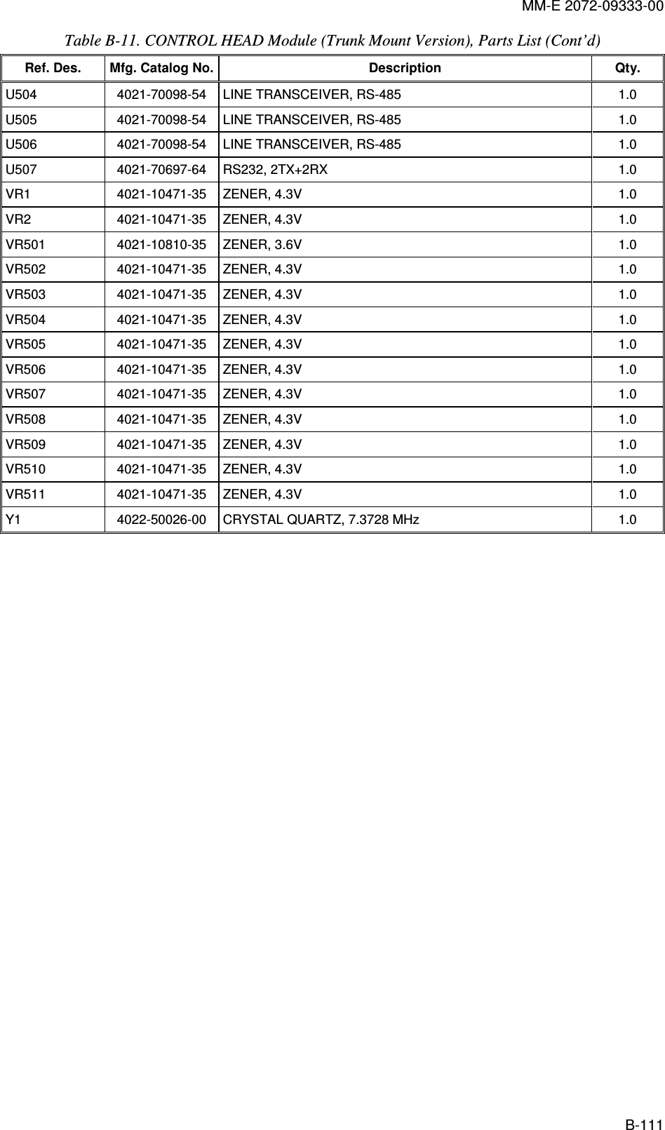 MM-E 2072-09333-00 B-111 Table  B-11. CONTROL HEAD Module (Trunk Mount Version), Parts List (Cont’d)  Ref. Des.  Mfg. Catalog No. Description  Qty. U504   4021-70098-54   LINE TRANSCEIVER, RS-485   1.0  U505   4021-70098-54   LINE TRANSCEIVER, RS-485   1.0  U506   4021-70098-54   LINE TRANSCEIVER, RS-485   1.0  U507   4021-70697-64   RS232, 2TX+2RX   1.0  VR1   4021-10471-35   ZENER, 4.3V  1.0  VR2   4021-10471-35   ZENER, 4.3V  1.0  VR501   4021-10810-35   ZENER, 3.6V  1.0  VR502   4021-10471-35   ZENER, 4.3V  1.0  VR503   4021-10471-35   ZENER, 4.3V  1.0  VR504   4021-10471-35   ZENER, 4.3V  1.0  VR505   4021-10471-35   ZENER, 4.3V  1.0  VR506   4021-10471-35   ZENER, 4.3V  1.0  VR507   4021-10471-35   ZENER, 4.3V  1.0  VR508   4021-10471-35   ZENER, 4.3V  1.0  VR509   4021-10471-35   ZENER, 4.3V  1.0  VR510   4021-10471-35   ZENER, 4.3V  1.0  VR511  4021-10471-35   ZENER, 4.3V  1.0  Y1   4022-50026-00   CRYSTAL QUARTZ, 7.3728 MHz   1.0   