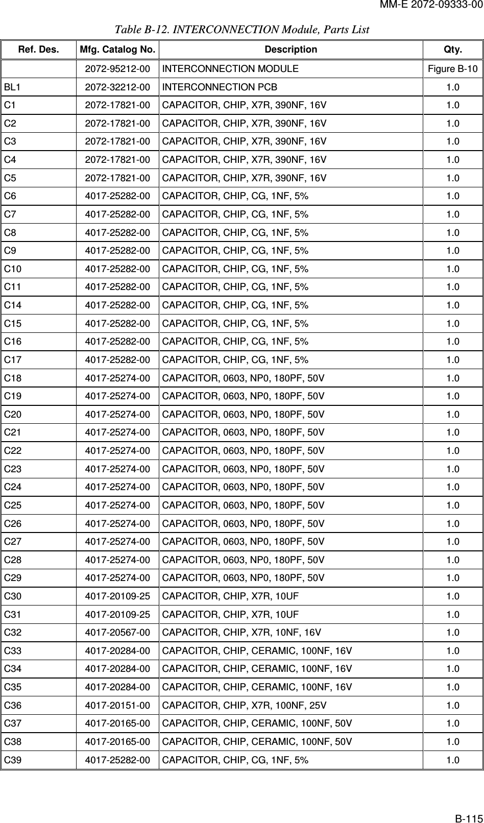 MM-E 2072-09333-00 B-115 Table  B-12. INTERCONNECTION Module, Parts List Ref. Des.  Mfg. Catalog No. Description  Qty.   2072-95212-00   INTERCONNECTION MODULE  Figure  B-10 BL1   2072-32212-00   INTERCONNECTION PCB  1.0  C1   2072-17821-00   CAPACITOR, CHIP, X7R, 390NF, 16V  1.0  C2   2072-17821-00   CAPACITOR, CHIP, X7R, 390NF, 16V  1.0  C3   2072-17821-00   CAPACITOR, CHIP, X7R, 390NF, 16V  1.0  C4   2072-17821-00   CAPACITOR, CHIP, X7R, 390NF, 16V  1.0  C5   2072-17821-00   CAPACITOR, CHIP, X7R, 390NF, 16V  1.0  C6   4017-25282-00   CAPACITOR, CHIP, CG, 1NF, 5%  1.0  C7   4017-25282-00   CAPACITOR, CHIP, CG, 1NF, 5%  1.0  C8   4017-25282-00   CAPACITOR, CHIP, CG, 1NF, 5%  1.0  C9   4017-25282-00   CAPACITOR, CHIP, CG, 1NF, 5%  1.0  C10   4017-25282-00   CAPACITOR, CHIP, CG, 1NF, 5%  1.0  C11   4017-25282-00   CAPACITOR, CHIP, CG, 1NF, 5%  1.0  C14   4017-25282-00   CAPACITOR, CHIP, CG, 1NF, 5%  1.0  C15   4017-25282-00   CAPACITOR, CHIP, CG, 1NF, 5%  1.0  C16   4017-25282-00   CAPACITOR, CHIP, CG, 1NF, 5%  1.0  C17   4017-25282-00   CAPACITOR, CHIP, CG, 1NF, 5%  1.0  C18   4017-25274-00   CAPACITOR, 0603, NP0, 180PF, 50V  1.0  C19   4017-25274-00   CAPACITOR, 0603, NP0, 180PF, 50V  1.0  C20   4017-25274-00   CAPACITOR, 0603, NP0, 180PF, 50V  1.0  C21   4017-25274-00   CAPACITOR, 0603, NP0, 180PF, 50V  1.0  C22   4017-25274-00   CAPACITOR, 0603, NP0, 180PF, 50V  1.0  C23   4017-25274-00   CAPACITOR, 0603, NP0, 180PF, 50V  1.0  C24   4017-25274-00   CAPACITOR, 0603, NP0, 180PF, 50V  1.0  C25   4017-25274-00   CAPACITOR, 0603, NP0, 180PF, 50V  1.0  C26   4017-25274-00   CAPACITOR, 0603, NP0, 180PF, 50V  1.0  C27   4017-25274-00   CAPACITOR, 0603, NP0, 180PF, 50V  1.0  C28   4017-25274-00   CAPACITOR, 0603, NP0, 180PF, 50V  1.0  C29   4017-25274-00   CAPACITOR, 0603, NP0, 180PF, 50V  1.0  C30   4017-20109-25   CAPACITOR, CHIP, X7R, 10UF  1.0  C31   4017-20109-25   CAPACITOR, CHIP, X7R, 10UF  1.0  C32   4017-20567-00   CAPACITOR, CHIP, X7R, 10NF, 16V  1.0  C33   4017-20284-00   CAPACITOR, CHIP, CERAMIC, 100NF, 16V  1.0  C34   4017-20284-00   CAPACITOR, CHIP, CERAMIC, 100NF, 16V  1.0  C35   4017-20284-00   CAPACITOR, CHIP, CERAMIC, 100NF, 16V  1.0  C36   4017-20151-00   CAPACITOR, CHIP, X7R, 100NF, 25V  1.0  C37   4017-20165-00   CAPACITOR, CHIP, CERAMIC, 100NF, 50V  1.0  C38   4017-20165-00   CAPACITOR, CHIP, CERAMIC, 100NF, 50V  1.0  C39   4017-25282-00   CAPACITOR, CHIP, CG, 1NF, 5%  1.0  