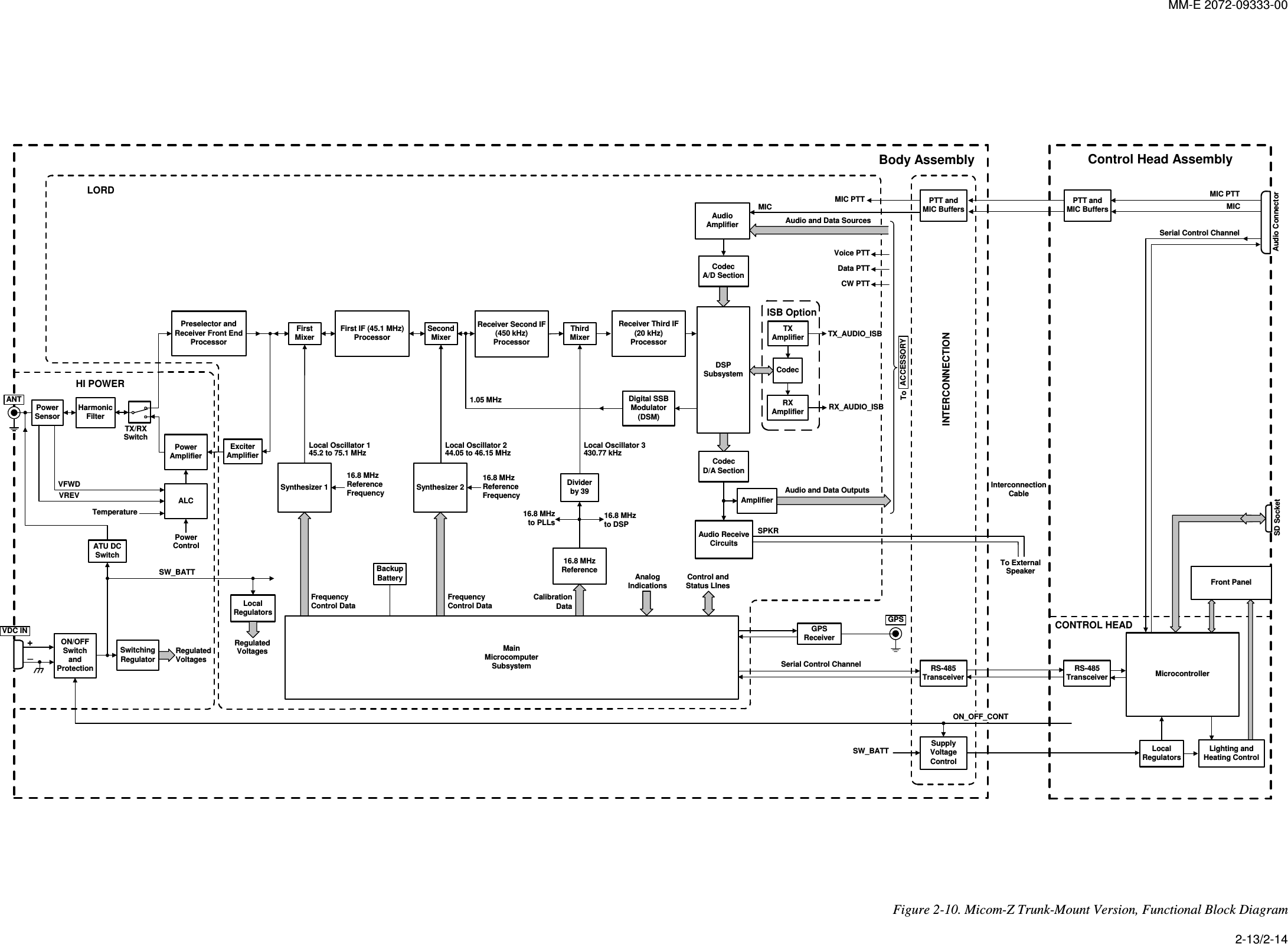 MM-E 2072-09333-00        Audio and Data SourcesSPKRMICDigital SSBModulator(DSM)CodecD/A SectionAudio ReceiveCircuitsAudioAmplifierDividerby 3916.8 MHzReferencePowerAmplifierHarmonicFilterAmplifierAudio and Data Outputs16.8 MHzto DSP16.8 MHzReferenceFrequencyLocal Oscillator 145.2 to 75.1 MHzLocal Oscillator 244.05 to 46.15 MHzLocal Oscillator 3430.77 kHzTXAmplifierCodecRXAmplifierSynthesizer 116.8 MHzReferenceFrequencyTX/RXSwitchPreselector andReceiver Front EndProcessorFrequencyControl DataFirst IF (45.1 MHz)ProcessorSecondMixerReceiver Second IF(450 kHz)ProcessorSwitchingRegulatorSW_BATTON/OFFSwitchandProtectionSynthesizer 2Receiver Third IF(20 kHz)Processor16.8 MHzto PLLsDSPSubsystemFirstMixerATU DCSwitchRegulatedVoltagesExciterAmplifierThirdMixerISB OptionCodecA/D SectionCONTROL HEADMICMIC PTTControl andStatus LInesMicrocontrollerSW_BATTBody Assembly Control Head AssemblyANT+_VDC INHI POWERACCESSORYToLORDTX_AUDIO_ISBRX_AUDIO_ISBSerial Control ChannelGPSReceiverCalibrationDataFrequencyControl DataGPSSerial Control Channel RS-485TransceiverSupplyVoltageControlPTT andMIC BuffersMIC PTTINTERCONNECTIONRS-485TransceiverInterconnectionCableLocalRegulatorsLighting andHeating ControlFront PanelON_OFF_CONTAudio ConnectorPTT andMIC BuffersTo ExternalSpeaker1.05 MHzPowerControlVoice PTTData PTTCW PTTPowerSensorALCVFWDVREVTemperatureLocalRegulatorsBackupBattery AnalogIndicationsMainMicrocomputerSubsystemRegulatedVoltagesSD Socket       Figure 2-10. Micom-Z Trunk-Mount Version, Functional Block Diagram 2-13/2-14 