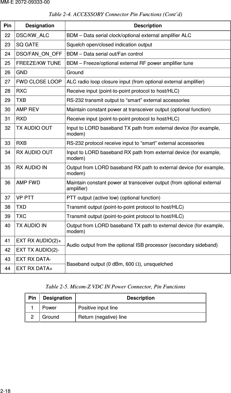 MM-E 2072-09333-00 2-18 Table  2-4. ACCESSORY Connector Pin Functions (Cont’d)  Pin  Designation  Description 22  DSC/KW_ALC   BDM – Data serial clock/optional external amplifier ALC 23  SQ GATE   Squelch open/closed indication output 24  DSO/FAN_ON_OFF  BDM – Data serial out/Fan control  25  FREEZE/KW TUNE  BDM – Freeze/optional external RF power amplifier tune 26  GND  Ground  27  FWD CLOSE LOOP  ALC radio loop closure input (from optional external amplifier) 28  RXC  Receive input (point-to-point protocol to host/HLC) 29  TXB  RS-232 transmit output to “smart” external accessories 30  AMP REV  Maintain constant power at transceiver output (optional function) 31  RXD  Receive input (point-to-point protocol to host/HLC) 32  TX AUDIO OUT  Input to LORD baseband TX path from external device (for example, modem) 33  RXB  RS-232 protocol receive input to “smart” external accessories 34  RX AUDIO OUT  Input to LORD baseband RX path from external device (for example, modem) 35  RX AUDIO IN  Output from LORD baseband RX path to external device (for example, modem) 36  AMP FWD  Maintain constant power at transceiver output (from optional external amplifier) 37  VP PTT  PTT output (active low) (optional function) 38  TXD  Transmit output (point-to-point protocol to host/HLC)  39  TXC  Transmit output (point-to-point protocol to host/HLC)  40  TX AUDIO IN  Output from LORD baseband TX path to external device (for example, modem) 41  EXT RX AUDIO(2)+ 42  EXT TX AUDIO(2)- Audio output from the optional ISB processor (secondary sideband) 43  EXT RX DATA- 44  EXT RX DATA+  Baseband output (0 dBm, 600 Ω), unsquelched  Table  2-5. Micom-Z VDC IN Power Connector, Pin Functions Pin  Designation  Description 1   Power  Positive input line 2   Ground  Return (negative) line   