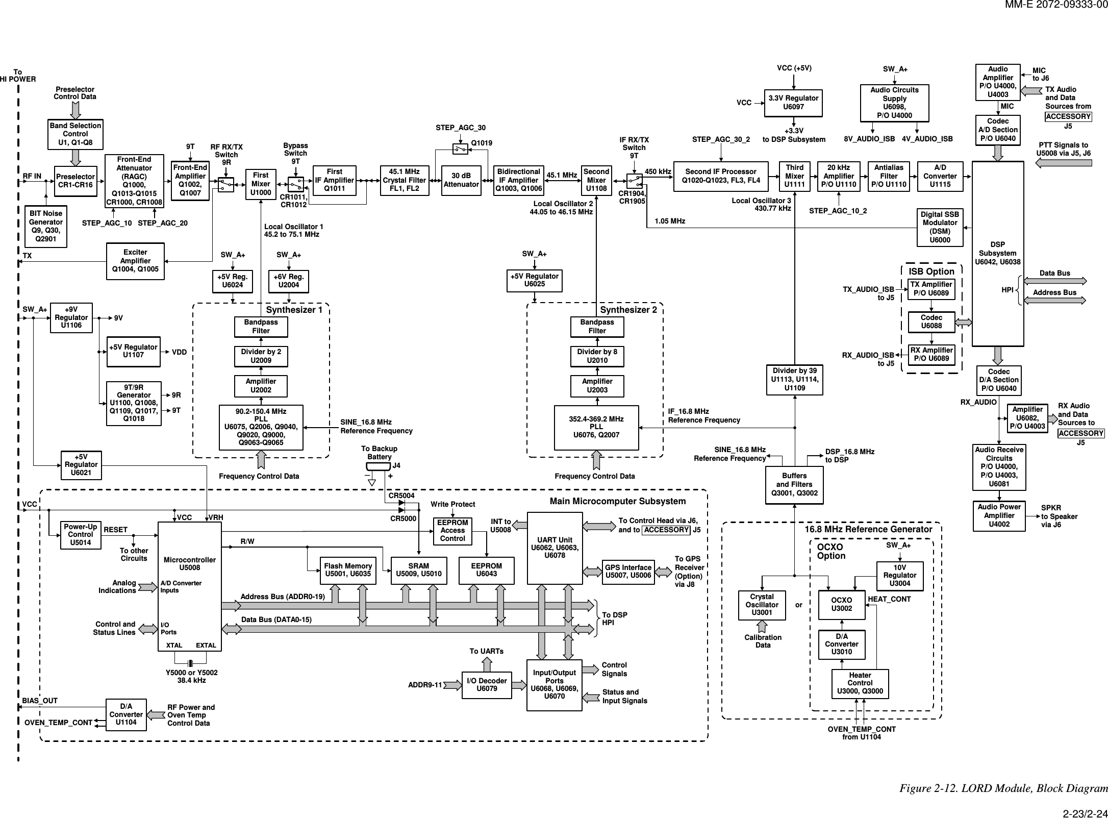 MM-E 2072-09333-00   SPKRto Speakervia J6MICto J6Synthesizer 2Frequency Control DataPreselectorCR1-CR16Front-EndAttenuator(RAGC)Q1000,Q1013-Q1015CR1000, CR1008Front-EndAmplifierQ1002,Q1007FirstMixerU1000FirstIF AmplifierQ101145.1 MHzCrystal FilterFL1, FL2BidirectionalIF AmplifierQ1003, Q1006Second IF ProcessorQ1020-Q1023, FL3, FL420 kHzAmplifierP/O U1110AntialiasFilterP/O U1110A/DConverterU1115Digital SSBModulator(DSM)U6000CodecD/A SectionP/O U6040Audio ReceiveCircuitsP/O U4000,P/O U4003,U6081Audio PowerAmplifierU4002CodecA/D SectionP/O U6040AudioAmplifierP/O U4000,U4003MICDivider by 39U1113, U1114,U1109Buffersand FiltersQ3001, Q3002352.4-369.2 MHzPLLU6076, Q2007ExciterAmplifierQ1004, Q100545.1 MHz 450 kHzAmplifierU6082,P/O U4003SINE_16.8 MHzReference FrequencyIF_16.8 MHzReference FrequencySINE_16.8 MHzReference FrequencyLocal Oscillator 244.05 to 46.15 MHzLocal Oscillator 3430.77 kHz1.05 MHzDSPSubsystemU6042, U603890.2-150.4 MHzPLLU6075, Q2006, Q9040,Q9020, Q9000,Q9063-Q9065AmplifierU2002Divider by 2U2009BandpassFilterSynthesizer 1Frequency Control DataBIT NoiseGeneratorQ9, Q30,Q2901RF IN SecondMixerU1108BypassSwitch9T30 dBAttenuatorQ1019STEP_AGC_30RF RX/TXSwitch9RCR1904,CR1905ThirdMixerU1111Local Oscillator 145.2 to 75.1 MHzTX AmplifierP/O U6089CodecU6088RX AmplifierP/O U6089ISB OptionRX_AUDIO_ISBto J5TX_AUDIO_ISBto J5DSP_16.8 MHzto DSPTX9TCR1011,CR1012RX_AUDIOAudio CircuitsSupplyU6098,P/O U40008V_AUDIO_ISB 4V_AUDIO_ISBSW_A+STEP_AGC_10 STEP_AGC_20Band SelectionControlU1, Q1-Q8PreselectorControl Data+5V Reg.U6024SW_A+AmplifierU2003Divider by 8U2010BandpassFilter+5V RegulatorU6025SW_A+Power-UpControlU5014Flash MemoryU5001, U6035SRAMU5009, U5010EEPROMU6043Address Bus (ADDR0-19)Data Bus (DATA0-15)MicrocontrollerU5008R/WY5000 or Y500238.4 kHzXTAL EXTALI/OPortsControl andStatus LinesTo otherCircuitsRESETInput/OutputPortsU6068, U6069,U6070I/O DecoderU6079To UARTsControlSignalsStatus andInput SignalsCalibrationDataCrystalOscillatorU300116.8 MHz Reference GeneratorOCXOU3002orD/AConverterU3010HeaterControlU3000, Q3000OVEN_TEMP_CONTfrom U1104HEAT_CONT10VRegulatorU3004SW_A+SW_A++6V Reg.U2004ToHI POWER+9VRegulatorU1106SW_A+9V+5V RegulatorU1107 VDD9T/9RGeneratorU1100, Q1008,Q1109, Q1017,Q10189R9T+5VRegulatorU6021VRHVCCRF Power andOven TempControl DataD/AConverterU1104ADDR9-11VCCGPS InterfaceU5007, U5006To GPSReceiver(Option)via J8Main Microcomputer Subsystem3.3V RegulatorU6097+3.3Vto DSP SubsystemVCC (+5V)VCCBIAS_OUTOVEN_TEMP_CONTTo Control Head via J6,and to  ACCESSORY  J5EEPROMAccessControlWrite ProtectIF RX/TXSwitch9TOCXOOptionCR5004CR5000 INT toU5008UART UnitU6062, U6063,U6078To BackupBatteryJ4+_AnalogIndicationsA/D ConverterInputsTX Audioand DataSources from ACCESSORY          J5RX Audioand DataSources to ACCESSORY          J5PTT Signals toU5008 via J5, J6Data BusAddress BusHPITo DSPHPISTEP_AGC_30_2STEP_AGC_10_2  Figure  2-12. LORD Module, Block Diagram 2-23/2-24 