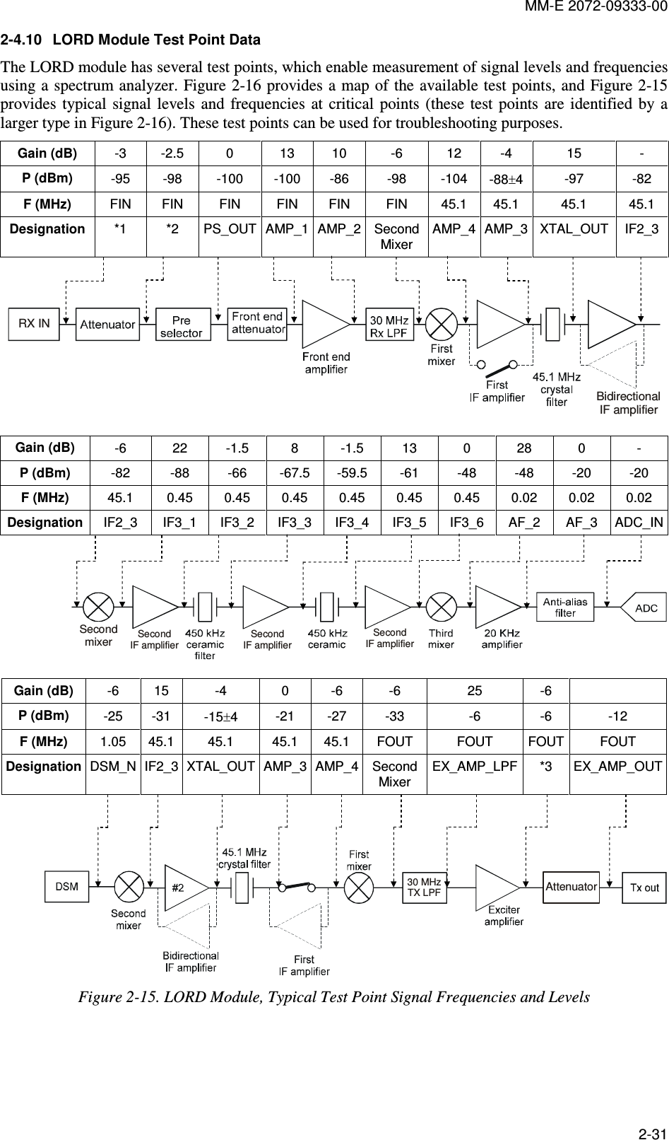 MM-E 2072-09333-00 2-31 2-4.10  LORD Module Test Point Data The LORD module has several test points, which enable measurement of signal levels and frequencies using a spectrum analyzer. Figure  2-16 provides a map of the available test points, and Figure  2-15 provides  typical  signal  levels  and  frequencies  at  critical  points (these test  points  are  identified by  a larger type in Figure  2-16). These test points can be used for troubleshooting purposes. Gain (dB)  -3  -2.5  0  13  10  -6  12  -4  15  - P (dBm)  -95  -98  -100  -100  -86  -98  -104  -88±4  -97  -82 F (MHz)  FIN  FIN  FIN  FIN  FIN  FIN  45.1  45.1  45.1  45.1 Designation  *1  *2  PS_OUT AMP_1 AMP_2 Second Mixer AMP_4 AMP_3 XTAL_OUT IF2_3    BidirectionalIF amplifierRX IN  Gain (dB)  -6  22  -1.5  8  -1.5  13  0  28  0  - P (dBm)  -82  -88  -66  -67.5  -59.5  -61  -48  -48  -20  -20 F (MHz)  45.1  0.45  0.45  0.45  0.45  0.45  0.45  0.02  0.02  0.02 Designation IF2_3  IF3_1  IF3_2  IF3_3  IF3_4  IF3_5  IF3_6  AF_2  AF_3  ADC_IN    SecondmixerSecondIF amplifierSecondIF amplifierSecondIF amplifier  Gain (dB)  -6  15  -4  0  -6  -6  25  -6   P (dBm)  -25  -31  -15±4  -21  -27  -33  -6  -6  -12 F (MHz)  1.05  45.1  45.1  45.1  45.1  FOUT  FOUT  FOUT FOUT Designation DSM_N IF2_3 XTAL_OUT AMP_3 AMP_4 Second Mixer EX_AMP_LPF *3  EX_AMP_OUT    Attenuator30 MHzTX LPF Figure  2-15. LORD Module, Typical Test Point Signal Frequencies and Levels   