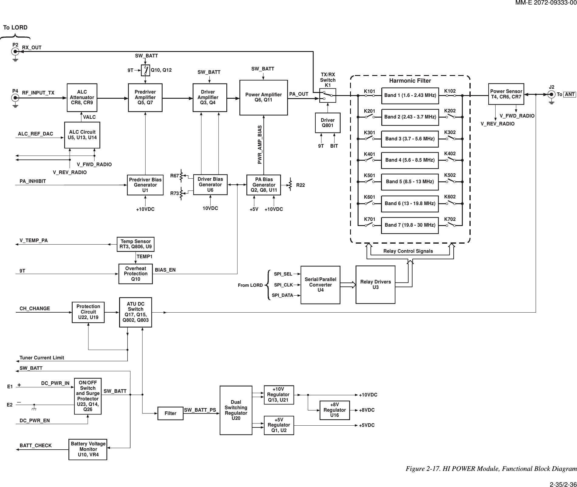 MM-E 2072-09333-00  ALCAttenuatorCR8, CR9VALCALC_REF_DACPredriverAmplifierQ5, Q7DriverAmplifierQ3, Q4Power AmplifierQ6, Q11PA Bias GeneratorQ2, Q8, U11Driver BiasGeneratorU6TX/RX SwitchK1P2P4 RF_INPUT_TXRX_OUTTo LORDALC CircuitU5, U13, U14Power SensorT4, CR6, CR7DriverQ801V_REV_RADIOV_REV_RADIOPWR_AMP_BIASV_FWD_RADIOJ2V_FWD_RADIOPA_OUTSW_BATT9TTemp SensorRT3, Q806, U9OverheatProtectionQ10BIAS_ENTEMP19TQ10, Q12 SW_BATT SW_BATT+5V +10VDC9T BIT10VDC+10VDCPA_INHIBIT R22R67R73Predriver Bias GeneratorU1To  ANTK101 K102Harmonic FilterK201 K202K301 K302K401 K402K501 K502K601 K602K701 K702Relay Control SignalsBand 1 (1.6 - 2.43 MHz)Band 2 (2.43 - 3.7 MHz)Band 5 (8.5 - 13 MHz)Band 3 (3.7 - 5.6 MHz)Band 6 (13 - 19.8 MHz)Band 4 (5.6 - 8.5 MHz)Band 7 (19.8 - 30 MHz)Relay DriversU3Serial/ParallelConverterU4SPI_DATASPI_CLKSPI_SELTuner Current LimitDC_PWR_INE1+_E2CH_CHANGEBATT_CHECKATU DCSwitchQ17, Q15, Q802, Q803ProtectionCircuitU22, U19Battery VoltageMonitorU10, VR4DualSwitchingRegulatorU20+10VRegulatorQ13, U21+5VRegulatorQ1, U2FilterON/OFFSwitch and Surge ProtectorU23, Q14, Q26DC_PWR_ENSW_BATTSW_BATT_PS+10VDC+8VDC+5VDC+8VRegulatorU16V_TEMP_PAFrom LORD Figure 2-17. HI POWER Module, Functional Block Diagram  2-35/2-36 