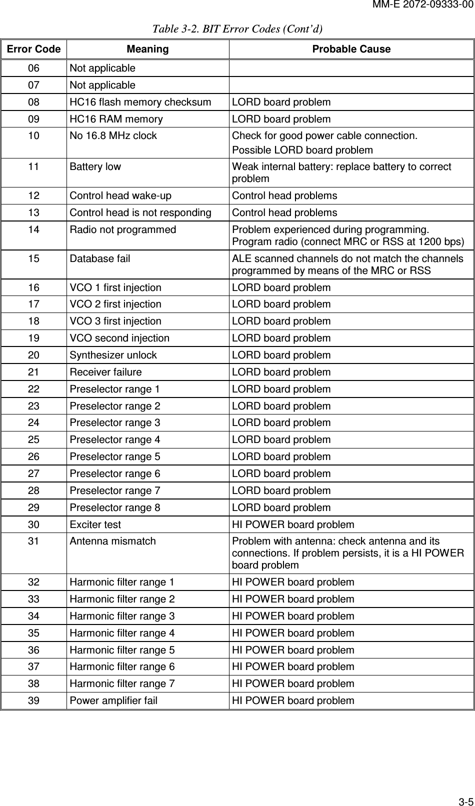 MM-E 2072-09333-00 3-5 Table  3-2. BIT Error Codes (Cont’d)  Error Code Meaning  Probable Cause 06  Not applicable   07  Not applicable   08  HC16 flash memory checksum  LORD board problem 09  HC16 RAM memory  LORD board problem 10  No 16.8 MHz clock  Check for good power cable connection. Possible LORD board problem 11  Battery low  Weak internal battery: replace battery to correct problem 12  Control head wake-up  Control head problems 13  Control head is not responding  Control head problems 14  Radio not programmed  Problem experienced during programming.  Program radio (connect MRC or RSS at 1200 bps) 15  Database fail  ALE scanned channels do not match the channels programmed by means of the MRC or RSS  16  VCO 1 first injection  LORD board problem 17  VCO 2 first injection  LORD board problem 18  VCO 3 first injection  LORD board problem 19  VCO second injection  LORD board problem 20  Synthesizer unlock  LORD board problem 21  Receiver failure  LORD board problem 22  Preselector range 1  LORD board problem 23  Preselector range 2  LORD board problem 24  Preselector range 3  LORD board problem 25  Preselector range 4  LORD board problem 26  Preselector range 5  LORD board problem 27  Preselector range 6  LORD board problem 28  Preselector range 7  LORD board problem 29  Preselector range 8  LORD board problem 30  Exciter test   HI POWER board problem 31  Antenna mismatch  Problem with antenna: check antenna and its connections. If problem persists, it is a HI POWER board problem 32  Harmonic filter range 1  HI POWER board problem 33  Harmonic filter range 2  HI POWER board problem 34  Harmonic filter range 3  HI POWER board problem 35  Harmonic filter range 4  HI POWER board problem 36  Harmonic filter range 5  HI POWER board problem 37  Harmonic filter range 6  HI POWER board problem 38  Harmonic filter range 7  HI POWER board problem 39  Power amplifier fail  HI POWER board problem  