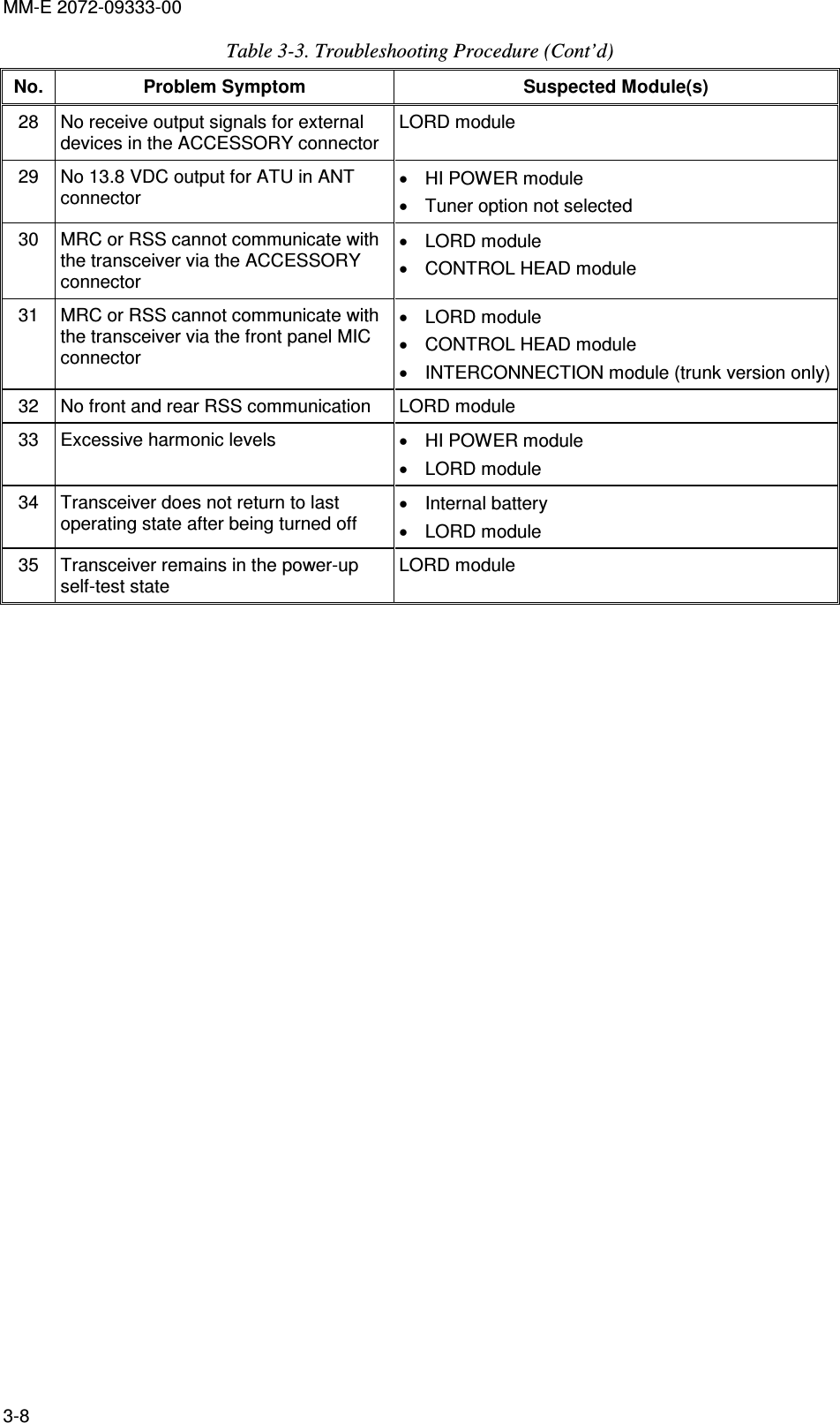 MM-E 2072-09333-00 3-8 Table  3-3. Troubleshooting Procedure (Cont’d)  No.  Problem Symptom  Suspected Module(s) 28  No receive output signals for external devices in the ACCESSORY connector LORD module 29  No 13.8 VDC output for ATU in ANT connector •  HI POWER module •  Tuner option not selected  30  MRC or RSS cannot communicate with the transceiver via the ACCESSORY connector •  LORD module  •  CONTROL HEAD module  31  MRC or RSS cannot communicate with the transceiver via the front panel MIC connector  •  LORD module  •  CONTROL HEAD module •  INTERCONNECTION module (trunk version only) 32  No front and rear RSS communication   LORD module 33  Excessive harmonic levels  •  HI POWER module •  LORD module   34  Transceiver does not return to last operating state after being turned off •  Internal battery •  LORD module   35  Transceiver remains in the power-up self-test state LORD module  