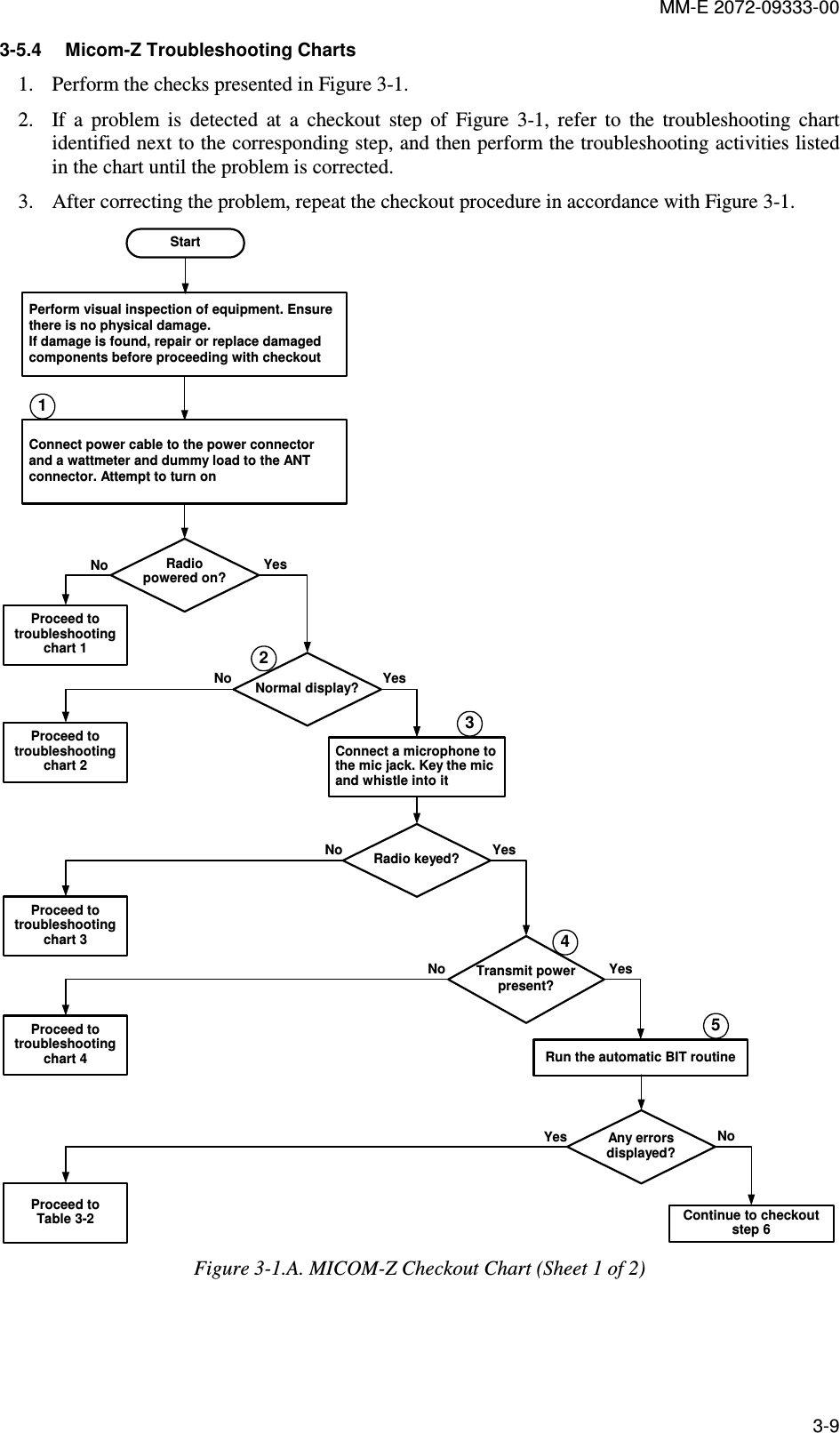 MM-E 2072-09333-00 3-9 3-5.4  Micom-Z Troubleshooting Charts 1. Perform the checks presented in Figure  3-1. 2. If  a  problem  is  detected  at  a  checkout  step  of  Figure   3-1,  refer  to  the  troubleshooting  chart identified next to the corresponding step, and then perform the troubleshooting activities listed in the chart until the problem is corrected. 3. After correcting the problem, repeat the checkout procedure in accordance with Figure  3-1. Perform visual inspection of equipment. Ensurethere is no physical damage.If damage is found, repair or replace damagedcomponents before proceeding with checkoutNoProceed totroubleshootingchart 1Connect power cable to the power connectorand a wattmeter and dummy load to the ANTconnector. Attempt to turn onStartRadiopowered on?YesNormal display? YesNo12Connect a microphone tothe mic jack. Key the micand whistle into it3Radio keyed? YesNoTransmit powerpresent?4YesRun the automatic BIT routineAny errorsdisplayed?5NoContinue to checkoutstep 6Proceed totroubleshootingchart 2Proceed totroubleshootingchart 3Proceed totroubleshootingchart 4NoProceed toTable 3-2Yes Figure  3-1.A. MICOM-Z Checkout Chart (Sheet 1 of 2) 