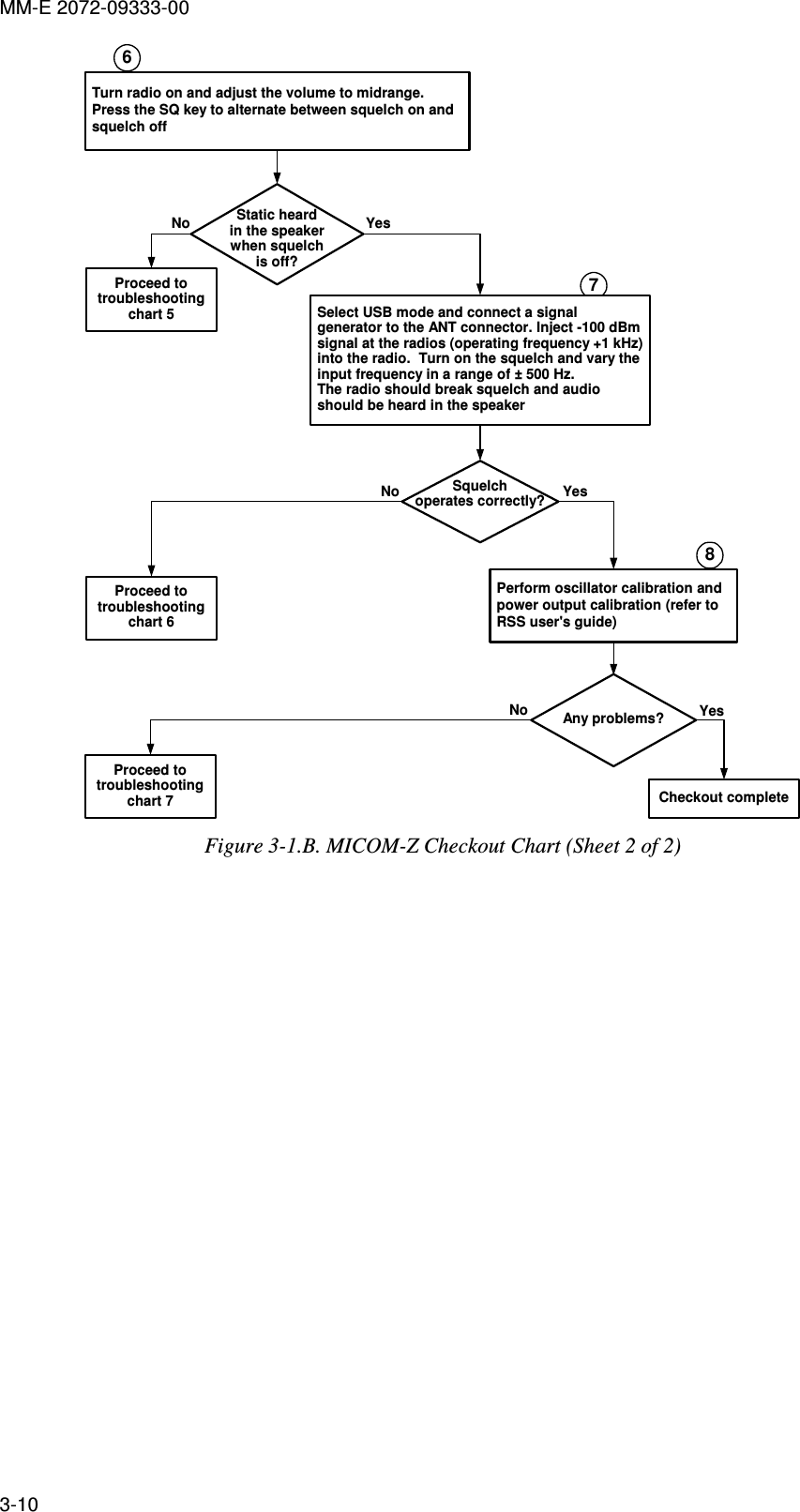 MM-E 2072-09333-00 3-10 NoProceed totroubleshootingchart 5Turn radio on and adjust the volume to midrange.Press the SQ key to alternate between squelch on andsquelch offStatic heardin the speakerwhen squelchis off?Yes67Select USB mode and connect a signalgenerator to the ANT connector. Inject -100 dBmsignal at the radios (operating frequency +1 kHz)into the radio.  Turn on the squelch and vary theinput frequency in a range of ± 500 Hz.The radio should break squelch and audioshould be heard in the speakerSquelchoperates correctly? YesNo4YesCheckout complete8Proceed totroubleshootingchart 6Proceed totroubleshootingchart 7NoPerform oscillator calibration andpower output calibration (refer toRSS user&apos;s guide)Any problems? Figure  3-1.B. MICOM-Z Checkout Chart (Sheet 2 of 2) 