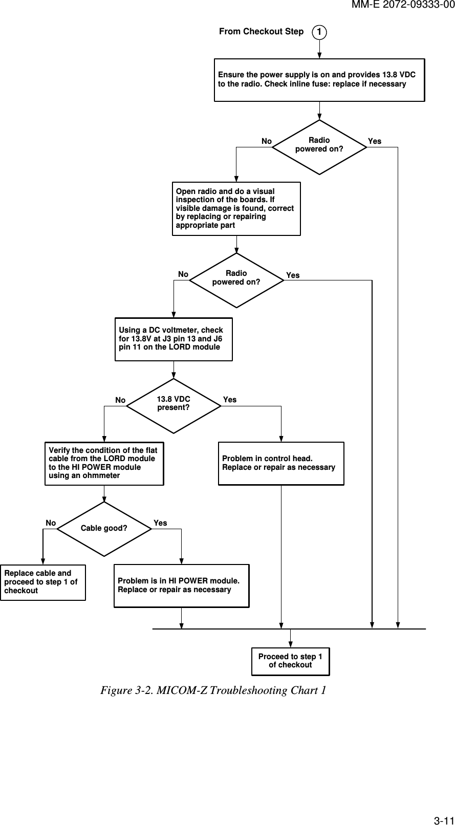 MM-E 2072-09333-00 3-11 NoOpen radio and do a visualinspection of the boards. Ifvisible damage is found, correctby replacing or repairingappropriate partEnsure the power supply is on and provides 13.8 VDCto the radio. Check inline fuse: replace if necessaryRadiopowered on?Yes1Radiopowered on? YesNoUsing a DC voltmeter, checkfor 13.8V at J3 pin 13 and J6pin 11 on the LORD module13.8 VDCpresent?NoVerify the condition of the flatcable from the LORD moduleto the HI POWER moduleusing an ohmmeterCable good?NoReplace cable andproceed to step 1 ofcheckoutProblem in control head.Replace or repair as necessaryYesYesProblem is in HI POWER module.Replace or repair as necessaryFrom Checkout StepProceed to step 1of checkout Figure  3-2. MICOM-Z Troubleshooting Chart 1 