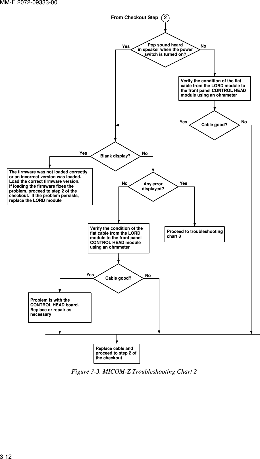 MM-E 2072-09333-00 3-12 NoVerify the condition of the flatcable from the LORD module tothe front panel CONTROL HEADmodule using an ohmmeterYes2Pop sound heardin speaker when the powerswitch is turned on?Cable good?Blank display?Yes NoNoAny errordisplayed?YesProceed to troubleshootingchart 8Verify the condition of theflat cable from the LORDmodule to the front panelCONTROL HEAD moduleusing an ohmmeterNoCable good? NoYesProblem is with theCONTROL HEAD board.Replace or repair asnecessaryThe firmware was not loaded correctlyor an incorrect version was loaded.Load the correct firmware version.If loading the firmware fixes theproblem, proceed to step 2 of thecheckout.  If the problem persists,replace the LORD moduleYesFrom Checkout StepReplace cable andproceed to step 2 ofthe checkout Figure  3-3. MICOM-Z Troubleshooting Chart 2 
