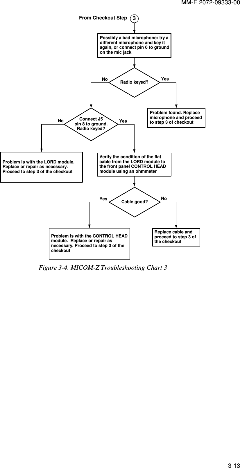 MM-E 2072-09333-00 3-13 No Yes3Radio keyed?Connect J5pin 8 to ground.Radio keyed?YesNoProblem found. Replacemicrophone and proceedto step 3 of checkoutNoYesReplace cable andproceed to step 3 ofthe checkoutProblem is with the CONTROL HEADmodule.  Replace or repair asnecessary. Proceed to step 3 of thecheckoutNoProblem is with the LORD module.Replace or repair as necessary.Proceed to step 3 of the checkoutPossibly a bad microphone: try adifferent microphone and key itagain, or connect pin 6 to groundon the mic jackVerify the condition of the flatcable from the LORD module tothe front panel CONTROL HEADmodule using an ohmmeterCable good?From Checkout Step Figure  3-4. MICOM-Z Troubleshooting Chart 3 