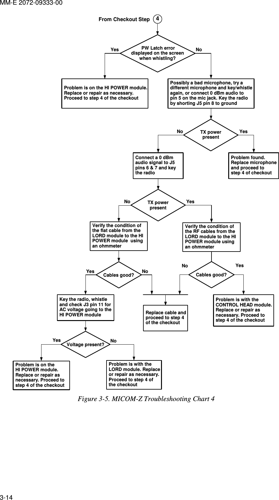 MM-E 2072-09333-00 3-14 NoPossibly a bad microphone, try adifferent microphone and key/whistleagain, or connect 0 dBm audio topin 5 on the mic jack. Key the radioby shorting J5 pin 8 to groundYes4 PW Latch errordisplayed on the screenwhen whistling?TX powerpresentYesNoProblem found.Replace microphoneand proceed tostep 4 of checkoutProblem is on the HI POWER module.Replace or repair as necessary.Proceed to step 4 of the checkoutConnect a 0 dBmaudio signal to J5pins 6 &amp; 7 and keythe radioTX powerpresentYesNoVerify the condition ofthe RF cables from theLORD module to the HIPOWER module usingan ohmmeterVerify the condition ofthe flat cable from theLORD module to the HIPOWER module  usingan ohmmeterCables good?Cables good?YesProblem is with theCONTROL HEAD module.Replace or repair asnecessary. Proceed tostep 4 of the checkoutReplace cable andproceed to step 4of the checkoutNoNoYesKey the radio, whistleand check J3 pin 11 forAC voltage going to theHI POWER moduleVoltage present?Problem is with theLORD module. Replaceor repair as necessary.Proceed to step 4 ofthe checkoutProblem is on theHI POWER module.Replace or repair asnecessary. Proceed tostep 4 of the checkoutNoYesFrom Checkout Step Figure  3-5. MICOM-Z Troubleshooting Chart 4 