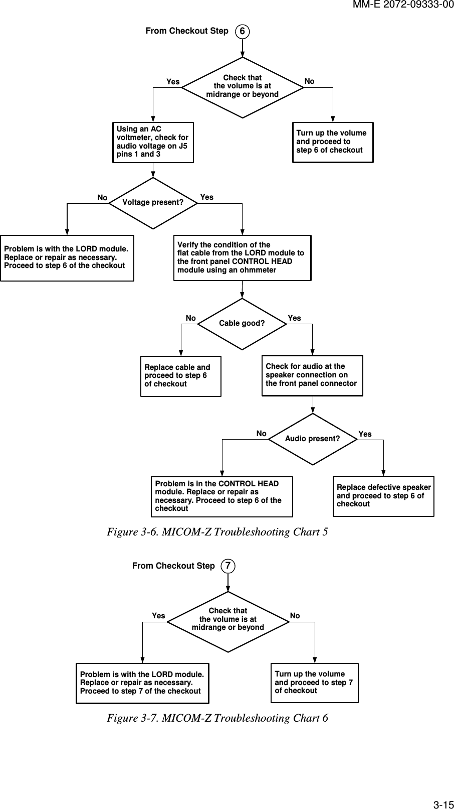 MM-E 2072-09333-00 3-15 NoTurn up the volumeand proceed tostep 6 of checkoutYes6Check thatthe volume is atmidrange or beyondVoltage present? YesNoUsing an ACvoltmeter, check foraudio voltage on J5pins 1 and 3Problem is with the LORD module.Replace or repair as necessary.Proceed to step 6 of the checkoutVerify the condition of theflat cable from the LORD module tothe front panel CONTROL HEADmodule using an ohmmeterCable good?Replace cable andproceed to step 6of checkoutNo YesCheck for audio at thespeaker connection onthe front panel connectorAudio present?Replace defective speakerand proceed to step 6 ofcheckoutYesProblem is in the CONTROL HEADmodule. Replace or repair asnecessary. Proceed to step 6 of thecheckoutNoFrom Checkout Step Figure  3-6. MICOM-Z Troubleshooting Chart 5  NoTurn up the volumeand proceed to step 7of checkoutYes7Check thatthe volume is atmidrange or beyondProblem is with the LORD module.Replace or repair as necessary.Proceed to step 7 of the checkoutFrom Checkout Step Figure  3-7. MICOM-Z Troubleshooting Chart 6  