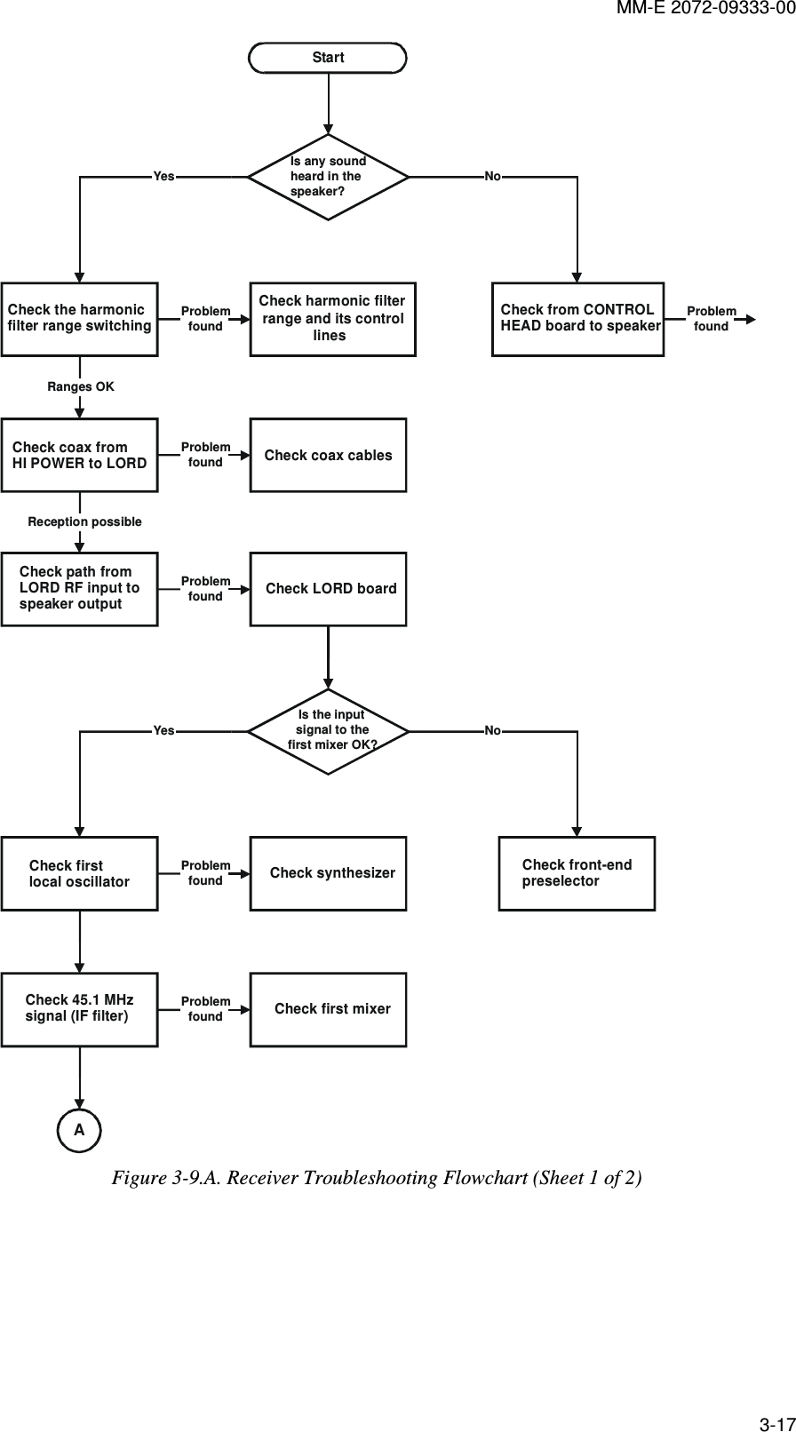 MM-E 2072-09333-00 3-17  StartCheck harmonic filterrange and its controllinesIs any soundheard in thespeaker?Check the harmonic filter range switchingCheck from CONTROLHEAD board to speakerNoYesProblemfoundProblemfoundCheck path from LORD RF input to speaker outputRanges OKReception possibleCheck coax cablesProblemfoundCheck LORD boardProblemfoundCheck synthesizerIs the inputsignal to thefirst mixer OK?Check first local oscillatorCheck front-endpreselectorNoYesProblemfoundCheck first mixerCheck 45.1 MHz signal (IF filter)ProblemfoundACheck coax from HI POWER to LORD Figure  3-9.A. Receiver Troubleshooting Flowchart (Sheet 1 of 2) 