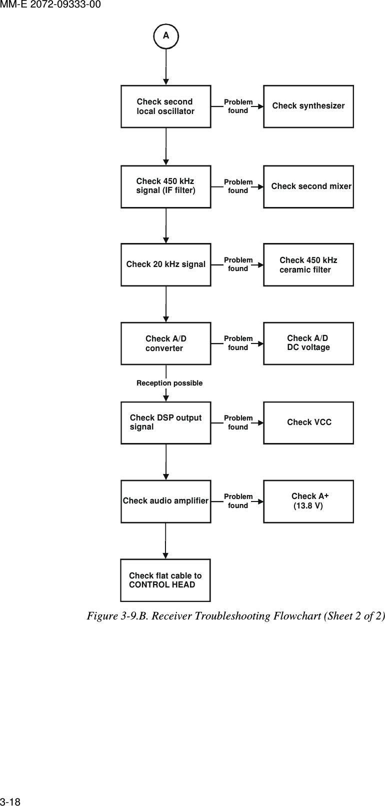 MM-E 2072-09333-00 3-18  ACheck synthesizerCheck second local oscillatorProblemfoundCheck second mixerCheck 450 kHz signal (IF filter)ProblemfoundCheck 450 kHzceramic filterCheck 20 kHz signalProblemfoundCheck A/DDC voltageCheck A/DconverterProblemfoundCheck VCCCheck DSP outputsignalReception possibleProblemfoundCheck A+(13.8 V)Check audio amplifierProblemfoundCheck flat cable toCONTROL HEAD Figure  3-9.B. Receiver Troubleshooting Flowchart (Sheet 2 of 2) 