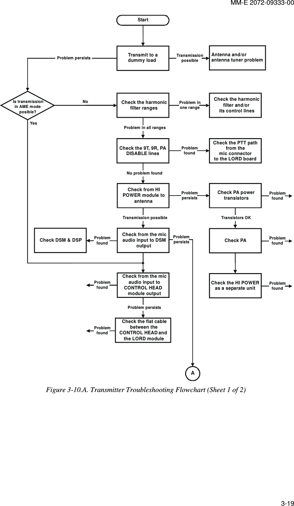 MM-E 2072-09333-00 3-19  StartTransmit to adummy loadAntenna and/orantenna tuner problemATransmissionpossibleProblem persistsIs transmissionin AME modeposible?Check the harmonicfilter rangesNoCheck the harmonicfilter and/orits control linesProblem inone rangeProblem in all rangesCheck the 9T, 9R, PADISABLE linesCheck the PTT pathfrom the mic connector to the LORD boardProblemfoundNo problem foundCheck from HIPOWER module toantennaCheck from the micaudio input to DSMoutputProblempersistsTransmission possibleCheck from the micaudio input toCONTROL HEADmodule outputYesProblemfoundProblemfoundCheck the flat cablebetween theCONTROL HEAD andthe LORD moduleProblem persistsProblemfoundProblempersistsCheck DSM &amp; DSPCheck PA powertransistorsProblemfoundCheck PAProblemfoundTransistors OKCheck the HI POWERas a separate unitProblemfound Figure  3-10.A. Transmitter Troubleshooting Flowchart (Sheet 1 of 2) 