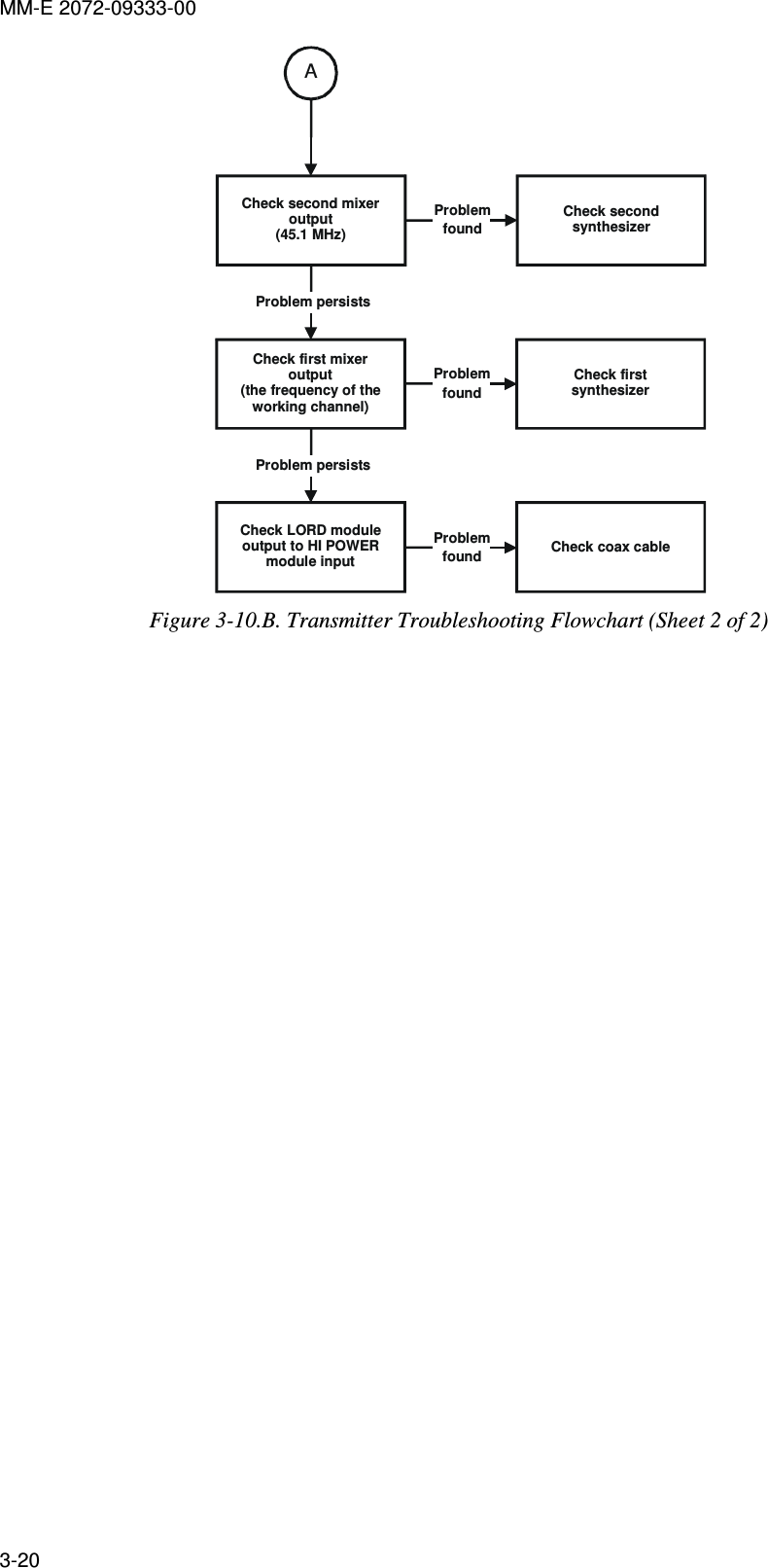 MM-E 2072-09333-00 3-20  ACheck second mixeroutput(45.1 MHz)ProblemfoundCheck second synthesizerProblem persistsCheck first mixeroutput(the frequency of theworking channel)ProblemfoundCheck first synthesizerProblem persistsCheck LORD moduleoutput to HI POWERmodule inputProblemfoundCheck coax cable Figure  3-10.B. Transmitter Troubleshooting Flowchart (Sheet 2 of 2) 