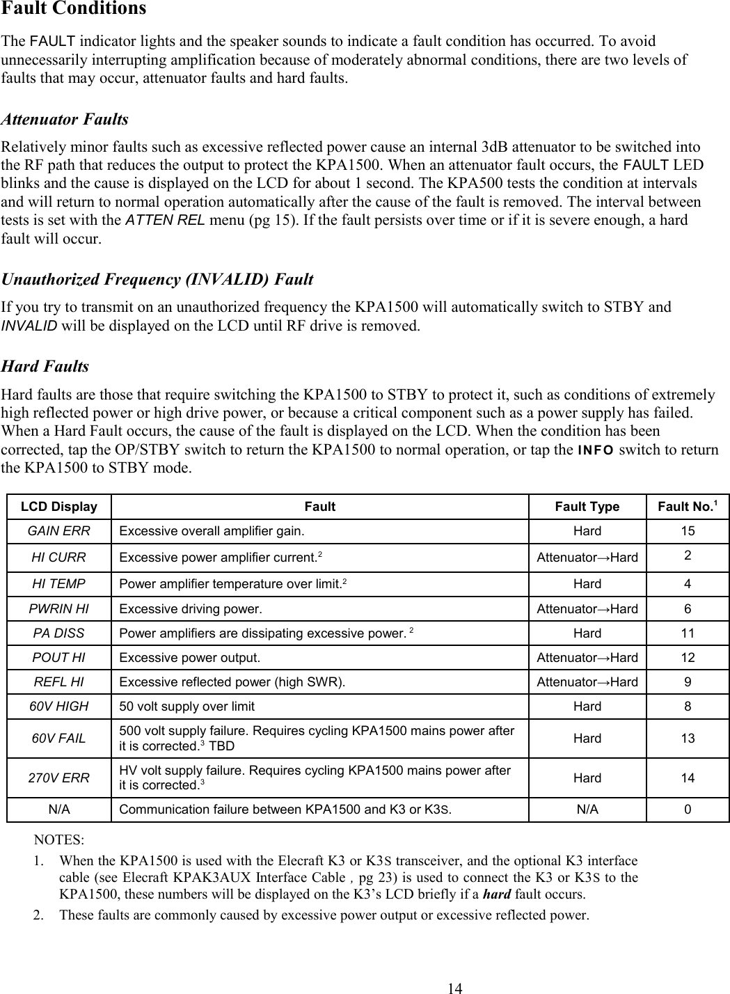 Fault ConditionsThe FAULT indicator lights and the speaker sounds to indicate a fault condition has occurred. To avoid unnecessarily interrupting amplification because of moderately abnormal conditions, there are two levels of faults that may occur, attenuator faults and hard faults. Attenuator FaultsRelatively minor faults such as excessive reflected power cause an internal 3dB attenuator to be switched into the RF path that reduces the output to protect the KPA1500. When an attenuator fault occurs, the FAULT LED blinks and the cause is displayed on the LCD for about 1 second. The KPA500 tests the condition at intervals and will return to normal operation automatically after the cause of the fault is removed. The interval between tests is set with the ATTEN REL menu (pg 15). If the fault persists over time or if it is severe enough, a hard fault will occur. Unauthorized Frequency (INVALID) FaultIf you try to transmit on an unauthorized frequency the KPA1500 will automatically switch to STBY and INVALID will be displayed on the LCD until RF drive is removed.Hard FaultsHard faults are those that require switching the KPA1500 to STBY to protect it, such as conditions of extremely high reflected power or high drive power, or because a critical component such as a power supply has failed. When a Hard Fault occurs, the cause of the fault is displayed on the LCD. When the condition has been corrected, tap the OP/STBY switch to return the KPA1500 to normal operation, or tap the I N FO  switch to returnthe KPA1500 to STBY mode. LCD Display Fault Fault Type Fault No.1GAIN ERR Excessive overall amplifier gain. Hard 15HI CURR Excessive power amplifier current.2Attenuator→Hard 2HI TEMP Power amplifier temperature over limit.2Hard 4PWRIN HI Excessive driving power. Attenuator→Hard 6PA DISS Power amplifiers are dissipating excessive power. 2 Hard 11POUT HI Excessive power output. Attenuator→Hard 12REFL HI Excessive reflected power (high SWR). Attenuator→Hard 960V HIGH 50 volt supply over limit  Hard 860V FAIL 500 volt supply failure. Requires cycling KPA1500 mains power after it is corrected.3  TBD Hard 13270V ERR HV volt supply failure. Requires cycling KPA1500 mains power after it is corrected.3Hard 14N/A Communication failure between KPA1500 and K3 or K3S. N/A 0NOTES: 1. When the KPA1500 is used with the Elecraft K3 or K3S transceiver, and the optional K3 interfacecable (see Elecraft KPAK3AUX Interface Cable , pg 23) is used to connect the K3 or K3S to theKPA1500, these numbers will be displayed on the K3’s LCD briefly if a hard fault occurs.2. These faults are commonly caused by excessive power output or excessive reflected power.                       14
