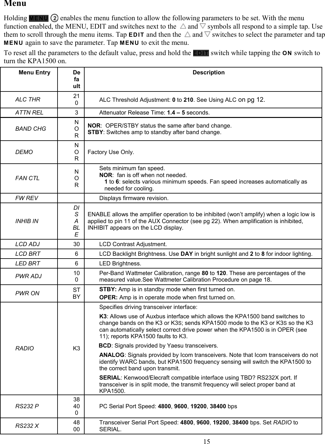 MenuHolding ME N U   enables the menu function to allow the following parameters to be set. With the menu function enabled, the MENU, EDIT and switches next to the    and   symbols all respond to a simple tap. Use them to scroll through the menu items. Tap E DI T  and then the    and   switches to select the parameter and tapME N U again to save the parameter. Tap ME N U  to exit the menu. To reset all the parameters to the default value, press and hold the E D IT  switch while tapping the O N  switch to turn the KPA1500 on.Menu Entry DefaultDescriptionALC THR 210ALC Threshold Adjustment: 0 to 210. See Using ALC on pg 12.ATTN REL 3 Attenuator Release Time: 1.4 – 5 seconds.BAND CHGNORNOR:  OPER/STBY status the same after band change. STBY: Switches amp to standby after band change. DEMONORFactory Use Only.FAN CTLNORSets minimum fan speed. NOR:  fan is off when not needed. 1 to 6: selects various minimum speeds. Fan speed increases automatically as needed for cooling. FW REV Displays firmware revision.INHIB INDISABLEENABLE allows the amplifier operation to be inhibited (won’t amplify) when a logic low is applied to pin 11 of the AUX Connector (see pg 22). When amplification is inhibited, INHIBIT appears on the LCD display.LCD ADJ 30 LCD Contrast Adjustment.LCD BRT 6 LCD Backlight Brightness. Use DAY in bright sunlight and 2 to 8 for indoor lighting. LED BRT 6 LED Brightness. PWR ADJ 100Per-Band Wattmeter Calibration, range 80 to 120. These are percentages of the measured value.See Wattmeter Calibration Procedure on page 18.PWR ON STBYSTBY: Amp is in standby mode when first turned on.OPER: Amp is in operate mode when first turned on. RADIO K3Specifies driving transceiver interface:K3: Allows use of Auxbus interface which allows the KPA1500 band switches to change bands on the K3 or K3S; sends KPA1500 mode to the K3 or K3S so the K3 can automatically select correct drive power when the KPA1500 is in OPER (see11); reports KPA1500 faults to K3.BCD: Signals provided by Yaesu transceivers. ANALOG: Signals provided by Icom transceivers. Note that Icom transceivers do notidentify WARC bands, but KPA1500 frequency sensing will switch the KPA1500 to the correct band upon transmit.SERIAL: Kenwood/Elecraft compatible interface using TBD? RS232X port. If transceiver is in split mode, the transmit frequency will select proper band at KPA1500. RS232 P38400PC Serial Port Speed: 4800, 9600, 19200, 38400 bps RS232 X 4800Transceiver Serial Port Speed: 4800, 9600, 19200, 38400 bps. Set RADIO to SERIAL.                      15