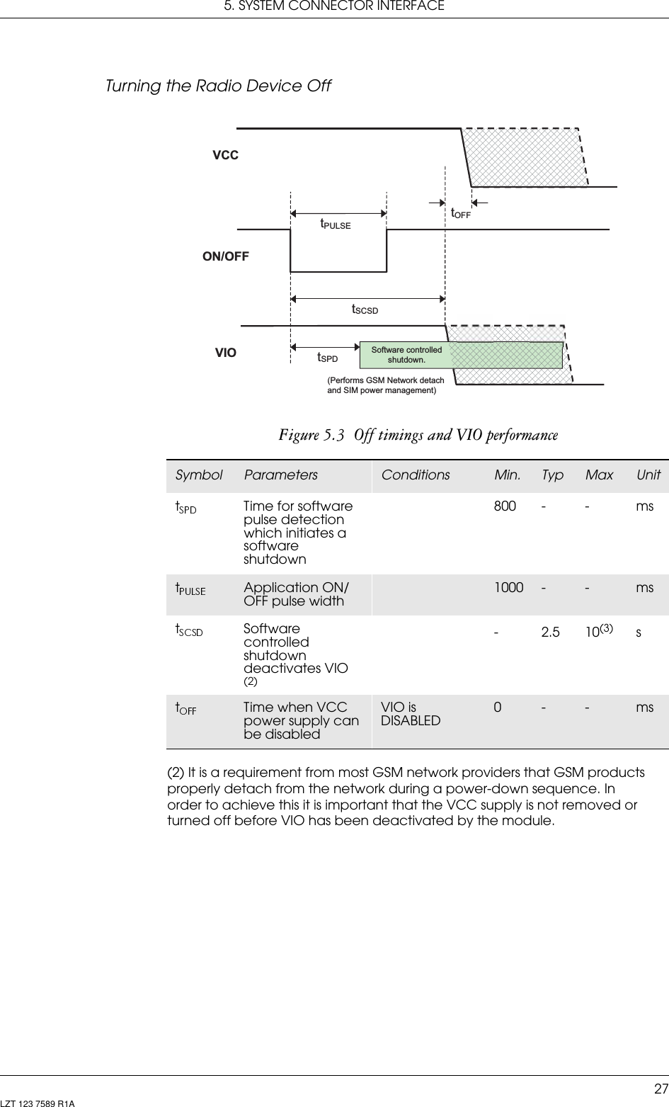 5. SYSTEM CONNECTOR INTERFACE27LZT 123 7589 R1ATurning the Radio Device OffFigure 5.3  Off timings and VIO performance(2) It is a requirement from most GSM network providers that GSM products properly detach from the network during a power-down sequence. In order to achieve this it is important that the VCC supply is not removed or turned off before VIO has been deactivated by the module.ON/OFFVIOtSPDtOFFtPULSEtSCSDVCC(Performs GSM Network detachand SIM power management)Software controlledshutdown.Symbol Parameters Conditions Min. Typ Max UnittTime for software pulse detection which initiates a software shutdown800 - - mstApplication ON/OFF pulse width1000 - - mstSoftware controlled shutdown deactivates VIO (2)-)2.5)10(3) s)tTime when VCC power supply can be disabledVIO is DISABLED0 - - ms