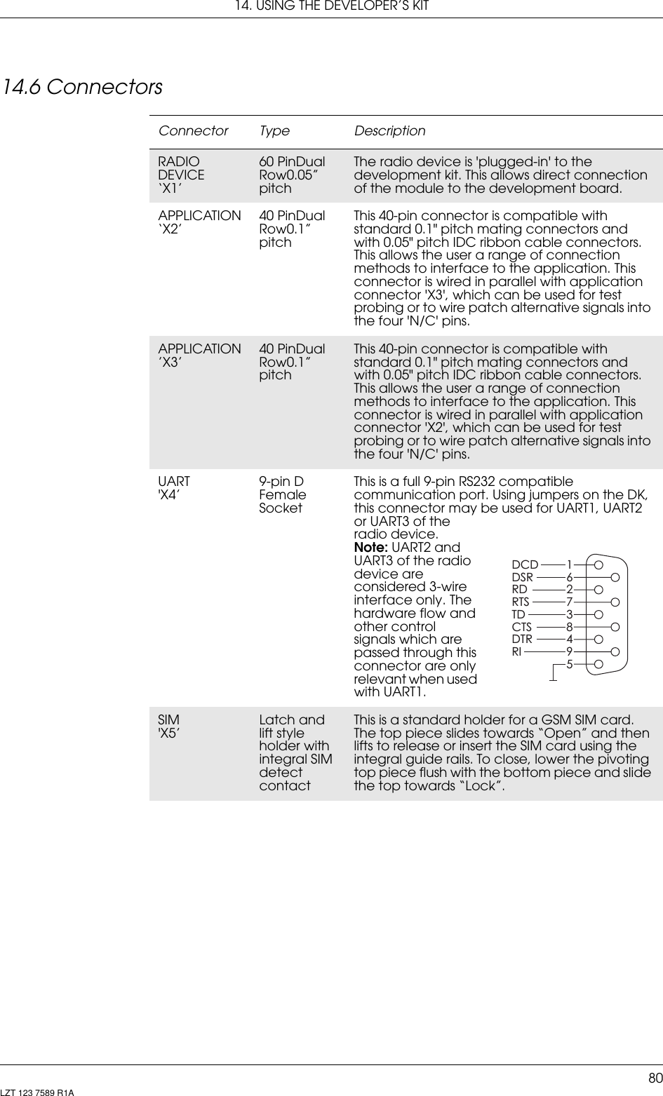 14. USING THE DEVELOPER’S KIT80LZT 123 7589 R1A14.6 ConnectorsConnector Type DescriptionRADIO DEVICE ‘X1’60 PinDual Row0.05” pitchThe radio device is &apos;plugged-in&apos; to the development kit. This allows direct connection of the module to the development board.APPLICATION‘X2’40 PinDual Row0.1” pitchThis 40-pin connector is compatible with standard 0.1&quot; pitch mating connectors and with 0.05&quot; pitch IDC ribbon cable connectors. This allows the user a range of connection methods to interface to the application. This connector is wired in parallel with application connector &apos;X3&apos;, which can be used for test probing or to wire patch alternative signals into the four &apos;N/C&apos; pins.APPLICATION’X3’40 PinDual Row0.1” pitchThis 40-pin connector is compatible with standard 0.1&quot; pitch mating connectors and with 0.05&quot; pitch IDC ribbon cable connectors. This allows the user a range of connection methods to interface to the application. This connector is wired in parallel with application connector &apos;X2&apos;, which can be used for test probing or to wire patch alternative signals into the four &apos;N/C&apos; pins.UART&apos;X4’9-pin D Female SocketThis is a full 9-pin RS232 compatible communication port. Using jumpers on the DK, this connector may be used for UART1, UART2 or UART3 of the radio device.Note: UART2 and UART3 of the radio device are considered 3-wire interface only. The hardware flow and other control signals which are passed through this connector are only relevant when used with UART1.SIM&apos;X5’Latch and lift style holder with integral SIM detect contactThis is a standard holder for a GSM SIM card. The top piece slides towards “Open” and then lifts to release or insert the SIM card using the integral guide rails. To close, lower the pivoting top piece flush with the bottom piece and slide the top towards “Lock”.DCDRDRTSTDCTSDTR127384659RIDSR