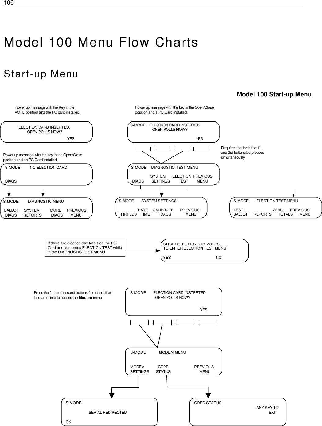 106   Model 100 Menu Flow Charts   Start-up Menu                     CLEAR ELECTION DAY VOTESTO ENTER ELECTION TEST MENUYES                                          NOIf there are election day totals on the PCCard and you press ELECTION TEST whilein the DIAGNOSTIC TEST MENU                       Model 100 Start-up Menu Power up message with the Key in the VOTE position and the PC card installed.  S-MODE    ELECTION CARD INSERTED                         OPEN POLLS NOW?                 YES Power up message with the key in the Open/Close position and no PC Card installed.    S-MODE          NO ELECTION CARD    DIAGS Requires that both the 1st and 3rd buttons be pressed simultaneously   S-MODE     DIAGNOSTIC-TEST MENU                       SYSTEM       ELECTION  PREVIOUS    DIAGS        SETTINGS         TEST         MENU  S-MODE          DIAGNOSTIC MENU   BALLOT      SYSTEM           MORE      PREVIOUS    DIAGS       REPORTS          DIAGS        MENU   S-MODE        SYSTEM SETTINGS                       DATE     CALIBRATE       PREVIOUS   THRHLDS    TIME           DACS               MENU   S-MODE        ELECTION TEST MENU   TEST                               ZERO       PREVIOUS   BALLOT      REPORTS       TOTALS       MENU Power up message with the key in the Open/Close position and a PC Card installed. ELECTION CARD INSERTED. OPEN POLLS NOW? YES S-MODE ELECTION CARD INSTERTED    OPEN POLLS NOW? S-MODE        MODEM MENU   MODEM      CDPD                    PREVIOUS SETTINGS       STATUS                              MENU S-MODE           SERIAL REDIRECTED  OK CDPD STATUS                                    ANY KEY TO          EXIT Press the first and second buttons from the left at the same time to access the Modem menu. YES 