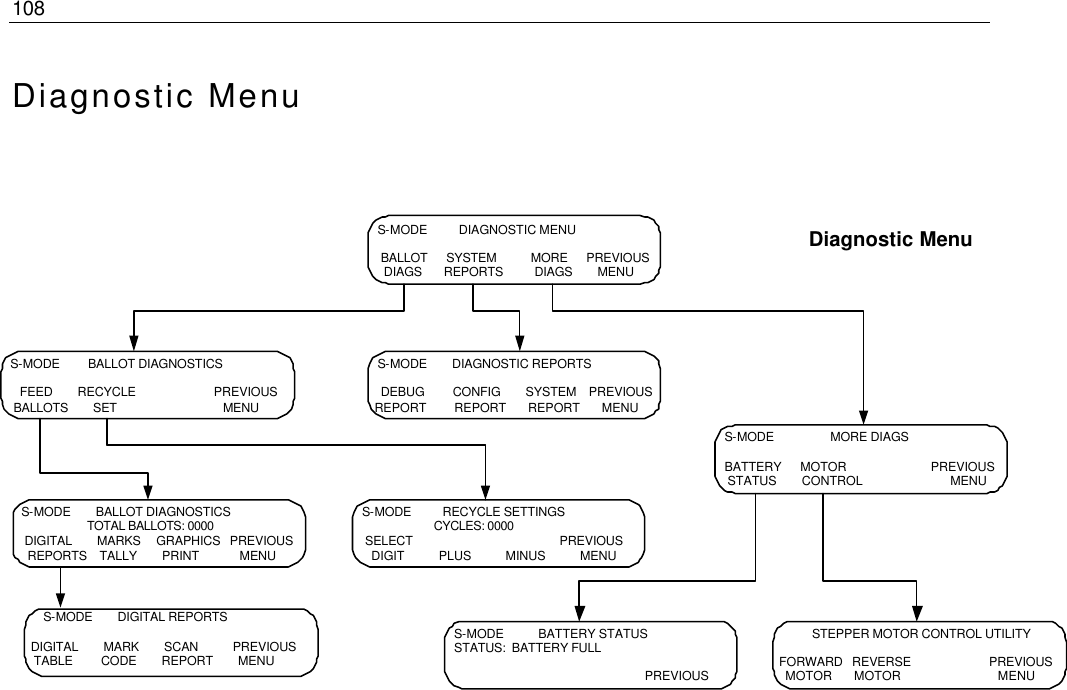 108   Diagnostic Menu                                                S-MODE        DIGITAL REPORTS   DIGITAL        MARK        SCAN           PREVIOUS    TABLE         CODE        REPORT        MENU  S-MODE          DIAGNOSTIC MENU   BALLOT      SYSTEM           MORE      PREVIOUS    DIAGS       REPORTS          DIAGS        MENU  S-MODE         BALLOT DIAGNOSTICS     FEED        RECYCLE                         PREVIOUS   BALLOTS        SET                                  MENU  S-MODE        BALLOT DIAGNOSTICS                       TOTAL BALLOTS: 0000   DIGITAL        MARKS     GRAPHICS   PREVIOUS    REPORTS    TALLY        PRINT             MENU  S-MODE          RECYCLE SETTINGS                         CYCLES: 0000   SELECT                                               PREVIOUS     DIGIT           PLUS           MINUS           MENU  S-MODE        DIAGNOSTIC REPORTS   DEBUG         CONFIG        SYSTEM    PREVIOUS REPORT         REPORT       REPORT       MENU  S-MODE                  MORE DIAGS  BATTERY      MOTOR                           PREVIOUS   STATUS        CONTROL                            MENU  S-MODE           BATTERY STATUS  STATUS:  BATTERY FULL                                                               PREVIOUS STEPPER MOTOR CONTROL UTILITY FORWARD   REVERSE                         PREVIOUS   MOTOR       MOTOR                               MENU Diagnostic Menu 