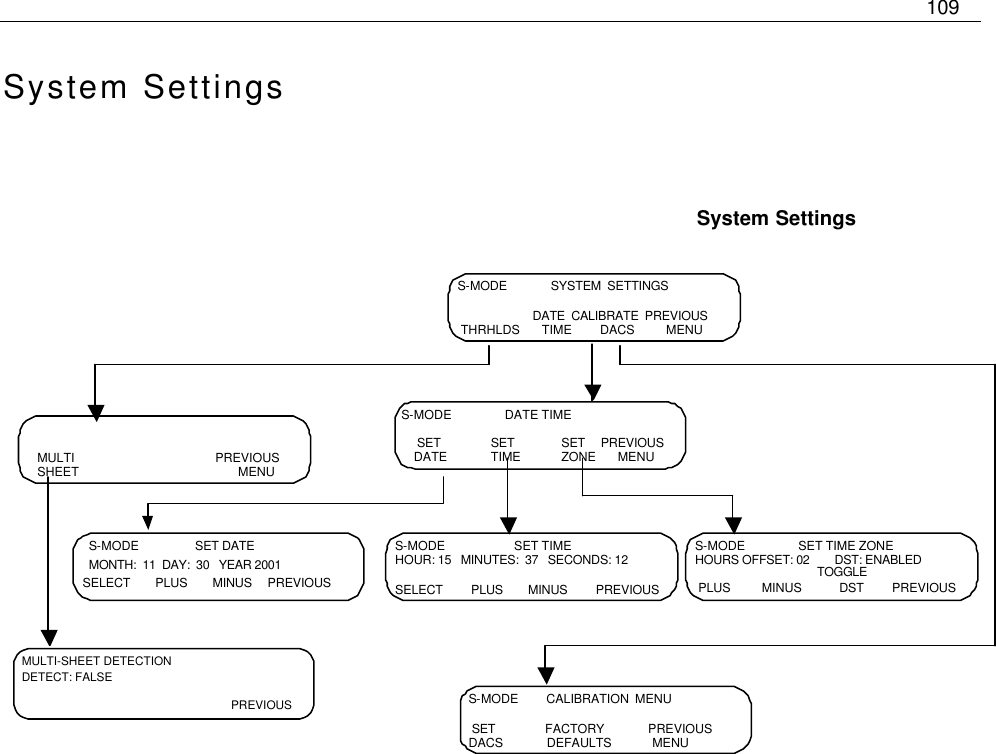     109  System Settings                             System Settings      MULTI                                             PREVIOUS     SHEET                                                   MENU  S-MODE         CALIBRATION  MENU   SET                FACTORY              PREVIOUS  DACS              DEFAULTS             MENU  S-MODE              SYSTEM  SETTINGS                            DATE  CALIBRATE  PREVIOUS    THRHLDS       TIME         DACS          MENU  MONTH:  11  DAY:  30   YEAR 2001  S-MODE                  SET DATE      SELECT        PLUS        MINUS     PREVIOUS S-MODE                 DATE TIME      SET                SET               SET     PREVIOUS     DATE              TIME             ZONE       MENU  S-MODE                      SET TIME  HOUR: 15   MINUTES:  37   SECONDS: 12  SELECT         PLUS        MINUS         PREVIOUS  S-MODE                 SET TIME ZONE  HOURS OFFSET: 02        DST: ENABLED                                        TOGGLE   PLUS          MINUS            DST         PREVIOUS MULTI-SHEET DETECTIONDETECT: FALSE             PREVIOUS  