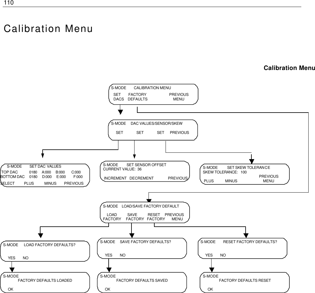 110   Calibration Menu                                                    Calibration Menu  S-MODE        CALIBRATION MENU      SET        FACTORY                        PREVIOUS      DACS    DEFAULTS                           MENU  S-MODE     DAC VALUES/SENSOR/SKEW       SET              SET              SET      PREVIOUS   S-MODE         SET SENSOR OFFSET  CURRENT VALUE:  36   INCREMENT   DECREMENT               PREVIOUS  S-MODE          SET SKEW TOLERANCE  SKEW TOLERANCE:   100                                                             PREVIOUS   PLUS            MINUS                           MENU  S-MODE    LOAD/SAVE FACTORY DEFAULT      LOAD           SAVE           RESET     PREVIOUS  FACTORY     FACTORY   FACTORY       MENU  S-MODE      LOAD FACTORY DEFAULTS?       YES        NO  S-MODE        RESET FACTORY DEFAULTS?       YES        NO  S-MODE FACTORY DEFAULTS LOADED       OK  S-MODE FACTORY DEFAULTS RESET       OK  S-MODE     SAVE FACTORY DEFAULTS?       YES        NO  S-MODE FACTORY DEFAULTS SAVED       OK  S-MODE        SET DAC VALUES       SELECT          PLUS           MINUS        PREVIOUS  TOP DAC            0180     A:000     B:000       C:000 BOTTOM DAC     0180     D:000     E:000        F:000 