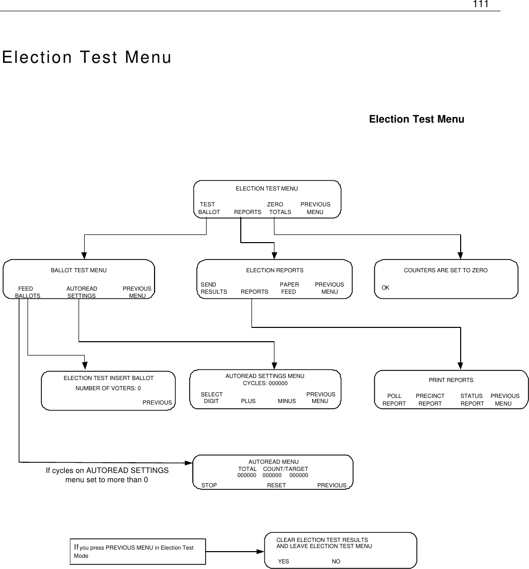     111   Election Test Menu        ELECTION TEST INSERT BALLOTNUMBER OF VOTERS: 0PREVIOUSAUTOREAD SETTINGS MENUCYCLES: 000000SELECT                                                     PREVIOUS  DIGIT              PLUS              MINUS          MENUELECTION TEST MENU  TEST                        ZERO           PREVIOUS BALLOT         REPORTS     TOTALS          MENUELECTION REPORTSSEND                              PAPER          PREVIOUSRESULTS         REPORTS        FEED                MENUCOUNTERS ARE SET TO ZERO  OK If cycles on AUTOREAD SETTINGSmenu set to more than 0PRINT REPORTS   POLL         PRECINCT          STATUS     PREVIOUSREPORT        REPORT            REPORT       MENUAUTOREAD MENUTOTAL    COUNT/TARGET000000    000000     000000   STOP                                RESET                    PREVIOUSIf you press PREVIOUS MENU in Election TestModeCLEAR ELECTION TEST RESULTSAND LEAVE ELECTION TEST MENU YES                           NOBALLOT TEST MENU  FEED                     AUTOREAD                PREVIOUSBALLOTS                 SETTINGS                     MENU    Election Test Menu 